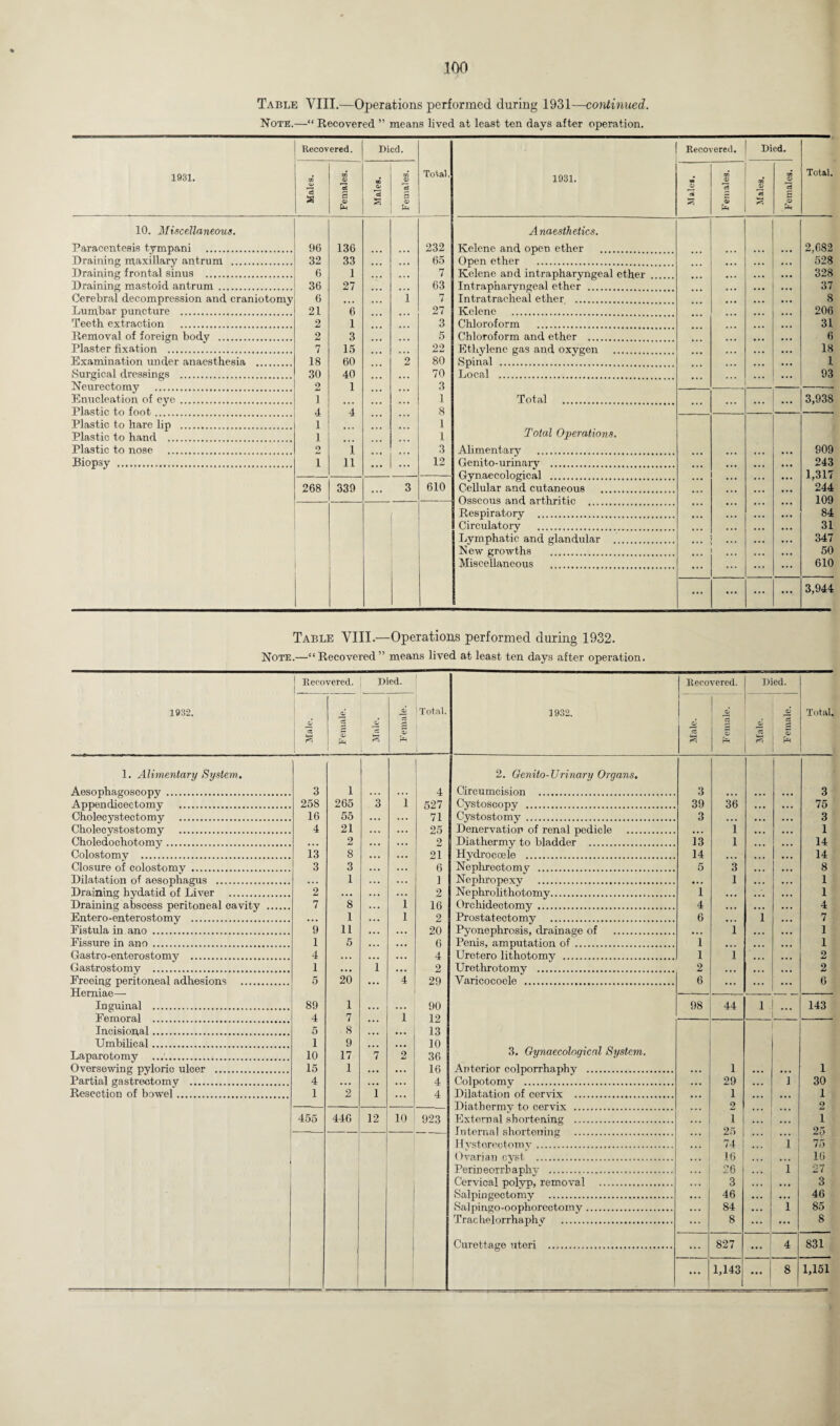 Table VIII.—Operations performed during 1931—continued. Note.—“ Recovered ” means lived at least ten days after operation. 1931. Recovered. Died. Total. 05 A a 53 Females. J (B Females. 10. Miscellaneous. Paracentesis tympani . 96 136 232 Draining maxillary antrum . 32 33 ... * . • 65 Draining frontal sinus . 6 1 • . • 7 Draining mastoid antrum . 36 27 • • • 63 Cerebral decompression and craniotomy 6 • • • 1 7 Lumbar puncture . 21 6 • . . 27 Teeth extraction . 2 1 ... 3 Removal of foreign body . 2 3 • • • 5 Plaster fixation . 7 15 . 22 Examination under anaesthesia . 18 60 2 80 Surgical dressings . 30 40 ... 70 Neurectomy . 2 1 • • • 3 Enucleation of eye. 1 • • • 1 Plastic to foot. 4 4 ... 8 Plastic to hare lip . 1 1 Plastic to hand . 1 1 Plastic to nose . 2 i 3 Biopsy . i n ... 1 ... 12 268 339 3 610 Recovered. Died. Total. 1931. ft 09 a r*\ | Females. Males. Females. Anaesthetics. Kelene and open ether . ... • • • 2,682 Open ether . ... 528 Kelene and intrapharyngeal ether ... ... • •• 328 Intrapharyngeal ether . ... ... 37 Intratracheal ether . • • • • • • 8 Kelene . ... 206 Chloroform . ... 31 Chloroform and ether . ... 6 Ethylene gas and oxygen . • • • • •• 18 Spinal . • • • • • • ... 1 Local . ... ... 93 Total . ... ... ... 3,938 Total Operations. Alimentary . • • • • • • • . • 909 Genito-urinary . • mm • • • ... 243 Gynaecological . ... • • • ... 1,317 Cellular and cutaneous . m m m ... 244 Osseous and arthritic . • • m ... 109 Respiratory . • mm m m m ... 84 Circulatory . • mm • mm • . • 31 Lymphatic and glandular . m . • • mm • mm 347 New growths . ... , . . 50 Miscellaneous ... ... ... 610 ... ... ... ... 3,944 Table VIII.—Operations performed during 1932. Note.—“Recovered” means lived at least ten days after operation. 1932. 1. Alimentary System. Aesophagoscopy . Appendicectomy . Cholecystectomy . Cholecystostomy . Choledochotomy. Colostomy . Closure of colostomy . Dilatation of aesophagus . Draining hydatid of Liver . Draining abscess peritoneal cavity Entero-enterostomy . Fistula in ano . Fissure in ano. Gastro-enterostomy . Gastrostomy . Freeing peritoneal adhesions . Hemiae— Inguinal . Femoral . Incisional. Umbilical. Laparotomy Oversewing pyloric ulcer . Partial gastrectomy . Resection of bowel. Recovered. Died. Recovered. Died. c 43 | Total. 1932. 09 09 09 09 09 § cc s & 09 c3 09 5 I « I*! Ph ^ j i P=H ru PH Total. 3 1 4 258 265 3 1 527 . 16 55 . . . m m m 71 4 21 . . . m m . 25 ... 2 • . • . . . 2 13 8 . . . . . . 21 3 3 . . . ... 6 • . . 1 . . . • . . ] 2 . . • . . . . . . 2 7 8 . . • 1 16 . . . 1 • • • 1 2 9 11 • • • . . . 20 1 5 . . . ... 6 4 . . . . , . mmm 4 1 • • • 1 m mm 2 5 20 ... 4 29 89 1 90 4 7 . . . i 12 5 8 . , . • •• 13 1 9 . . . • • • 10 10 17 7 2 36 15 1 . . . • • • 16 4 • • • . . . • • . 4 1 2 1 ... 4 455 446 12 10 923 • 2. Oenito-Urinary Organs. Circumcision . Cystoscopy . Cystostomy . Denervation of renal pedicle .... Diathermy to bladder . Hydrocoele . Nephrectomy . Nephropexy . Nephrolithotomy. Orchidectomy . Prostatectomy . Pyonephrosis, drainage of . Penis, amputation of. Uretero lithotomy . Urethrotomy . Varicocoele . 3. Gynaecological System. Anterior colporrhaphy .. Colpotomy . Dilatation of cervix . Diathermy to cervix . External shortening . Internal shortening . Hysterectomy. Ovarian cyst .. Perineorrhaphy . Cervical polyp, removal . Salpingectomy . Salpingo-oophorectomy. Trachelorrhaphy . Curettage uteri . 3 3 . 39 36 ... 75 3 ... ... 3 ... 1 ... ... 1 . 13 1 ... ... 14 . 14 ... ... ... 14 5 3 ... ... 8 ... 1 ... 1 1 ... ... ... 1 4 ... ... 4 6 ... 1 7 ... 1 ... ... 1 1 ... ... 1 1 I . 2 2 ... ... 2 6 ... ... 6 98 44 1 ... 143 1 1 29 ... J 30 1 ... 1 2 2 i i 25 25 74 ... i 75 16 16 ... 26 ... i 27 ... 3 ... ... 3 46 ... ... 46 84 ... l 85 8 ... ... 8 ... 827 ... 4 831 ... 1,143 ... 8 1,151