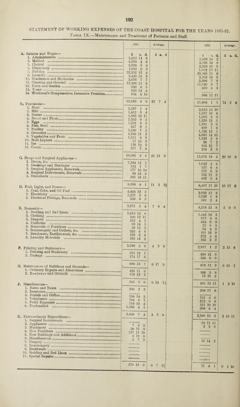STATEMENT OF WORKING EXPENSES OF THE COAST HOSPITAL FOR THE YEARS 1931-32, Table IX.—Maintenance and Treatment of Patients and Staff. 1931. Average. 1932. Average. A. Salaries and Wages— 1. Administrative .. £ s. d. 9 nlf; 1 A A £ s. d £ s. d. £ s. d. 2. Medical ... d9QQ A A 1,819 14 2 3. Clerical ... 9 OQft A A 3,769 16 8 2,359 10 0 1,002 17 11 29,169 11 6 3,102 16 6 3,396 7 6 11,740 9 7 450 4 4 4. Dispensary . 1 n O 5. Nur-ing . • I)Vl)w U J 39 9^0 19 A 9. Laundry . 9 AA(\ I K e 10. Tradesmen and Mechanics . 3 fi7fi 7 7 11. Cleaning and General . 1 9 3SR 11 fi 12. Farm and Garden . A2n n * 13. X-ray. 11 A 14. Workmen’s Compensation Insurance Premium. . 654 0 10 596 12 11 B» Provisions— 63,669 8 9 82 7 4 57,408 1 1 74 5 4 1. Meat ... ft 9ft7 1 A • 2,815 15 10 2. Milk. 1 119 K A 3. Butter. 1 IQ 11 1,557 16 6 4. Bread and Flour. , 1 ft^ft A * 1,505 9 8 5. Eggs . 1 99o e k 1,329 13 5 6. Fish, fresh . O O AXH ft 1 1,28] 3 0 7. Poultry . 1 ion n 9 400 1 6 1,136 12 1 4,067 14 10 1,349 5 9 26 7 2 8. Groceries. 1 lQn n q 9. Vegetables and Fruit . ^5 A V\J A A O 1,611 0 9 97 lrt Q 10. Malt Liquors ... 11. Ioe . 1QA 1 A Q 12. Cream . , ftl 7 Q A 104 15 7 298 3 0 C» Drugs and Surgical Appliances— 1. Drugs, &c.. 16,996 6 6 21 19 9 15,872 18 4 20 10 8 7 9Q/1 19 1 7,042 4 8 2. Dressings and Bandages ... 154 1 7 577 10 10 89 18 8 981 1fi 11 3. Surgical Appliances, Renewals. 157 6 8 571 9 9 4. Surgical Instruments. Renewals. 5. Stimulants . 154 ll 5 482 5 4 D. Fuel, Light, and Power— 8,588 0 1 11 2 2i 8,407 17 10 10 17 6 1. Coal, Coke, and Oil Fuel .... 4,405 12 2 1 9^7 ft O 3,032 11 8 2. Electricity . 3. Electrical Fittings. Renewals ._ 108 6 5 1,026 1 8 160 2 4 E. Domestic— 5,771 5 4 7 9 4 4,218 15 8 5 9 0 1. Bedding and Bed Linen . 101919 Q 1,145 18 3 2. Clothing . 3. Draperv . OUU Ia 11 d^ft A 1 677 8 6 4. Uniforms . 434 0 9 5. Renewals of Furniture . i^Q 1 K Q 25 0 5 6. Ironmongery and Cutlery. &c. uu i tj o 325 0 6 198 6 8 nop; i a 9 94 8 0 7. Brushware, Earthenware, &c. 101 It} 9 8. Laundry Materials ... 273 5 6 165 3 0 F. Printing and Stationery— 3,236 0 8 4 3 9 2,917 1 2 3 15 6 1. Printing and Stationery .. 511 19 1 17 A 17 A 438 12 9 2. Postage ... 165 0 0 G. Maintenance of Buildings and Grounds— 686 16 7 0 17 9 603 12 9 0 15 7 1. Ordinary Repairs and Alterations . 426 11 9 118 13 3 866 3 8 2. Roadways and Grounds .. 15 10 3 J. Miscellaneous— 545 5 0 0 14 1| 881 13 11 1 2 10 1. Rates and Taxes ... ft9n Q o 298 17 6 2. Insurance. olU o Z 3. Burials and Coffins... 4. Telephones ... 150 14 2 7ftJ. A 7 .151 5 0 5. Petty Expenses .. 116 19 4 1 99R A 1 672 9 9 6. Unclassified ... 531 16 10 506 6 4 K. Extraordinary Expenditure— 2,608 7 4 3 7 6 2,160 15 5 2 15 11 1. Surgical Instruments . 58 11 11 2. Appliances ... 7 A a 3. Machinery . ftn 1 1 Q 2 2 0 4. New Furniture . uv 11 C7 237 11 10 0 19 0 3 7 9 5. New Buildings and Additions . 6. Miscellaneous. 7. Drapery . 8. Ironmongery. 9. Brushware . 10 14 2 10. Bedding and Bed Linen . 11. Special Repairs. 279 15 0 0 7 2f _f 71 8 1 0 1 10