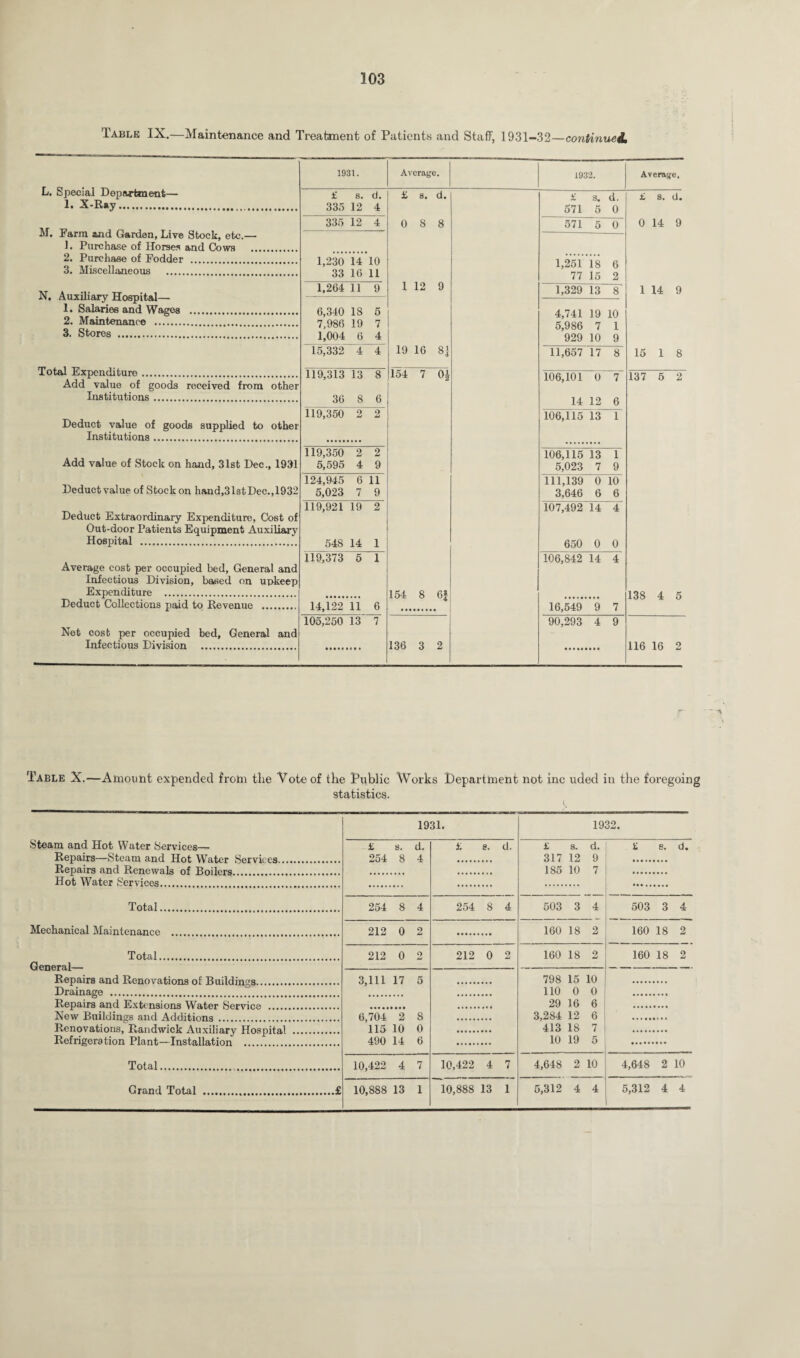 Table IX.—Maintenance and Treatment of Patients and Staff, 1931-32—continued. L. Special Department— 1. X-Ray. M. Farm and Garden, Live Stock, etc. 1. Purchase of Horses and Cows 2. Purchase of Fodder . 3. Miscellaneous . N. Auxiliary Hospital— 1. Salaries and Wages 2. Maintenance . 3. Stores . Total Expenditure ... Add value of g Institutions Institutions. Add value of Stock on hand, 31st Dec., 1931 Hospital Average cost per occupied bed, General and Infectious Division, based on upkeep Expenditure . Deduct Collections paid to Revenue .... Net cost per occupied bed. General and Infectious Division . 1931. £ 8. d. 335 12 4 335 12 4 1,230 14 10 33 16 11 1,264 11 9 6,340 18 5 7,986 19 7 1,004 6 4 15,332 4 4 119,313 13 8 36 8 6 119,350 2 2 119,350 2 2 5,595 4 9 124,945 6 n 5,023 7 9 119,921 19 2 548 14 1 119,373 5 1 14,122 11 6 105,250 13 7 Average. £ 8. d. 0 8 8 1 12 9 19 16 81 154 7 0$ 154 8 6f 136 3 2 i932. Average, £ s. d. £ s. d. 571 5 0 571 5 0 0 14 9 1,251 18 6 77 15 2 1,329 13 8' 1 14 9 4,741 19 10 5,986 7 1 929 10 9 11,657 17 8 15 1 8 106,101 0 7 137 5 2 14 12 6 106,115 13 1 106,115 13 1 5,023 7 9 111,139 0 10 3,646 6 6 107,492 14 4 650 0 0 106,842 14 4 138 4 5 16,549 9 7 90,293 4 9 116 16 2 Table X.—Amount expended from the Vote of the Public Works Department not inc uded in the foregoing statistics. 1931. 1932. Steam and Hot Water Services— Repairs—Steam and Hot Water Services... Repairs and Renewals of Boilers. Hot Water Services. Total. Mechanical Maintenance . Total. General— Repairs and Renovations of Buildings. Drainage . Repairs and Extensions Water Service . New Buildings and Additions . Renovations, Randwick Auxiliary Hospital Refrigeration Plant-Installation . £ s. d. 254 8 4 £ s. d. 254 8 4 254 8 4 212 0 2 212 0 2 212 0 2 3,111 17 5 6,704 2 8 115 10 0 490 14 6 . 10,422 4 7 10,422 4 7 10,888 13 1 10,888 13 1 £ s. d. 317 12 9 185 10 7 £ s. d. *. 503 3 4 503 3 4 160 18 2 160 18 2 160 18 2 160 18 2 798 15 10 no o o 29 16 6 3,284 12 6 413 18 7 10 19 5 4,648 2 10 4,648 2 10 5,312 4 4 5,312 4 4 Total. Grand Total