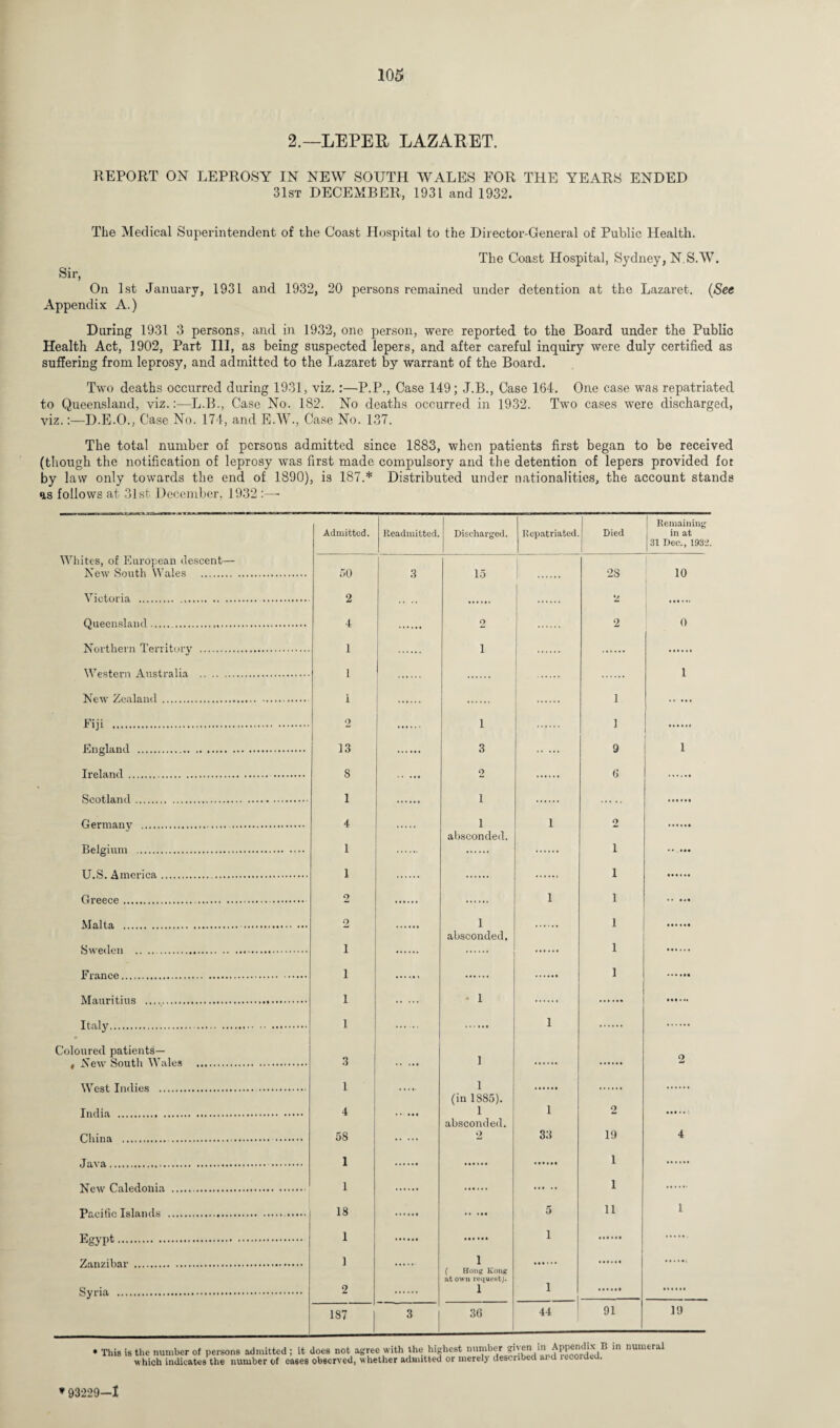 103 2.—LEPER LAZARET. REPORT ON LEPROSY IN NEW SOUTH WALES FOR THE YEARS ENDED 31st DECEMBER, 1931 and 1932. The Medical Superintendent of the Coast Hospital to the Director-General of Public Health. The Coast Hospital, Sydney, N S.W. On 1st January, 1931 and 1932, 20 persons remained under detention at the Lazaret. (See Appendix A.) During 1931 3 persons, and in 1932, one person, were reported to the Board under the Public Health Act, 1902, Part Ill, as being suspected lepers, and after careful inquiry were duly certified as suffering from leprosy, and admitted to the Lazaret by warrant of the Board. Two deaths occurred during 1931, viz.:—P.P., Case 149; J.B., Case 164. One case was repatriated to Queensland, viz.:—L.B., Case No. 182. No deaths occurred in 1932. Two cases were discharged, viz.:—D.E.O., Case No. 174, and E.W., Case No. 137. The total number of persons admitted since 1883, when patients first began to be received (though the notification of leprosy was first made compulsory and the detention of lepers provided for by law only towards the end of 1890), is 187.* Distributed under nationalities, the account stands as follows at 31st December, 1932 :—• Admitted. Readmitted. Discharged. R epatriated. Died Remaining in at 31 Dec., 1932 Whites, of European descent— New South Wales . 50 3 15 2S 10 Victoria . 2 2 Queensland... 4 o 2 0 Northern Territory . 1 1 Western Australia . 1 | 1 New Zealand . 1 1 Fiii ... o 1 ] Rngland ..... 13 3 9 1 Tr p.l,and . 8 2 6 1 i Cr firm any .,..... 4 i 1 2 1 absconded. i 1 i 2 1 i • ♦ • o 1 i i absconded, . i i i i • 1 . i 1 Coloured patients— 3 1 2 1 l 4 (in 1885). 1 1 2 58 absconded. 2 33 19 4 1 1 New Caledonia . 1 . 1 18 5 11 1 1 1 ^o) .. 1 i Syria . 2 ( Hong Kong at own request;. l 1 187 3 36 44 91 19 • This is the number of persons admitted; it does not agree with the highest nnnrber ^i ven in Appendix B in numeral which indicates the number of eases observed, whether admitted or merelj described ai d lecoided. * 93229-1