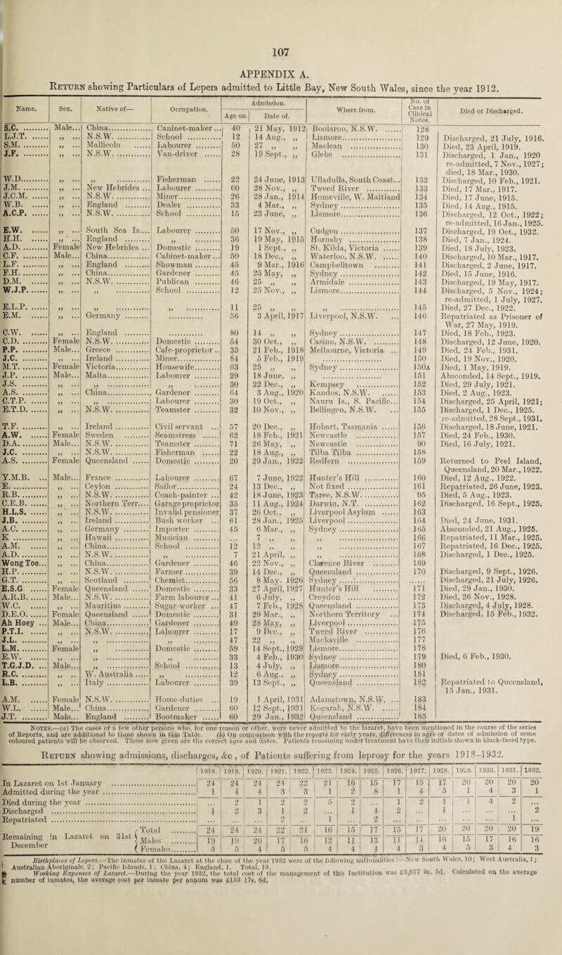 APPENDIX A. Return showing Particulars of Lepers admitted to Little Bay, New South Wales, since the year 1912. i Name. Sex. Native of— Occupation. Admission. Where from. No. of Case in Clinical Notes. Age on Date of. Male... China. Caninet-maker.. l 40 21 May, 1912 | ’Bnnln.rnn, NT.S.W- 1 9« L.J.T. N.S.W. School . 12 14 Au2.. .. 1 Lismore... 129 I S.M. Mallicolo . Labourer . 50 27 „ Maclean 130 J.F. N.S.W. Van-driver . 28 19 Sept., ,, Glebe 1 131 W.D. Fisherman . 22 24 Juno 1913 1 132 J.M. New Hebrides ... Labourer . 60 28 Nov., „ Tweed TMver 133 J.C.M. N.S.W. Miner. 26 28 Jan., 1914 134 W.B. England . Dealer . 33 4 Mar., ,, Sydney , 135 A.C.P. N.S.W. School . 15 23 June, ,, Lismore... 136 E.W. South Sea Is.... Labourer . 50 17 Nov., ,, Cudgen . 137 H.H. ” • England . 36 19 May, 1915 Hornsby . 138 A.D. Female New Hebrides ... Domestic . 19 1 Sent.. .. 139 C.F. Male... China. Cabinet-maker... 50 18 Dec., ,, Waterloo, N\S.\V- 140 L.F. England . Showman. 45 9 Mar., 1916 Campbell town 141 F.H. China. Gardener . 45 25 May. Svdnev .. 142 D.M. N.S.W. Publican . 46 25 „ Armidale . 143 W.J.P. School . 12 25 Nov., ,, Lismore. 144 E.L.P. 11 25 „ „ 145 E.M. 99 ... Germany . 56 3 April, 1917 Liverpool, N.S.W. 146 C.W. England . 80 14 ., Svdnev . 147 C.D. Female N.S.W. Domestic . 54 30 Oct., ,, Casino, N.S.W. 148 P.P. Male... Greece . Cafe-proprietor .. 33 21 Feb , 1918 Melbourne, Victoria ... 149 J.C. Ireland . Miner. 84 5 Feb., 1919 150 M.T. Female Victoria. Housewife. 63 25 „ Svdncy . 150a J.P. Male... Malta. Labourer . 29 18 June, ,, 151 J.S. 30 22 Dec., ,, Kempsey 152 A.S. China. Gardener . 64 3 Aug., 1920 Kandos, N.S.W. 153 C.T.P. Labourer . 30 19 Oct., ,, Nauru Is., S. Pacific... 154 E.T.D. N.S.W. Teamster . 32 10 Nov., ,, Beilin gen, N.S.W. 155 T.F. Ireland. Civil servant 57 20 Dec., ,, TTobart, Tasmania . 156 A.W. Female Sweden . Seamstress . 62 18 Feb., 1921 Newcastle . 157 D.A. Male... N.S.W. Teamster . 71 26 Mav. Newcastle . 90 J.C. N.S.W. Fisherman . 22 18 Auc., Tilba Tilba . 158 A.S. Female Queensland . Domestic . 20 29 Jan., 1922 Redfern . 159 Y.M.B. ... Male... France . Labourer . 67 7 June, 1922 Hunter’s Hill . 160 E. Ceylon . Sailor. 24 13 Dec., ,, Not fixed . 161 R.B. N.S.W. Ooafih-painter .. 42 1 & .Tune, 1 923 Toreo. N.S.W. 95 C.E.B. M ... Northern Terr.... Garage proprietor 35 11 Aug., 1924 Darwin, N.T. 162 H.L.S. 99 ... N.S.W. Invalid pensioner 37 26 Oct., ,, Liverpool Asylum . 163 J.B. Ireland. Bush worker 61 28 Jon., 1925 Liverpool . 164 A.C. 99 ••• Germany . Importer . 45 6 Mar., ,, Sydney . 165 K . Hawaii . Musician . 7 166 A.M. China. School . 12 12 167 A.D. N.S.W. 7 21 April, ,, 168 Wong Toe... China. Gardener . 46 22 Nov., Clarence River . 169 H.P.“.. N.S.W. Farmer. 39 14 Dec., ,, Queensland . 170 G.T. Scotland . Chemist. 56 8 May. 1926 Svdnev..'. E.S.G . Female Queensland . Domestic . 33 27 April, 1927 Hunter’s Hill . 171 A.R.B. Male... N.S.W. Farm labourer ... 41 6 Julv. Croydon . 172 w.c. Mauritius. Su^ar-worker ... 47 7 Feb., 1928 Queensland . 173 D.E.O. Female Queensland . Domestic . 31 29 Mar., ,, Northern Territory 174 Ah Hoey ... Male... China. Gardener . 49 28 May, ,, Liverpool . 175 P.T.I. N.S.W. Labourer ... 17 9 Dec., T weed River . 176 47 22 ,, „ Macksville . 177 L.M. Female Domestic . 59 14 Sept., 1929 lismore. 178 E.W. 33 4 Feb., 1930 Svdnev . 179 T.G.J.D. . Male.. School . 13 4 ,Tnlv. JA.spoor e. 180 R.C. W. Australia. 12 6 Aue., Svdnev . 181 L.B. Italy. Labourer . 39 13 Sept., ,, Queensland . 182 A.M. Female N.S.W. Home-duties ... 19 1 April, 1931 Adamstown, N.S.W. ... 183 W.L. Male... China. Gardener . 60 12 Sept., 1931 Kogarah, N.S.W. 184 J.T. Male... England . Bootmaker . 60 29 Jan., 1932 Queensland . 185 Died or Discharged. Discharged, 21 July, 1916. Died, 23 April, 1919. Discharged, 1 Jan., 1920 re-admitted, 7 Nov., 1927; died, IS Mar., 1930. Discharged, 10 Feb., 1921. Died, 17 Mar., 1917. Died, 17 June, 1915. Died, 14 Aug., 1915. Discharged, 12 Oct., 1922; re-admitted, 16 Jan., 1925. Discharged, 19 Oct., 1932. Died, 7 Jan., 1924. Died, 18 July, 1923. Discharged, 10 Mar., 1917. Discharged, 2 June, 1917. Died, 15 June, 1916. Discharged, 19 May, 1917. Discharged, 5 Nov., 1924; re-admitted, 1 July, 1927. Died, 27 Dec., 1922. Repatriated as Prisoner of War, 27 May, 1919. Died, 18 Feb., 1923. Discharged, 12 June, 1920. Died, 24 Feb., 1931. Died, 19 Nov., 1920. Died, 1 May, 1919. Absconded, 14 Sept., 1919. Died, 29 July, 1921. Died, 2 Aug., 1923. Discharged, 25 April, 1921; Discharged, 1 Dec., 1925. re-admitted, 28 Sept., 1931. Discharged, 18 June, 1921. Died, 24 Feb., 1930. Died, 16 July, 1921. Returned to Peel Island, Queensland, 20 Mar., 1922. Died, 12 Aug., 1922. Repatriated, 26 June, 1923. Died, 5 Aug., 1923. Discharged, 16 Sept., 1925. Died, 24 June, 1931. Absconded, 21 Aug., 1925. Repatriated, 11 Mar., 1925. Repatriated, 16 Dec., 1925. Discharged, 1 Dec., 1925. Discharged, 9 Sept., 1926. Discharged, 21 July, 1926. Died, 29 Jan., 1930. Died, 26 Nov., 1928. DischargeJ, 4 July, 1928. Discharged, 15 Feb., 1932. Died, 6 Feb., 1930. Repatriated to Queensland, 15 Jan., 1931. Notes.—(a) The cases of a few other persons who, for one reason or other, were never admitted to the lazaret, have been mentioned in the course of the series of Reports, and are additional to those shown in this Table. (t) On comparison with the reports for early years, differences in ages or dates of admission of some coloured patients will be observed. Those now given are the correct ages and dates. Patients remaining under treatment have their initials shown in black-faced type. Return showing admissions, discharges, Ac , of Patients suffering from leprosy for the years 1918-1932. 1918. 1919. 192o. 192*1. 1922. 1923. 1924. 1925. 1926. 1927. 1928. 1929. 1930. 1931. 1932. In Lazaret on 1st January . 24 24 24 24 90 21 16 15 17 15 17 20 20 20 20 Admitted during the year . 1 4 4 3 3 1 2 8 1 4 5 1 4 3 1 Died during the vear . 2 1 O 2 5 2 1 D 1 1 4 2 ... Discharged . i 2 3 1 2 . . . i 4 2 ... 1 ... i 2 Repatriated . ... . . . 2 ... 1 2 ... ... Remaining in Lazaret on 31st r Total . 24 24 24 22 21 16 15 17 15 17 20 20 20 20 19 Males . 19 1!) 20 17 16 12 11 13 11 14 16 15 17 16 16 December { Females. 5 5 4 5 5 4 4 4 4 3 4 5 3 4 3 Birthplaces of Lepers.—The inmates of the Lazaret at the close of the year 1932 were of the following nationalities :—New South \\ ales, 10; \\ est Australia, 1; 1 Australian Aboriginals, 2; Pacific Islands, 1; China, 4; England,!. Total, 19. . , Working Expenses of Lazaret.—During the year 1932, the total cost of the management of this Institution was £3,077 9s. od. Calculated on the average ^ number of inmates, the average cost per inmate per annum was £153 17s. 6d.