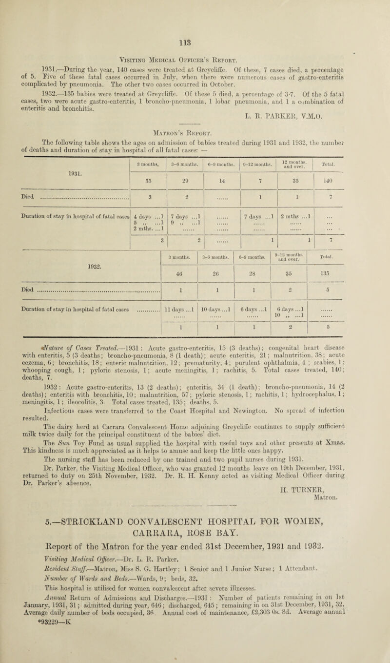 Visiting Medical Officer’s Report. 1931. —During the year, 140 cases were treated at Greycliffe. Of these, 7 cases died, a percentage of 5. Five of these fatal cases occurred in July, when there were numerous cases of gastro-enteritis complicated by pneumonia. The other two cases occurred in October. 1932. —135 babies were treated at Greycliffe. Of these 5 died, a percentage of 3’7. Of the 5 fatal cases, two were acute gastro-enteritis, 1 broncho-pneumonia, 1 lobar pneumonia, and 1 a combination of enteritis and bronchitis. L. R. PARKER, V.M.O. Matron’s Report. The following table shows the ages on admission of babies treated during 1931 and 1932, the number of deaths and duration of stay in hospital of all fatal cases: — 1931. 3 months. 3-6 months. 6-9 months. 9-12 months. 12 months, and over. Total. 55 29 14 7 35 140 Died . 3 2 1 1 7 Duration of stay in hospital of fatal cases 4 days ...1 5 „ ...1 2 mths. ...1 7 days ... 1 9 „ ...1 7 days ...1 2 mths ...1 ... 3 2 1 1 7 1932. 3 months. 3-6 months. 6-9 months. 9-12 months and over. Total. 46 26 28 35 135 Died . 1 1 1 9 5 Duration of stay in hospital of fatal cases . 11 days ...1 10 days ... 1 6 days ...1 6 days ... 1 10 „ ...1 1 1 1 2 5 <Nature of Cases Treated.—1931: Acute gastro-enteritis, 15 (3 deaths); congenital heart disease with enteritis, 5 (3 deaths; broncho-pneumonia, 8 (1 death); acute enteritis, 21; malnutrition, 38; acute eczema, 6; bronchitis, 18; enteric malnutrition, 12; prematurity, 4; purulent ophthalmia, 4 ; scabies, 1; whooping cough, 1; pyloric stenosis, 1; acute meningitis, 1; rachitis, 5. Total cases treated, 140; deaths, 7. 1932: Acute gastro-enteritis, 13 (2 deaths); enteritis, 34 (1 death); broncho-pneumonia, 14 (2 deaths); enteritis with bronchitis, 10; malnutrition, 57 ; pyloric stenosis, 1; rachitis, 1; hydrocephalus, 1; meningitis, 1; ileocolitis, 3. Total cases treated, 135; deaths, 5. Infectious cases were transferred to the Coast Hospital and Newington. No spread of infection resulted. The dairy herd at Carrara Convalescent Home adjoining Greycliffe continues to supply sufficient milk twice daily for the principal constituent of the babies’ diet. The Sun Toy Fund as usual supplied the hospital with Useful toys and other presents at Xmas. This kindness is much appreciated as it helps to amuse and keep the little ones happy. The nursing staff has been reduced by one trained and two pupil nurses during 1931. Dr. Parker, the Visiting Medical Officer, who was granted 12 months leave on 19th December, 1931, returned to duty on 25th November, 1932. Dr. R. H. Kenny acted as visiting Medical Officer during Dr. Parker’s absence. H. TURNER, Matron. 5.—STRICKLAND CONVALESCENT HOSPITAL EOR WOMEN, CARRARA, ROSE BAY. Report of the Matron for the year ended 31st December, 1931 and 1932. Visiting Medical Officer.—Dr. L. R. Parker. Resident Staff.—Matron, Miss S. G. Hartley; 1 Senior and 1 Junior Nurse; 1 Attendant, Number of Wards and Beds.—Wards, 9; beds, 32. This hospital is Utilised for women, convalescent after severe illnesses. Annual Return of Admissions and Discharges.—1931 : Number of patients remaining m oil 1st January, 1931, 31; admitted during year, 640; discharged, 645 ; remaining in on 31st December, 1931, 32. Average daily number of beds occupied, 36, Annual cost of maintenance, £2,303 Os. 8d. Average annua 1 *93229—K
