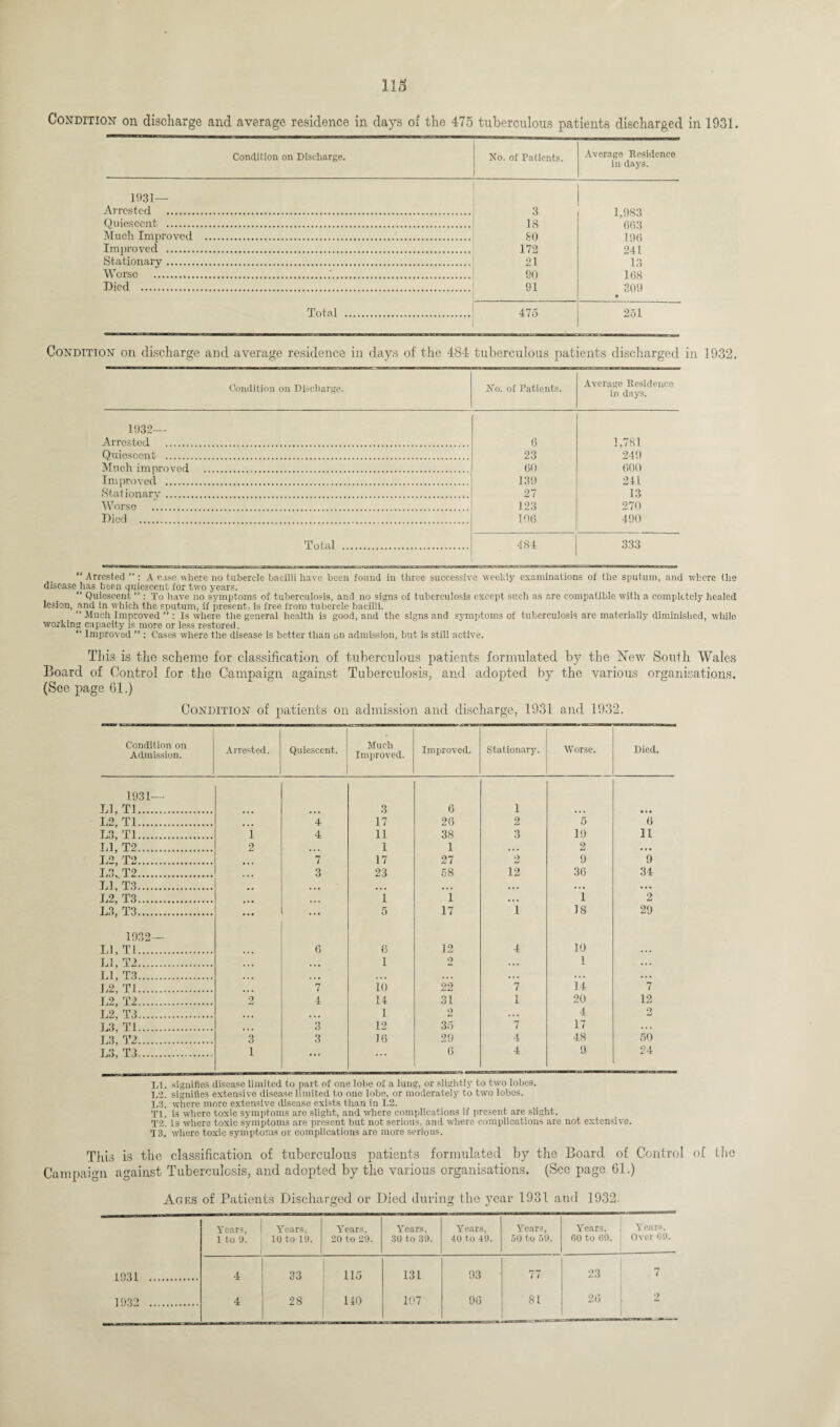 113 Condition on discharge and average residence in days of the 475 tuberculous patients discharged in 1931. Condition on Discharge. 1931— Arrested. . Quiescent . Much Improved Improved .. Stationary. Worse . Died . Total No. of Patients. Average Residence in days. 3 1,983 18 663 SO 196 172 241 21 13 90 168 91 309 • 475 251 Condition on discharge and average residence in days of the 484 tuberculous patients discharged in 1932. Condition on Discharge. No. of Patients. Average Residence in days. 1932— Arrested . 6 1,781 Quiescent ... 23 240 Much improved . 60 600 Improved ... 139 241 Stationary. 27 13 Worse . 123 270 Died . 106 490 Total . 484 333 “ Arrested ” : A case where no tubercle bacilli have been found in three successive weekly examinations of the sputum, and where the disease has been quiescent for two years. “ Quiescent ” : To have no symptoms of tuberculosis, and no signs of tuberculosis except such as are compatible with a completely healed lesion, and in which the sputum, if present, is free from tubercle bacilli. “ Much Improved ” : Is where the general health is good, and the signs and symptoms of tuberculosis are materially diminished, while working capacity is more or less restored. “ Improved ” : Cases where the disease is better than on admission, but is still active. This is the scheme for classification of tuberculous patients formulated by the New South Wales Board of Control for the Campaign against Tuberculosis, and adopted by the various organisations. (See page 61.) Condition of patients on admission and discharge, 1931 and 1932. Condition on Admission. Arrested. Quiescent. Much Improved. Improved. Stationary. Worse. Died. 1931— LI, Tl. • • • 3 6 1 t • « • • • 1,2, Tl. « « • 4 17 26 2 5 6 L3, Tl. 1 4 11 38 3 19 ii LI, T2. 2 ... 1 1 • • • 2 ... L2, T2. 7 17 27 2 9 9 L3..T2. 3 23 58 12 36 34 LI, T3. • • • • • • • . • • • • . . • ... L2, T3. • • • 1 1 • . • 1 2 L3, T3. ... ... 5 17 1 18 29 1932— LI, Tl. • • • 6 6 12 4 10 ... LI, T2. « . • 1 2 . . • 1 ... LI, T3. ... • • • i « • ... . . . ... ... 1,2, Tl. ... 7 10 22 7 14 7 L2, T2. 2 4 14 31 1 20 12 L2, T3. • • • • • « 1 2 . . . 4 9 L3, Tl. • • • 3 12 35 7 17 ... L3, T2. 3 3 16 29 4 48 60 L3, T3. 1 ... ... 6 4 9 24 Lt. signifies disease limited to part of one lobe of a lung, or slightly to two lobes. L2. signifies extensive disease limited to one lobe, or moderately to two lobes. L3. where more extensive diseaso exists than in L2. Tl. is where toxic symptoms arc slight, and where complications if present are slight. T2. is where toxic symptoms are present but not serious, and where complications are not extensive. T3. where toxic symptoms or complications are more serious. This is the classification of tuberculous patients formulated by the Board of Control of the Campaign against Tuberculosis, and adopted by the various organisations. (Sec page 61.) Ages of Patients Discharged or Died during the year 1931 aud 1932. Years, Years, Years, Years, Years, Years, Years, Years, 1 to 9. 10 to 19. 20 to 29. 30 to 39. 40 to 49. 50 to 59. GO to 69. Over G9. 1931 . 4 33 115 131 93 77 23 7 1932 . 4 28 140 107 96 81