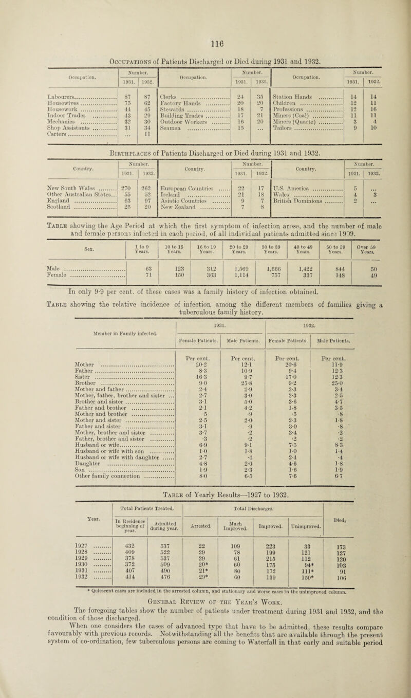 Occupations of Patients Discharged or Died during 1931 and 1932. Occupation. Number. Occupation. Number. Occupation. Number. 1931. 1932. 1931. 1932. 1931. 1932. Labourers. 87 87 Clerks . 24 35 Station Hands . 14 14 Housewives. 75 62 Factory Hands , 20 20 Children . 12 11 Housework . 44 45 Stewards . 18 7 Professions . 12 16 Indoor Trades . 43 29 Building Trades . 17 21 Miners (Coal) . 11 11 Mechanics . 32 30 Outdoor Workers . 16 20 Miners (Quartz) . 3 4 Shop Assistants . 31 34 Seamen . 15 Tailors . 9 10 Carters. 11 Birthplaces of Patients Discharged or Died during 1931 and 1932. Country. Number. Country. Number. Country. Number. 1931. 1932. 1931. 1932. 1931. 1932. New South Wales . 270 262 European Countries . 22 17 U.S. America . 5 Other Australian States... 55 52 Ireland . 21 18 Wales . 4 3 England . 63 97 Asiatic Countries . 9 7 British Dominions ., Q Scotland . 25 20 New Zealand . n t 8 Table showing the Age Period at which the first symptom of infection arose, and the number of male and female persons infected in each period, of all individual patients admitted since 1909. Sex. 1 to 9 10 to 15 16 to 19 20 to 29 30 to 39 40 to 49 50 to 59 Over 59 Years. Years. Years. Years. Years. Years. Years. Years. Male . 63 123 312 1,569 1,666 1,422 844 50 Female . 71 150 363 1,114 757 337 148 49 In only 9-9 per cent, of these cases was a family history of infection obtained. Table showing the relative incidence of infection among the different members of families giving a tuberculous family history. Member in Family infected. 1931. 1932. Female Patients. Male Patients. Female Patients. Male Patients. Per cent. Per cent. Per cent. Per cent. Mother . 20-2 12-1 20-6 11-9 Father . 8-3 10-9 9-4 12-3 Sister . 16-3 9-7 17-0 12-3 Brother . 9-0 25-8 9-2 25-0 Mother and father. 2-4 2-9 2-3 3-4 Mother, father, brother and sister ... 2-7 3-0 2-3 2-5 Brother and sister . 3-1 5-0 3-6 4-7 Father and brother . 21 4-2 1.8 3 5 Mother and brother . •5 •9 *5 •8 Mother and sister . 2-5 2-0 2-3 1-8 Father and sister . 31 . -9 3-0 -8 ’ Mother, brother and sister . 3-7 *2 3-4 •2 Father, brother and sister . •3 •2 •2 Husband or wife. 6-9 91 7*5 8-3 Husband or wife with son . 1-0 1-8 1-0 1-4 Husband or wife with daughter . 2-7 •4 2-4 •4 Daughter . 4-8 2-0 4-6 1-8 Son . 1-9 2-3 1-6 1-9 Other family connection . 8-0 6-5 7-6 6-7 Table of Yearly Results-—-1927 to 1932. Year. Total Patients Treated- Total Discharges. Died; In Residence beginning of year. Admitted during year. Arrested. Much Improved. Improved. Unimproved. 1927 . 432 537 22 109 223 33 173 1928 . 409 522 29 78 199 121 127 1929 . 378 537 29 61 215 112 120 1930 . 372 509 20* 60 175 94* 103 1931 . 407 490 21* 80 172 111* 91 1932 . 414 476 29* 60 139 150* 106 * Quiescent cases are included in the arrested column, and stationary and worse cases in the unimproved column. General Review of the Year’s Work. The foregoing tables show the number of patients under treatment during 1931 and 1932, and the condition of those discharged. When one considers the cases of advanced type that have to be admitted, these results compare favourably with previous records. Notwithstanding all the benefits that are available through the present system of co-ordination, few tuberculous persons are coming to Waterfall in that early and suitable period