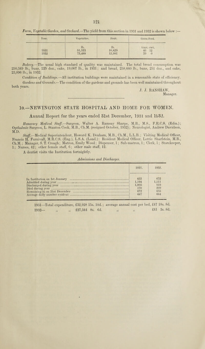 Farm, Vegetable Garden, and Orchard.—The yield from this section in 1931 and 1932 is shown below :—• Year. Vegetables. Fruit. Green Feed. lb. lb. tons. cwt. 1931 51,533 10,829 40 12 1932 73,488 12,991 39 0 Bakery.—The usual high standard of quality was maintained. The total bread consumption was 250,349 lb., buns, 225 doz., cake, 19,007 lb., in 1931; and bread, 258,660 lb., buns, 251 doz., and cake, 23,896 lb., in 1932. Condition of Buildings.—All institution buildings were maintained in a reasonable state of efficiency. Gardens and Grounds.—The condition of the gardens and grounds has been well maintained throughout both years. J. J. RANSHAW, Manager. 10.—NEWINGTON STATE HOSPITAL AND HOME FOR WOMEN. Annual Report for the years ended 31st December, 1931 and H32. Honorary Medical Staff.—Surgeon, Walter A. Ramsay Sharpe, M.B., M.S., F.R.C.S. (Edin.); Opthalmic Surgeon, L. Stanton Cook, M.B., Ch.M. (resigned October, 1932); Neurologist, Andrew Davidson, M.D. Staff.—Medical Superintendent, Howard K. Denham, M.B., Ch.M., L.L.B.; Visiting Medical Officer, Francis H. Furnivall, M.R.C.S. (Eng.), L.S.A. (Lond.); Resident Medical Officer, Lottie Sharfstein, M.B., Ch.M.; Manager, S. T. Creagh; Matron, Emily Wood; Dispenser, 1; Sub-matron, 1; Clerk, 1; Storekeeper, 1; Nurses, 42; other female staff, 6; other male staff, 12. A dentist visits the Institution fortnightly. Admissions and Discharges. In Institution on 1st January . Admitted during year. Discharged during year . Died during year . Remaining in on 31st December Average daily number resident . 1931. 1932. 653 672 1,194 1,111 1,005 919 170 209 672 655 687 664 1931— Total expenditure, £32,928 15s. lOd.; average annual cost per bed, £47 18s. 8d. 1932— „ „ £27,344 8s. 6d. „ „ £41 3s. 8d.