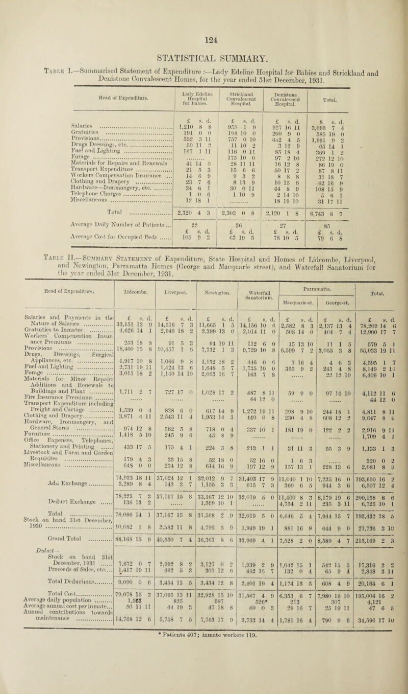 STATISTICAL SUMMARY. Table I. Summarised Statement of Expenditure :■—Lady Edeline Hospital for Babies and Strickland and Denistone Convalescent Homes, for the year ended 31st December, 1931. Head of Expenditure. Lady Edeline Hospital for Babies. Strickland Convalescent Hospital. Denistone Convalescent Hospital. Total. Salaries . £ s. d. £ s. rl. £ s. d. 8 s. d. 1,210 8 8 955 1 9 927 16 11 3,093 7 4 Gratuities . 191 0 0 194 10 0 200 9 0 585 19 0 Provisions. 552 3 11 757 0 10 6o2 4 5 1,961 9 2 Drugs Dressings, etc. Fuel and Lighting . Forage . 50 11 2 11 10 2 3 12 9 65 14 1 1G7 .1 11 116 0 11 175 10 0 85 18 4 97 2 10 369 1 2 272 12 10 Materials for Repairs and Renewals 41 14 5 28 11 11 16 12 8 86 19 0 Transport Expenditure . 21 5 3 15 0 G 50 17 2 87 8 11 Workers Compensation Insurance ... 14 6 9 9 3 2 8 8 8 31 18 7 Clothing and Drapery . 23 7 6 8 13 9 10 15 6 42 16 9 Hardware—Ironmongery, etc. 34 6 1 30 0 11 44 8 9 108 15 9 Telephone Charges . Miscellaneous... 1 0 6 12 18 1 1 10 9 2 14 10 18 19 10 5 6 1 31 17 11 Total .;. 2,320 4 3 2,303 0 8 2,120 1 8 6,743 6 7 Average Daily Number of Patients ... 22 36 27 85 Average Cost for Occupied Beds . £ s. d. £ s. d. £ s. d. £ s. d. 105 9 3 G3 19 5 78 10 5 79 6 8 Table II. Summary Statement of Expenditure, State Hospital and Homes of Lidcombe, Liverpool, and Newington, Parramatta Homes (Ceorge and Macquarie street), and Waterfall Sanatorium for the year ended 31st December, 1931. Head of Expenditure. Lidcombe. Salaries and Payments in the Nature of Salaries . Gratuities to Inmates . ance Premiums ... Provisions ... Drugs, Dressings, Appliances, etc. ... Fuel and Lighting ... Forage . Additions and Renewals t< Buildings and Plant . Fire Insurance Premiums . Freight and Cartage Clothing and Drapery.. General Stores .1. Furniture . Office Expenses, Telephones, Stationery and Printing Livestock and Farm and Garden Requisites . Miscellaneous . Add Exchange. Deduct Exchange Total . Stock on hand 31st December, 1930 . Grand Total Deduct— Stock on hand 31st December, 1931 . Proceeds of Sales, etc.... Total Deductions. Total Cost. Average daily population . Average annual cost per inmate... Annual contributions towards maintenance . Liverpool. Newington. Waterfall Sanatorium. Parramatta. Macquarie-st. George-st. Total. £ d. £ s. d. £ s. d. £ s. d. ! £ £L d. £ s. d. £ s. d. 33,151 13 9 14,516 7 3 11,665 1 5 14,156 10 fi 2,582 8 3 2,137 13 4 78,209 14 6 4,626 14 1 2,946 18 2 2,399 13 0 2,014 11 0 508 14 0 404 7 4 12,900 17 7 253 18 8 91 5 3 94 19 11 112 6 0 15 13 10 11 1 5 579 5 i 18,460 15 8 10,457 1 6 7,732 1 X 3 9,729 10 8 6,599 7 2 3,055 3 8 50,033 19 n 1,917 10 8 1,066 9 8 1,152 18 2 446 0 fi 7 16 4 4 6 3 4,595 1 7 2,731 19 11 1,424 13 6 1,648 5 ry t 1,735 10 0 305 9 2 243 4 8 8,149 2 Id 3,015 18 2 1,140 14 10 2,063 16 7 163 7 8 22 12 10 6,406 10 J 1,711 2 7 727 17 0 1,028 17 2 487 8 11 59 9 0 97 16 10 4,112 11 6 •• ... 44 12 0 44 12 0 1,539 0 4 838 6 0 617 14 9 1,272 19 11 298 9 10 244 18 1 4,811 8 1J 3,871 4 11 2,543 11 4 1,953 14 D o 440 0 8 230 4 8 608 12 2 9,647 8 974 12 8 582 5 8 718 0 4 337 10 1 181 19 0 122 o 2 2,916 9 11 1,418 5 10 245 9 6 45 8 9 1,709 4 1 433 17 5 175 4 1 224 3 8 213 1 1 31 11 O tJ 55 o o 9 1,133 1 3 179 4 3 33 15 8 52 18 0 52 16 0 1 6 3 320 0 2 G4S 0 0 234 12 8 614 16 9 197 12 9 157 13 1 228 13 6 2,081 8 74,933 18 11 37,024 12 1 32,012 9 7 31,403 17 9 11,040 1 10 7,235 16 0 193,650 16 2 3,289 8 4 143 3 7 1,155 3 3 615 7 3 360 6 5 944 3 6 6,507 12 4 78,223 7 3 37,167 15 8 33,167 12 10 32,019 5 0 11,400 8 3 8,179 19 6 200,158 8 6 136 13 2 1,599 10 1 4,754 2 11 235 3 11 6,725 10 1 78,086 14 1 37,167 15 8 31,568 O 9 32,019 5 0 6,646 o 4 7,944 15 7 193,432 18 6 10,082 1 8 3,382 11 8 4,795 5 9 1,949 19 1 881 16 8 644 9 0 21,730 3 10 88,168 15 9 40,550 7 4 36,363 8 6 33,969 4 1 7,528 2 0 8,589 4 7 215,169 2 3 7,672 0 7 2,992 8 2 3,127 0 2 1,939 2 9 1,042 15 1 542 15 5 17,316 2 O imJ 1,417 19 11 462 5 3 307 12 6 462 16 rr i 132 0 4 65 9 4 2,848 O o 1 1 9,090 0 6 3,454 13 5 3,434 12 8 2,401 19 4 1,174 15 5 608 4 9 20,164 6 1 79,078 15 3 37,095 13 11 32,928 15 10 31,567 4 9 6,353 6 7 7,980 19 10 195,004 16 2 1,5 63 825 6S 7 526* 21 *> tJ 307 4,12 1 50 11 11 44 19 O O 47 18 8 60 0 O 29 16 7 25 19 11 47 6 o 14,768 12 6 5,758 t 5 7,763 17 9 3,733 14 4 1,781 16 4 790 9 6 34,596 17 10 * Patients 407; inmate workers 119.