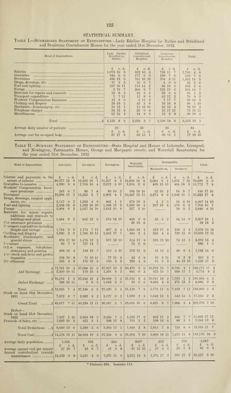 STATISTICAL SUMMARY. Table I.—Summarised Statement of Expenditure—Lady Edeline Hospital for Babies and Strickland and Denistone Convalescent Homes for the year ended 31st December, 1932. Head of Expenditure. Lady Edeline Hospital for Babies. Strickland Convalescent Hospital. Denistone Convalescent Hospital. Total. Salaries . £ s. d. £ s. d. £ s. d. £ s. d. 1,078 16 8 822 16 5 798 11 7 2,700 4 8 Gratuities . 184 0 0 177 0 0 198 7 0 559 7 0 Provisions . 496 13 6 761 10 10 704 9 11 1,962 14 3 Drugs, dressings, etc. 47 2 2 10 0 7 2 0 9 59 3 6 Fuetand lighting. 197 10 11 118 14 2 86 18 5 403 3 6 Forage . 2 19 7 208 3 7 123 13 5 334 16 7 Materials for repairs and renewals . 19 9 5 42 5 5 33 6 4 95 1 2 Transport expenditure . 1 7 11 12 9 0 62 12 3 76 9 2 Workers’ Compensation Insurance . 13 8 0 8 11 2 7 17 7 29 16 9 Clothing and drapery . 29 19 5 43 3 8 16 18 9 90 1 10 Hardware—Ironmongery, etc.. 24 12 1 14 19 10 36 18 4 76 10 3 Telephone charges . 34 12 6 25 0 6 15 17 11 75 10 11 Miscellaneous . 22 16 4 14 8 5 13 5 9 50 10 6 Total .£ 2,153 8 6 2,259 3 7 2,100 18 0 6,513 10 1 Average daily number of patients . 22 £ s. d. 36 £ s. d. 26 £ s. d. 84 £ s. d. Average cost for occupied beds. 97 17 8 62 15 1 80 16 1 77 10 10 Table II.—Summary Statement of Expenditure—-State Hospital and Homes of Lidcombe, Liverpool, and Newington, Parramatta Homes, George and Macquarie streets, and Waterfall Sanatorium for the year ended 31st December, 1932. Head of Expenditure. Lidcombe. Liverpool. Newington. Waterfall Sanatorium. Parramatta. Total. Macquarie-st, George-st. Salaries and payments in the £ S. d. £ s. d. £ s. d. £ s. d. £ s. d. £ s. d. £ s. d. nature of salaries . 30,277 13 9 12,683 10 1 11,267 8 3 12,360 16 9 2,064 8 4 1,976 7 10 70,630 5 0 Gratuities to inmates . 4,200 8 4 2,708 16 4 2,072 5 10 1,916 3 0 469 15 10 404 18 5 11,772 7 9 Workers’ Compensation Insur- ance premiums . 243 0 7 86 7 6 89 10 2 104 19 10 12 10 2 10 9 7 546 17 10 Provisions . 19,388 13 3 11,523 2 7 6,902 8 1 10,447 13 11 6,274 9 9 2,846 10 1 57,382 17 8 Drugs, dressings, surgical appli- ances, etc. 2,147 0 2 1,263 4 9 862 1 5 379 19 3 5 2 5 10 6 10 4,667 14 10 Fuel and lighting . 2,458 18 6 1,583 16 10 1,409 12 9 1,682 16 4 357 19 6 215 6 8 7,708 10 7 Forage . 2,904 6 3 1,027 16 10 1,642 10 8 237 o 10 28 9 o 5,840 6 10 Materials for minor repairs, additions and renewals to buildings and plant . 1,484 0 2 642 12 5 574 18 10 456 2 6 55 5 2 94 14 0 3,307 13 1 hire insurance premiums 39 18 6 39 18 6 D'ansport expenditure including freight and cartage . 1,744 3 8 1,174 7 11 607 6 4 1,365 18 1 219 17 5 259 2 5 5,370 15 10 Clothing and drapery . 5,880 3 0 1,766 10 11 1,655 17 rr i 484 2 1 336 4 4 733 15 0 10,856 12 11 Hardware, ironmongery, and general stores . 876 17 10 1,476 12 3 317 19 10 314 11 8 318 19 10 74 12 1 3,379 13 6 l*'a nature . 83 7 0 727 14 7 75 0 0 886 1 7 Olli.’e expenses, telephones, stationery and printing .,. 408 16 4 159 12 7 212 4 10 272 15 9 42 15 9 86 9 4 1,182 14 0 live stock and farm and garden requisites . 158 16 9 71 10 11 77 11 6 42 1 9 10 5 11 0 2 9 360 9 7 M Ciellaneous . 505 4 9 170 19 6 176 3 2 290 4 9 51 5 9 44 19 10 1,238 17 9 £ 72,761 10 4 37.066 16 0 27,867 19 3 30,470 8 0 10,218 19 7 6.786 4 1 185,171 17 3 Add Exchange .£ 3,350 10 11 179 16 2 1,201 8 2 681 0 3 422 16 7 938 17 1 6,774 9 2 £ 76,112 1 3 37,246 12 2 29,069 7 5 31,151 8 3 10,641 16 2 7,725 1 2 191,946 6 5 Deduct Exchange . 166 13 11 0 6 5 1,649 2 0 35 0 6 4,863 4 8 271 13 3 6,9S6 0 9 Total .£ 75,945 7 4 37,246 5 9 27,420 5 5 31,116 7 9 5,778 11 6 7,453 7 11 184,960 5 8 Stock on hand 31st December, 1931 . 7,672 0 7 2,992 8 2 3,127 0 2 1,939 2 9 1,042 15 1 542 15 5 17,316 2 2 Grand Total .£ 83,617 7 11 40,238 13 11 30,547 5 7 33,055 10 6 6,821 6 7 7,996 3 4 202,276 7 10 Deduct— Stock on hand 31st December, 1932 . 7,347 1 10 2,858 18 5 2,636 1 5 1,535 17 6 842 ii 2 640 7 7 15,860 17 11 Proceeds of Sales, eto. 1,693 10 2 421 5 1 566 15 8 314 5 2 168 16 6 80 1 i 3,244 13 8 Total Deductions ...£ 9,040 12 0 3,280 3 6 3,202 17 1 1,850 2 8 1,011 7 8 720 8 8 19,105 11 7 Total Cost.£ 74,576 15 11 36,958 10 5 27,344 8 6 31,205 7 10 5,809 18 11 7,275 14 8 183,170 16 3 Average daily population. 1,556 853 664 505* >13 276 4,067 £ S. d. £ s. d. £ s. d. £ s. d. £ 8. d. £ s. d. £ s. d. Average annual cost per inmate 47 18 7 43 6 7 41 3 8 61 15 10 , 27 5 6 26 7 3 45 0 8 Annual contributions towards maintenance . 13,159 0 9 5,621 4 6 7,271 11 0 3,312 15 3 1,574 17 2 597 15 2 31,537 3 10 * Patients 394. Inmates 111.
