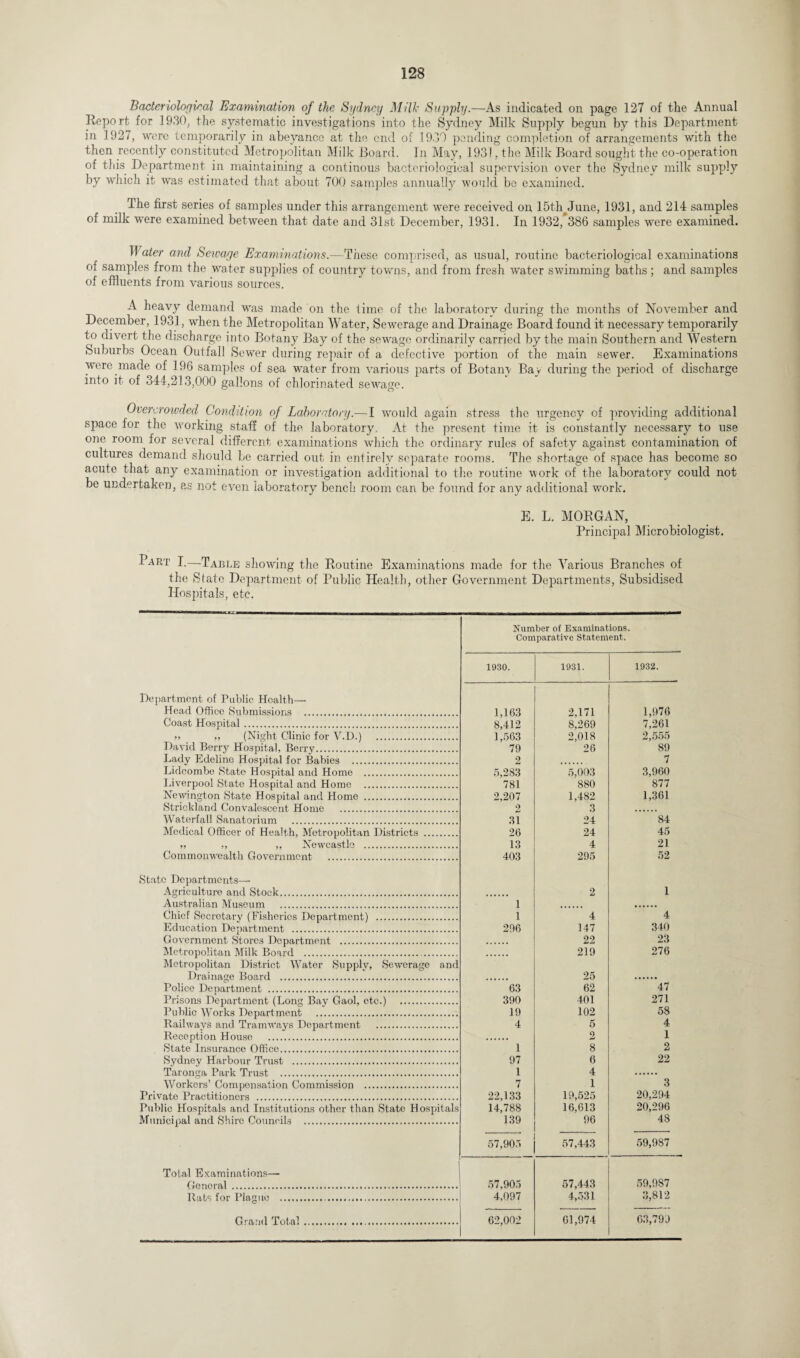 Bacteriological Examination of the Sydney Mill’ Supply.—As indicated on page 127 of the Annual Report for 1930, the systematic investigations into the Sydney Milk Supply begun by this Department in 1927, were temporarily in abeyance at the end of 1930 pending completion of arrangements with the then recently constituted Metropolitan Milk Board. In May, 1931, the Milk Board sought the co-operation of this Department in maintaining a continous bacteriological supervision over the Sydney milk supply by which it was estimated that about 700 samples annually would bo examined. The first series of samples under this arrangement were received on 15th June, 1931, and 214 samples of milk were examined between that date and 31st December, 1931. In 1932, 386 samples were examined. II ater and Sewage Examinations.—These comprised, as usual, routine bacteriological examinations ol samples from the water supplies of country towns, and from fresh water swimming baths; and samples of effluents from various sources. A heavy demand was made on the time of the laboratory during the months of November and December, 1931, when the Metropolitan Water, Sewerage and Drainage Board found it necessary temporarily to divert the discharge into Botany Bay of the sewage ordinarily carried by the main Southern and Western Suburbs Ocean Outfall Sewer during repair of a defective portion of the main sewer. Examinations were made of 196 samples of sea water from various parts of Botanv Bay during the period of discharge into it of 344,213,000 gallons of chlorinated sewage. Overcrowded Condition of Laboratory.—I would again stress the urgency of providing additional space for the working staff of the laboratory. At the present time it is constantly necessary to use one room for several different examinations which the ordinary rules of safety against contamination of cultures demand should be carried out in entirelv separate rooms. The shortage of space has become so acme tnat any examination or investigation additional to the routine work of the laboratory could not be undertaken, as not even laboratory bench room can be found for any additional work. E. L. MORGAN, Principal Microbiologist. Part I.—Table showing the Routine Examinations made for the Various Branches of the State Department of Public Health, other Government Departments, Subsidised Hospitals, etc. Department of Public Health- Head Office Submissions . Coast Hospital. >> ,, (Night Clinic for V.D.) . David Berry Hospital, Berry. Lady Edelino Hospital for Babies . Lidcombe State Hospjital and Home . Liverpool State Hospital and Home . Newington State Hospital and Home . Strickland Convalescent Home . Waterfall Sanatorium . Medical Officer of Health, Metropolitan Districts ,, „ ,, Newcastle . Commonwealth Government . State Departments— Agriculture and Stock. Australian Museum . Chief Secrotary (Fisheries Department) . Education Department . Government Stores Department . Metropolitan Milk Board . Metropolitan District Water Supply, Sewerag Drainage Board . Police Department . Prisons Department (Long Bay Gaol, etc.) . Public Works Department . Railways and Tramways Department . Reception House . State Insurance Office. Sydney Harbour Trust . Taronga Park Trust . Workers’ Compensation Commission . Private Practitioners . Public Hospitals and Institutions other than State He Municipal and Shire Councils . Total Examinations— Genoral . Rats for Plague . Grand Total Number of Examinations. Comparative Statement. 1930. 1931. 1932. 1,163 2,171 1,976 8,412 8,269 7,261 1,563 2,018 2,555 79 26 89 2 7 5,283 5,003 3,960 781 880 877 2,207 1,482 1,361 2 3 31 24 84 26 24 45 13 4 21 403 295 52 2 1 1 1 4 4 296 147 340 22 23 219 276 25 63 62 47 390 401 271 19 102 58 4 5 4 2 1 1 8 2 97 6 22 1 4 7 1 3 22,133 19,525 20,294 14,788 16,613 20,296 139 96 48 57,905 57,443 59,987 57,905 57,443 59,987 4,097 4,531 3,812 62,002 61,974 63,799