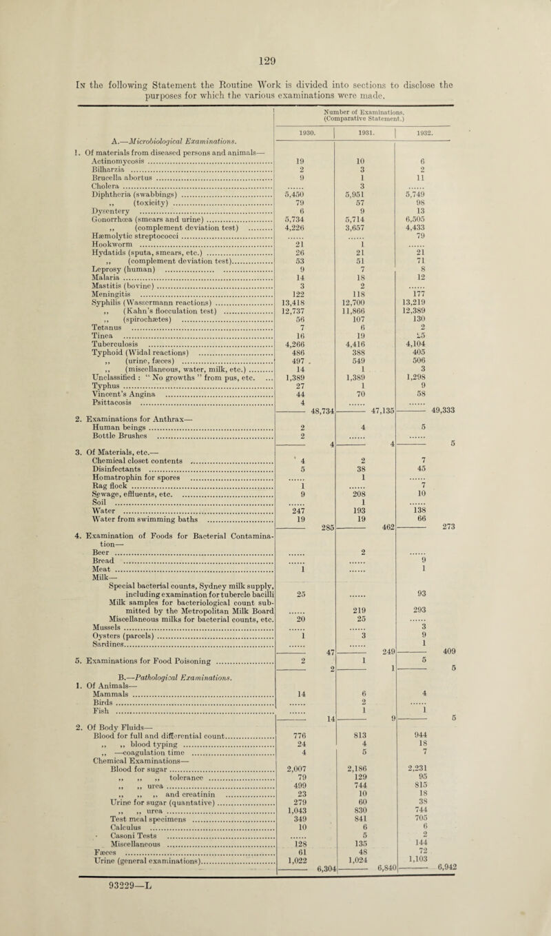 In the following Statement the Routine Work is divided into sections to disclose the purposes for which the various examinations were made. 1 A.—Microbiological Examinations. 1. Of materials from diseased persons and animals— Actinomycosis . Bilharzia . Brucella abortus . Cholera . Diphtheria (swabbings) . ,, (toxicity) . Dysentery . Gonorrhoea (smears and urine) . ,, (complement deviation test) . Haemolytic streptococci. Hookworm . Hydatids (sputa, smears, etc.) . ,, (complement deviation test). Leprosy (human) . Malaria . Mastitis (bovine) . Meningitis . Syphilis (Wasscrmann reactions) . ,, (Kahn’s flocculation test) . ,, (spirochaetes) . Tetanus . Tinea . Tuberculosis . Typhoid (Widal reactions) . ,, (urine, faeces) . ,, (miscellaneous, water, milk, etc.) . Unclassified: “ No growths ” from pus, etc. Typhus . Vincent’s Angina . Psittacosis . 2. Examinations for Anthrax— Human beings . Bottle Brushes . 3. Of Materials, etc.— Chemical closet contents .. Disinfectants . Homatrophin for spores . Rag flock . Sewage, effluents, etc. Soil . Water . Water from swimming baths . 4. Examination of Foods for Bacterial Contamina¬ tion— Beer . Bread . Meat ... Milk- Special bacterial counts, Sydney milk supply, including examination for tubercle bacilli Milk samples for bacteriological count sub¬ mitted by the Metropolitan Milk Board Miscellaneous milks for bacterial counts, etc. Mussels . Oysters (parcels) . Sardines. 5. Examinations for Food Poisoning . Number of Examinations. (Comparative Statement.) 1930. 1931. 1932. 19 2 9 5,450 79 6 5,734 4,226 21 26 53 9 14 3 122 13,418 12,737 56 7 16 4,266 486 497 . 14 1,389 27 44 4 - 48,734 2 2 10 o o 1 3 5,951 57 9 5,714 3,657 1 21 51 7 18 2 118 12,700 11,866 107 6 19 4,416 388 549 1 1,389 1 70 - 47,135 4 6 2 11 5.749 98 13 6,505 4,433 79 21 71 8 12 177 13,219 12,389 130 2 25 4,104 405 506 3 1,298 9 58 - 49,333 5 ‘ 4 5 2 38 1 1 9 247 19 285 208 1 193 19 7 45 7 10 138 66 273 2 1 9 1 25 20 1 47 2 2 219 25 3 249 1 93 293 3 9 1 409 5 B.—Pathological Examinations. 1. Of Animals— Mammals . Birds . Fish . 2. Of Body Fluids— Blood for full and differential count... ,, „ blood typing . ,, —coagulation time . Chemical Examinations— Blood for sugar. ,, ,, ,, tolerance . 99 99 uiea ... ,, ,, ,, and creatinin Urine for sugar (quantative). 9 9 „ urea . Test meal specimens . Calculus . Casoni Tests . Miscellaneous . Faeces . Urine (general examinations). 14 776 24 4 2,007 79 499 23 279 1,043 349 10 128 61 1,022 6 2 1 14 5 813 4 5 944 18 7 6,304 2,186 129 744 10 60 830 841 6 5 135 48 1,024 6,840 2,231 95 815 18 38 744 705 6 2 144 72 1,103 6,942 93229—L