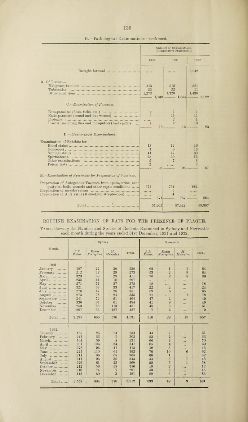 B.—Pathological Examinations—continued. Number of Examinations. (Comparative Statement.) 1930. 1931. 1932. Brought forward 3. Of Tissues—- Malignant tumours Tubercular . Other conditions .. C.—Examination of Parasites. Ecto-parasites (fleas, tieks, etc.) . Endo-parasites (round and flat worms) . Protozoa . Insects (including flies and mosquitoes) and spiders D.—Medico-Legal Examinations. Examination of Exhibits for-— Blood stains. Gonococci. Seminal stains . Spermatozoa . Other examinations . Poison tests . E.—Examination of Specimens for Preparation of Vaccines. Preparation of Autogenous Vaccines from sputa, urine, acne pustules, boils, wounds and other septic conditions . Preparation of measles serum . Preparation of Anti Virus (Hmmolytic streptococci). Total 6,942 443 512 581 23 22 11 1,273 1,739 1,320 1,854 1,430 2,022 2 1 1 3 11 11 2 1 7 12 2 16 10 23 13 12 16 7 9 13 41 47 30 25 30 23 5 7 3 2 93 105 2 87 671 754 884 9 671 4 767 884 57,905 57,442 59,987 ROUTINE EXAMINATION OF RATS FOR THE PRESENCE OF PLAGUE. Table showing the Number and Species of Rodents Examined in Sydney and Newcastle each month during the years ended 31st December, 1931 and 1932. Month. Sydney. Newcastle. R.R. Rattus. Rattus Norvegicus. M. Musculus. Total. R.R. Rattus. Rattus Norvegicus. M. Musculus. Total. 1931. January . 187 22 30 239 62 1 1 64 February . 212 32 29 273 53 2 9 64 March . 323 59 29 411 76 2 8 86 April . 235 44 18 297 ... ... . . * . • . May . 271 74 27 372 18 ... • • • 18 June . 321 63 33 417 22 2 ... 24 July . 276 47 28 351 59 6 65 August . 273 38 24 335 77 ,,, 1 78 September . 341 72 51 464 47 2 49 October . 336 97 61 494 41 8 49 November . 253 85 113 451 48 3 ... 51 December . 267 33 127 427 7 2 ... 9 Total . 3,295 666 570 4,531 510 28 19 557 1932. January . 185 25 24 234 44 7 51 February . 241 55 7 303 53 O AJ 55 March. 164 59 8 231 66 4 70 April . 201 106 34 341 65 4 69 May . 278 96 41 415 40 3 43 June . 221 110 61 392 76 10 6 92 July . 211 86 68 365 60 1 1 62 August . 211 96 36 343 44 3 1 48 September . 276 61 23 360 52 5 1 58 October . 242 56 58 356 10 2 . . . 12 November. 210 74 7 291 43 2 ... 45 December . 118 60 3 181 80 6 ... 86 Total . 2,558 884 370 3,812 633 49 9 691