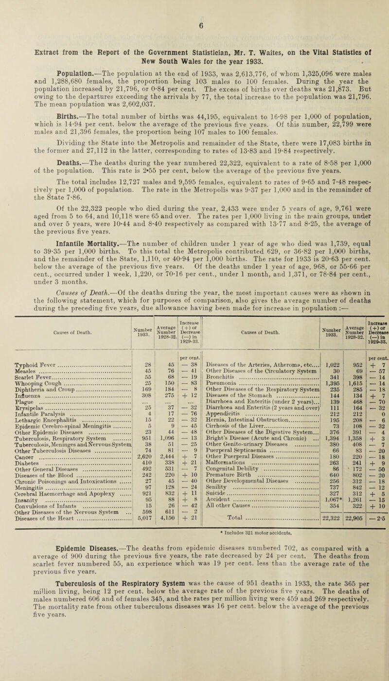 Extract from the Report of the Government Statistician, Mr. T. Waites, on the Vital Statistics of New South Wales for the year 1933. Population.—The population at the end of 1933, was 2,613,776, of whom 1,325,096 were males and 1,288,680 females, the proportion being 103 males to 100 females. During the year the population increased by 21,796, or 0-84 per cent. The excess of births over deaths was 21,873. But owing to the departures exceeding the arrivals by 77, the total increase to the population was 21,796. The mean population was 2,602,037. Births.—The total number of births was 44,195, equivalent to 16*98 per 1,000 of population, which is 14*94 per cent, below the average of the previous five years. Of this number, 22,799 were males and 21,396 females, the proportion being 107 males to 100 females. Dividing the State into the Metropolis and remainder of the State, there were 17,083 births in the former and 27,112 in the latter, corresponding to rates of 13*83 and 19*84 respectively. Deaths.—The deaths during the year numbered 22,322, equivalent to a rate of 8*58 per 1,000 of the population. This rate is 2*55 per cent, below the average of the previous five years. The total includes 12,727 males and 9,595 females, equivalent to rates of 9*65 and 7*48 respec¬ tively per 1,000 of population. The rate in the Metropolis was 9*37 per 1,000 and in the remainder of the State 7*86. Of the 22,322 people who died during the year, 2,433 were under 5 years of age, 9,761 were aged from 5 to 64, and 10,118 were 65 and over. The rates per 1,000 living in the main groups, under and over 5 years, were 10*44 and 8*40 respectively as compared with 13*77 and 8*25, the average of the previous five years. Infantile Mortality.—The number of children under 1 year of age who died was 1,739, equal to 39*35 per 1,000 births. To this total the Metropolis contributed 629, or 36*82 per 1,000 births, and the remainder of the State, 1,110, or 40*94 per 1,000 births. The rate for 1933 is 20*63 per cent, below the average of the previous five years. Of the deaths under 1 year of age, 968, or 55*66 per cent., occurred under 1 wTeek, 1,220, or 70*16 per cent., under 1 month, and 1,371, or 78*84 per cent., under 3 months. Causes of Death.—Of the deaths during the year, the most important causes were as shown in the following statement, which for purposes of comparison, also gives the average number of deaths during the preceding five years, due allowance having been made for increase in population :— Causes of Death. Number 1933. Average Number 1928-32. Increase (+) or Decrease (—) in 1929-33. I1 Typhoid Fever. Measles . Scarlet Fever. Whooping Cough .. Diphtheria and Croup. Influenza . Plague . Erysipelas . Infantile Paralysis . Lethargic Encephalitis . Epidemic Cerebro-spinai Meningitis . Other Epidemic Diseases . Tuberculosis, Respiratory System . Tuberculosis, Meninges and Nervous System Other Tuberculosis Diseases . Cancer . Diabetes . Other General Diseases . Diseases of the Blood . Chronic Poisonings and Intoxications . Meningitis. Cerebral Haemorrhage and Apoplexy . Insanity . Convulsions of Infants . Other Diseases of the Nervous System Diseases of the Heart . 28 45 per cent. — 38 45 76 — 41 55 68 — 19 25 150 — 83 169 184 — 8 308 275 + 12 *25 37 — 32 4 17 — 76 15 22 — 32 5 9 — 45 23 44 — 48 951 1,096 — 13 38 51 — 25 74 81 — 9 2.620 2,444 + 7 410 338 + 21 492 531 — 7 242 220 + io 27 45 — 40 97 128 — 24 921 832 + 11 95 88 + 8 15 26 — 42 598 611 __ 2 5,017 4,150 + 21 Causes of Death. Number 1933. Average Number 1928-32. Increase (+) or Decrease (—) in 1929-33. per cent. Diseases of the Arteries, Atheroma, etc.... 1,022 952 + 7 Other Diseases of the Circulatory System 30 69 — 57 Bronchitis . 341 398 — 14 Pneumonia . 1,395 1,615 — 14 Other Diseases of the Respiratory System 235 285 — 18 Diseases of the Stomach . 144 134 + 7 Diarrhoea and Enteritis (under 2 years)... 139 468 — 70 Diarrhoea and Enteritis (2 years and over) 111 164 — 32 Appendicitis . 212 212 0 Hernia. Intestinal Obstruction. 195 208 — 6 Cirrhosis of the Liver. 73 108 — 32 Other Diseases of the Digestive System... 376 391 — 4 Bright’s Disease (Acute and Chronic) 1,394 1,358 + 3 Other Genito-urinary Diseases . 380 408 — 7 Puerperal Septicaemia . 66 83 — 20 Other Puerperal Diseases. 180 220 — 18 Malformations . 263 241 + 9 Congenital Debility . 86 ' 172 — 50 Premature Birth . 640 802 — 20 Other Developmental Diseases . 256 312 — 18 Senility . 737 842 — 12 Suicide. 327 312 4- 5 Accident . 1,067* 1,261 — 15 All other Causes. 354 322 + io Total . 22,322 22,905 — 2*5 * Includes 321 motor accidents. Epidemic Diseases.—The deaths from epidemic diseases numbered 702, as compared with a average of 900 during the previous five years, the rate decreased by 24 per cent. The deaths from scarlet fever numbered 55, an experience which was 19 per cent, less than the average rate of the previous five years. Tuberculosis of the Respiratory System was the cause of 951 deaths in 1933, the rate 365 per million living, being 12 per cent, below the average rate of the previous five years. The deaths of males numbered 606 and of females 345, and the rates per million living were 459 and 269 respectively. The mortality rate from other tuberculous diseases was 16 per cent, below the average of the previous five years.