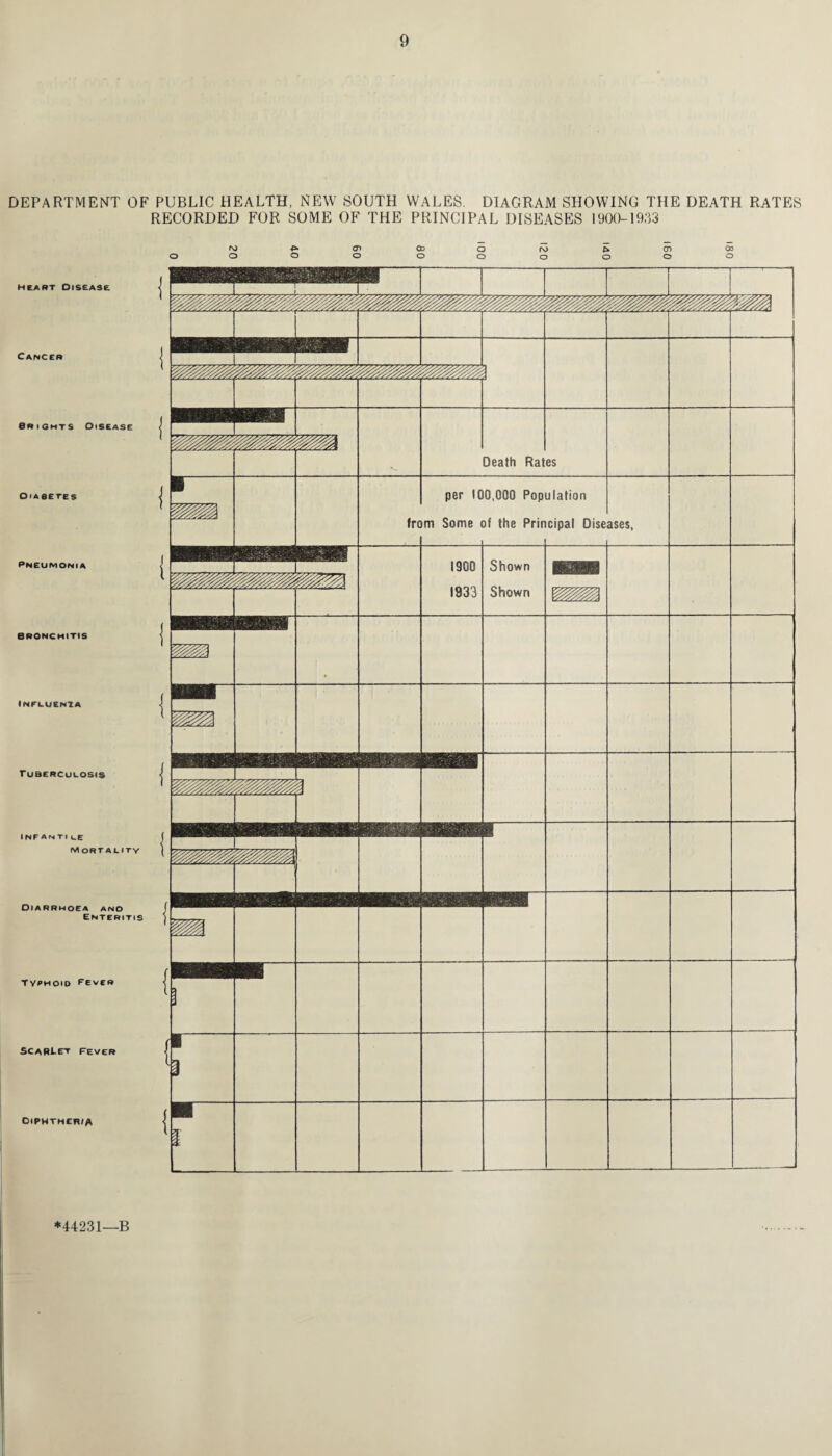 DEPARTMENT OF PUBLIC HEALTH, NEW SOUTH WALES. DIAGRAM SHOWING THE DEATH RATES RECORDED FOR SOME OF THE PRINCIPAL DISEASES 1900-1933 heart Disease. Cancer Brights Disease Diabetes pneumonia BRONCHITIS Influenza Tuberculosis inf ANTI I.E mortality Diarrhoea and Enteritis typhoid Fever Scarlet fever Diphtheria n> o o F* <71 O O 03 O f\> 03 03 O O O o o o Death Rates per 100,000 Population from Some of the Principal Diseases Shown HHI mmi ■r *44231—B