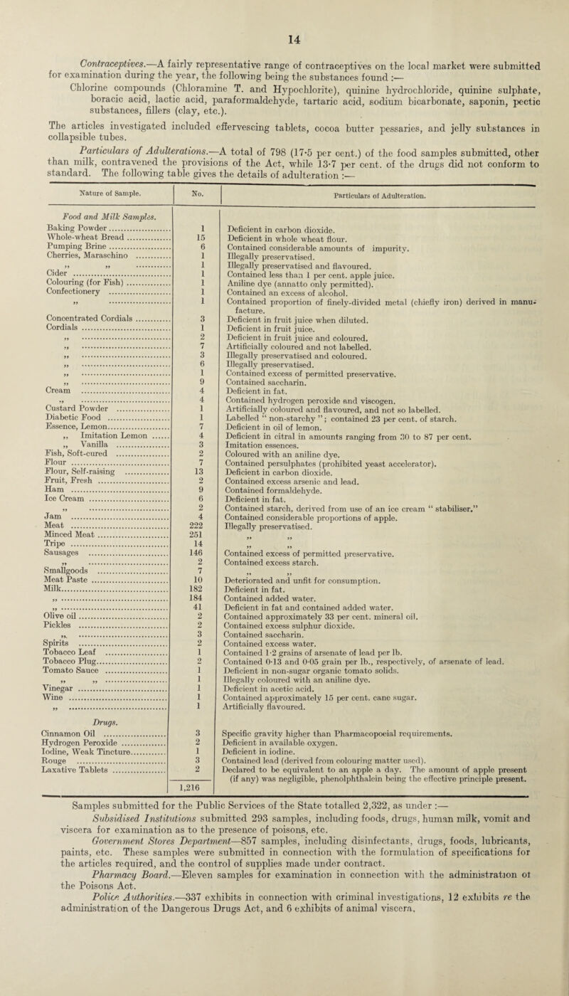 Contraceptives.—A fairly representative range of contraceptives on the local market were submitted for examination during the year, the following being the substances found Chlorine compounds (Chloramine T. and Hypochlorite), quinine hydrochloride, quinine sulphate, boracic acid, lactic acid, paraformaldehyde, tartaric acid, sodium bicarbonate, saponin, pectic substances, fillers (clay, etc.). The articles investigated included effervescing tablets, cocoa butter pessaries, and jelly substances in collapsible tubes. Particulars of Adulterations.—A total of 798 (17*5 per cent.) of the food samples submitted, other than milk, contravened the provisions of the Act, while 13*7 per cent, of the drugs did not conform to standard. The following table gives the details of adulteration Nature of Sample. No. Particulars of Adulteration. Food and Milk Samples. Baking Powder. Whole-wheat Bread. Pumping Brine. Cherries, Maraschino . 99 99 . Cider . Colouring (for Fish) . Confectionery . 1 15 6 1 1 1 1 1 1 Concentrated Cordials Cordials . 99 99 99 Cream Custard Powder . Diabetic Food . Essence, Lemon. ,, Imitation Lemon „ Vanilla . Fish, Soft-cured . Flour . Flour, Self-raising . Fruit, Fresh . Ham . Ice Cream . 99 . Jam . Meat . Minced Meat. Tripe . Sausages . 99 . Smallgoods . Meat Paste . Milk. 99 . Olive oil. Pickles . 99* . Spirits . Tobacco Leaf Tobacco Plug. Tomato Sauce 99 99 Vinegar . Wine . 99 •.. Drugs. Cinnamon Oil . Hydrogen Peroxide ... Iodine, Weak Tincture Rouge . Laxative Tablets . 3 1 2 7 3 6 1 9 4 4 1 1 7 4 3 2 7 13 2 9 6 2 4 222 251 14 146 2 7 10 182 184 41 2 2 3 2 1 2 1 1 1 1 1 3 2 1 3 2 1,216 Deficient in carbon dioxide. Deficient in whole wheat flour. Contained considerable amounts of impurity. Illegally preservatised. Illegally preservatised and flavoured. Contained less than 1 per cent, apple juice. Aniline dye (annatto only permitted). Contained an excess of alcohol. Contained proportion of finely-divided metal (chiefly iron) derived in manu¬ facture. Deficient in fruit juice when diluted. Deficient in fruit juice. Deficient in fruit juice and coloured. Artificially coloured and not labelled. Illegally preservatised and coloured. Illegally preservatised. Contained excess of permitted preservative. Contained saccharin. Deficient in fat. Contained hydrogen peroxide and viscogen. Artificially coloured and flavoured, and not so labelled. Labelled “ non-starchy contained 23 per cent, of starch. Deficient in oil of lemon. Deficient in citral in amounts ranging from 30 to 87 per cent. Imitation essences. Coloured with an aniline dye. Contained persulphates (prohibited yeast accelerator). Deficient in carbon dioxide. Contained excess arsenic and lead. Contained formaldehyde. Deficient in fat. Contained starch, derived from use of an ice cream “ stabiliser.” Contained considerable proportions of apple. Illegally preservatised. 99 99 99 99 Contained excess of permitted preservative. Contained excess starch. 99 99 Deteriorated and unfit for consumption. Deficient in fat. Contained added water. Deficient in fat and contained added water. Contained approximately 33 per cent, mineral oil. Contained excess sulphur dioxide. Contained saccharin. Contained excess water. Contained 1-2 grains of arsenate of lead per lb. Contained 0-13 and 0-05 grain per lb., respectively, of arsenate of lead. Deficient in non-sugar organic tomato solids. Illegally coloured with an aniline dye. Deficient in acetic acid. Contained approximately 15 per cent, cane sugar. Artificially flavoured. Specific gravity higher than Pharmacopoeial requirements. Deficient in available oxygen. Deficient in iodine. Contained lead (derived from colouring matter used). Declared to be equivalent to an apple a day. The amount of apple present (if any) was negligible, phenolphthalein being the effective principle present. Samples submitted for the Public Services of the State totalled 2,322, as under :— Subsidised Institutions submitted 293 samples, including foods, drugs, human milk, vomit and viscera for examination as to the presence of poisons, etc. Government Stores Department—857 samples, including disinfectants, drugs, foods, lubricants, paints, etc. These samples were submitted in connection with the formulation of specifications for the articles required, and the control of supplies made under contract. Pharmacy Board.—Eleven samples for examination in connection with the administration ot the Poisons Act. Police Authorities.—337 exhibits in connection with criminal investigations, 12 exhibits re the administration of the Dangerous Drugs Act, and 6 exhibits of animal viscera,