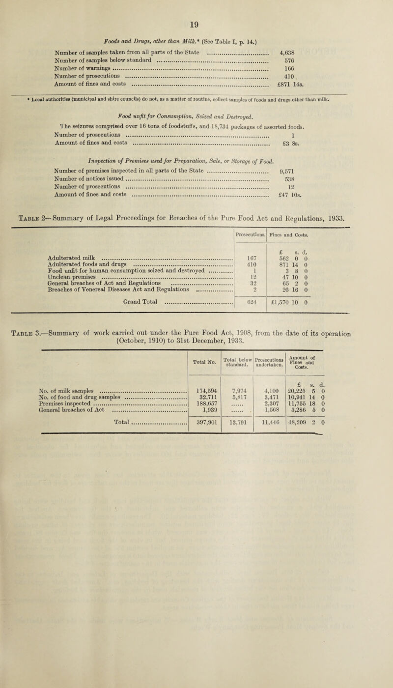 Foods and Drugs, other than Milk.* (See Table I, p, 14.) Number of samples taken from all parts of the State . 4,638 Number of samples below standard . 576 Number of warnings. 166 Number of prosecutions . 410 Amount of fines and costs . £871 14s. * Local authorities (municipal and shire councils) do not, as a matter of routine, collect samples of foods and drugs other than milk. Food unfit for Consumption, Seized and Destroyed. The seizures comprised over 16 tons of foodstuffs, and 18,734 packages of assorted foods. Number of prosecutions . 1 Amount of fines and costs . £3 8s. Inspection of Premises used for Preparation, Sale, or Storage of Food. Number of premises inspected in all parts of the State . 9,571 Number of notices issued. 538 Number of prosecutions . 12 Amount of fines and costs . £47 IQs. Table 2—Summary of Legal Proceedings for Breaches of the Pure Food Act and Regulations, 1933. Adulterated milk . Prosecutions. 167 Fines and Costs. £ s. d. 562 0 0 Adulterated foods and drugs . 410 871 14 0 Food unfit for human consumption seized and destroyed . 1 3 8 0 Unclean premises . 12 47 10 0 General breaches of Act and Regulations . 32 65 2 0 Breaches of Venereal Diseases Act and Regulations . 2 20 16 0 Grand Total ... 624 £1,570 10 0 Table 3.—Summary of work carried out under the Pure Food Act, 1908, from the date of its operation (October, 1910) to 31st December, 1933. No. of milk samples . No. of food and drug samples Premises inspected . General breaches of Act .... Total Total No. Total below standard. Prosecutions undertaken. Amount of Fines and Costs. 174,594 32,711 188,657 1,939 7,974 5,817 4,100 3,471 2,307 1,568 £ s. d. 20,225 5 0 10,941 14 0 11,755 18 0 5,286 5 0 397,901 13,791 11,446 48,209 2 0
