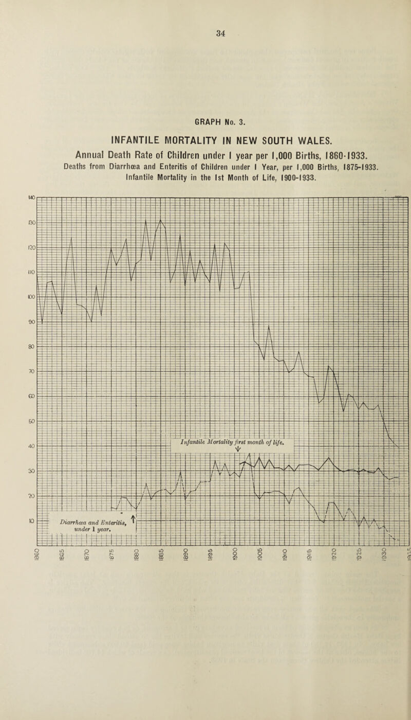 GRAPH No. 3. INFANTILE MORTALITY IN NEW SOUTH WALES. Annua! Death Rate of Children under I year per 1,000 Births, 1880-1933. Deaths from Diarrhoea and Enteritis of Children under I Year, per 1,000 Births, 1875-1933. Infantile Mortality in the 1st Month of Life, 1900-1933.