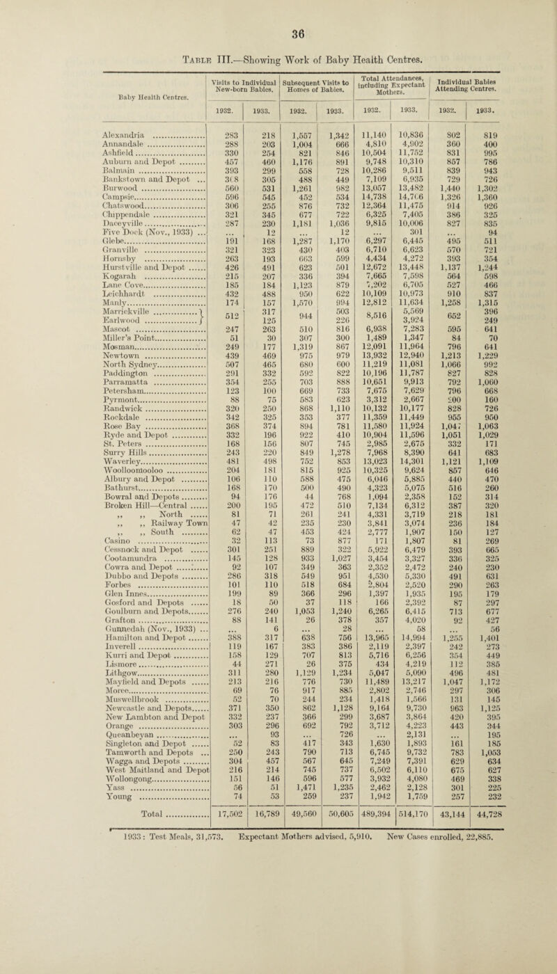 Table TII.—Showing Work of Baby Health Centres. Baby Health Centres. Visits to Individual New-born Babies. Subsequent Visits to Homes of Babies. Total Attendances, including Expectant Mothers. Individual Babies Attending Centres. 1932. 1933. 1932. 1933. 1932. 1933. 1932. 1933. Alexandria . Annandale . Ashfield. Auburn and Depot . Balmain . Bankstown and Depot ... Burwood . Campsie. Chats wood. Chippendale . Daceyville. Five Dock (Nov., 1933) ... Glebe. Granville . Hornsby . Hurstville and Depot . Kogarali . Lane Cove. Leichhardt . Manly. Marrickville .1 Earlwood ./ Mascot . Miller’s Point. Mosman. Newtown . North Sydney. Paddington . Parramatta . Petersham. Pyrmont. Randwick. Rockdale . Rose Bay . Ryde and Depot . St. Peters . Surrv Hills. Waverley. Woolloonlooloo . Albury and Depot . Bathurst. Bowral and Depots.. Broken Hill—Central . ,, ,, North . ,, ,, Railway Town ,, ,, South . Casino . Cessnock and Depot . Cootamundra . Cowra and Depot .i. Dubbo and Depots . Forbes . Glen Innes. Gosford and Depots . Goulburn and Depots. Grafton. Gunnedah (Nov., 1933) ... Hamilton and Depot. Inverell. Kurri and Depot. Lismore. Lithgow. Mayfield and Depots . Moree. Muswell brook . Newcastle and Depots. New Lambton and Depot Orange . Queanbeyan . Singleton and Depot . Tamworth and Depots .. Wagga and Depots . West Maitland and Depo Wollongong. Yass . Yoimg . Total . 283 288 330 457 393 3(8 560 596 306 321 j 287 191 ! 321 263 | 426 ! 215 i 185 i 432 174 512 247 51 249 439 507 291 354 123 88 320 342 368 332 168 243 481 204 106 168 94 200 81 47 62 32 301 145 92 286 101 199 18 276 88 388 119 158 44 311 213 69 52 371 332 303 52 250 304 216 151 56 74 218 203 254 460 299 305 531 545 255 345 230 12 168 323 193 491 207 184 488 157 317 125 263 30 177 469 465 332 255 100 75 250 325 374 196 156 220 498 181 110 170 176 195 71 42 47 113 251 128 107 318 110 89 50 240 141 6 317 167 129 271 280 216 76 70 350 237 296 93 83 243 457 214 146 51 53 1,557 1,004 821 1,176 558 488 1,261 452 876 677 1,181 1,287 430 663 623 336 1,123 950 1,570 944 510 307 1,319 975 680 592 703 669 583 868 353 894 922 807 849 752 815 588 500 44 472 261 235 453 73 889 933 349 549 518 366 37 1,053 26 638 383 707 26 1,129 776 917 244 862 366 692 417 790 567 745 596 1,471 259 1,342 666 846 891 728 449 982 534 732 722 1,036 12 1,170 403 599 501 394 879 622 994 503 226 816 300 S67 979 600 822 888 733 623 1,110 377 781 410 745 1,278 853 925 475 490 768 510 241 230 424 877 322 1,027 363 951 684 296 118 1,240 378 28 756 386 813 375 1.234 730 885 234 1,128 299 792 726 343 713 645 737 577 1.235 237 11,140 4,810 10,504 9,748 10,286 7,109 13,057 14,738 12,364 6,325 9,815 6,297 6,710 4,434 12,672 7,665 7,202 10,109 12,812 8,516 6,938 1.489 12,091 13,932 11,219 10,196 10,651 7,675 3,312 10,132 11,359 11,580 10,904 2,985 7,968 13,023 10,325 6,046 4,323 1,094 7,134 4,331 3,841 2,777 171 5,922 3,454 2,352 4,530 5,804 1,397 166 6,265 357 13,965 2,119 5,716 434 5,047 11.489 2,802 1,418 9,164 3,687 3,712 1,630 6,745 7,249 6,502 3,932 2,462 1,942 10,836 4,902 11,752 10,310 9,511 6.935 13,482 14,7C6 11,475 7,405 10,006 301 6,445 6.623 4,272 13.448 7,598 6,705 10,973 11,634 5,569 3,924 7,283 1,347 11,964 12,940 11,081 11,787 9,913 7,629 2,667 10,177 11.449 11,924 11,596 2,675 8.390 14,301 9.624 5,885 5,075 2,358 6,312 3,719 3,074 1,907 1,807 6,479 3,327 2,472 5,330 2,520 1.935 2,392 6,415 4,020 58 14,994 2,397 6,256 4,219 5,090 13,217 2,746 1,566 9,730 3,864 4,223 2,131 1,893 9,732 7.391 6,110 4,080 2,128 1,759 802 360 831 857 839 729 1,440 1,326 914 386 827 495 570 393 1,137 564 527 910 1,258 652 595 84 796 1,213 1,066 827 792 796 200 828 955 1,04; 1,051 332 641 1,121 857 440 516 152 387 218 236 150 81 393 336 240 491 290 195 87 713 92 1,255 242 354 112 496 1,047 297 131 963 420 443 161 783 629 675 469 301 257 819 400 995 786 943 726 1,302 1,360 926 325 835 94 511 721 354 1,244 598 466 837 1,315 396 249 641 70 641 1,229 992 828 1,060 668 160 726 950 1,063 1,029 171 683 1,109 646 470 260 314 320 181 184 127 269 665 325 230 631 263 179 297 677 427 56 1,401 273 449 385 481 1,172 306 145 1,125 395 344 195 185 1,053 634 627 338 225 232 17,502 16,789 49,560 50,605 489,394 514,170 43,144 44,728 1933: Test Meals, 31,573. Expectant Mothers advised, 5,910. New Cases enrolled, 22,885.