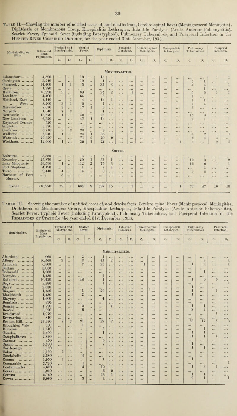 Table II.—Showing the number of notified cases of, and deaths from, Cerebro-spinal Fever (Meningococcal Meningitis), Diphtheria or Membranous Croup, Encephalitis Lethargica, Infantile Paralysis (Acute Anterior Poliomyelitis), Scarlet Fever, Typhoid Fever (including Paratyphoid), Pulmonary Tuberculosis, and Puerperal Infection in the Hunter River Combined District, for the year ended 31st December, 1933. Municipality or Shire. Estimated Mean Typhoid and Paratyphoid. Scarlet Fever. Diphtheria. Infantile Paralysis. Cerebro-spinal Meningitis. Encephalitis Lethargica. Pulmonary Tuberculosis. Puerperal Infection; Population. C. D. C. D. C. D. C. D. C. D. C. D. C. D. C. D. Municipalities Adamstown. 4,890 19 15 1 i Carrington . 3,240 • • • • •• 10 4 ... 3 1 Cessnock. 14,400 1 1 5 33 3 4 4 i Greta . 1,380 • • • • • • ... ... ... 1 Hamilton. 18,990 2 ,,, 88 26 2 i 5 6 1 i Lambton . 4,400 • • • • • • 64 6 1 Maitland, East ... 4,140 • • • 1 4 15 1 1 1 ,, West ... 8,200 3 1 5 7 ... 1 4 Merewether . 8,070 3 • • • 17 i 9 ... 5 Morpeth . 1,040 7 2 • • • 4 ... ... ... Newcastle . 13,670 1 • • • 40 23 1 13 8 New Lambton ... 6,320 • • • • • • 47 i 15 ... 2 1 i Raymond Terrace 920 • . • • • • • •• • • . ... ... ... Singleton . 3,670 • • • • • • 1 ... ... ... ... ... Stockton. 5,710 2 2 20 9 Wallsend . 6,940 1 • • • 24 i 35 1 4 2 1 i Waratah. 20,320 • • • 71 2 29 2 2 4 4 Wickham. 12,000 1 ... 39 1 24 ... i 4 ... 2 2 Shires. Bolwarra . 3,580 ... 3 ... 5 4 1 Kearsley. 25,870 ... 20 1 53 1 ... 10 3 2 Lake Macquarie 29,590 1 112 2 75 3 ... 15 6 1 1 Port Stephens. 4,190 ... 1 ... 2 1 ... ... 1 ... ... Tarro . 9,440 4 14 ... 9 ... 2 4 Harbour of Port Hunter. 3 ... ... ... ... ... ... ... ... ... Total . 210,970 29 7 604 9 397 15 ... 1 ... ... ... 1 72 47 .0 10 Table III.—Showing the number of notified cases of, and deaths from, Cerebro-spinal Fever (Meningococcal Meningitis), Diphtheria or Membranous Croup, Encephalitis Lethargica, Infantile Paralysis (Acute Anterior Poliomyelitis), Scarlet Fever, Typhoid Fever (including Paratyphoid), Pulmonary Tuberculosis, and Puerperal Infection in the Remainder of State for the year ended 31st December, 1933. Municipality. Estimated Mean Population. Typhoid and Paratyphoid. Scarlet Fever. Diphtheria. Infantile Paralysis. Cerebro-spinal Meningitis. Encephalitis Lethargica. Pulmonary Tuberculosis. Puerperal Infection. C. D. C. D. C. D. C. D. C. D. C. D. C. D. C. D. Municipalities. Aberdeen . 960 ... 2 1 ... . * • • . • Albury . 10,560 2 3 47 2 ... 3 Armidale . 6,800 7 26 1 1 2 Ballina . 3,050 ... ... . . • ... Balranald . 1,260 ... ... ... 1 Barraba . 1,430 • •• 3 ... ... Bathurst. 10,420 . .<• 48 1 1 6 5 Bega. 2,280 ... 1 ... ... Berry . 2,630 ... ... , ... 1 ... Bingara . 1,450 1 29 1 ... 1 Blackhoath . 1,430 2 ... 1 ... Blayney . 1,600 ... 4 ... ... Bombala. 930 • •• ... ... Bourke. 1,790 2 ... i 1 1 BowTal . 3,020 6 ... 8 2 BraidWood . 1,070 ... ... ... ... 1 Brewarrina. 810 • . • • • • ... «... Broken Hill. 26,930 8 2 31 27 2 23 17 5 Broughton Vale 330 1 ... ... ... BurroWa . 1,510 2 ... 1 Camden . 2,400 1 1 1 Campbell town ... 2,840 ... 1 1 1 Carcoar . 470 5 ... ... Casino. 5,300 7 1 ... Castlereagh . 1,130 ... 1 1 Cobar . 1,160 1 i ... ... ... Condobolin. 2,580 4 • •• ... ... Cooma . 1,970 1 . • • 1 1 ... Coonamble . 2,720 1 • •• ... ... Cootamundra. 4,690 4 19 1 3 1 Coraki. 1,230 • • • 6 2 ... ... Corowa . 2,760 ... 13 1 1 1 CoWra . 6,060 3 4 ... 2 1