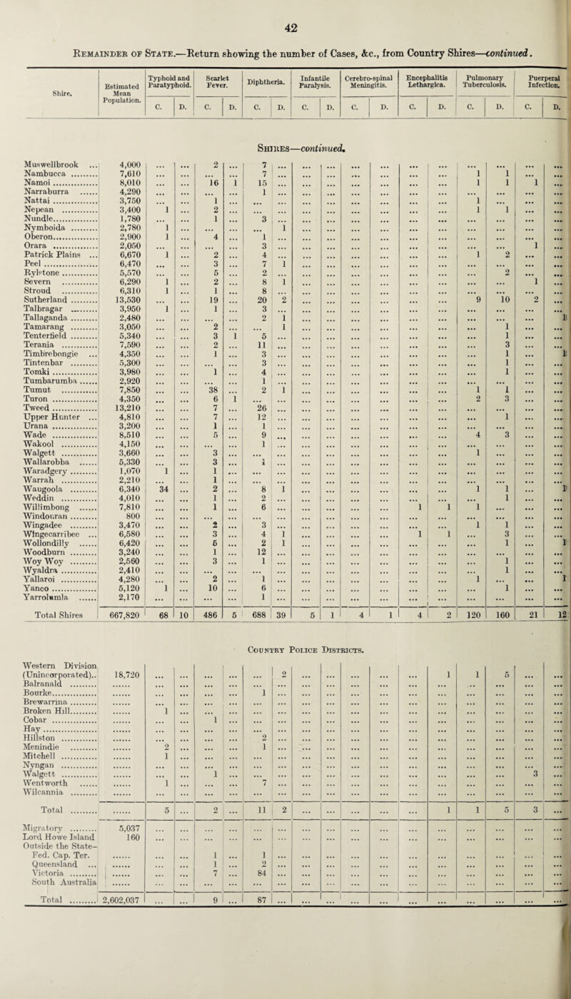 Remainder of State.—Return showing the number of Cases, &c., from Country Shires—continued. Shire, Estimated Mean Typhoid and Paratyphoid. Scarlet Fever. Diphtheria. Infantile Paralysis. Cerebro-spinal Meningitis. Encephalitis Lethargica. Pulmonary Tuberculosis. Puerperal Infection. Population. C. D. c. D. C. ! D. I C. D. C. D. C. D. C. D. C. D. Shires—continued. Mus well brook 4,000 2 7 ... ... ... Nambucca . 7,610 ... 7 ... ... 1 1 Namoi. 8,010 16 i 15 1 1 1 Narraburra . 4,290 1 ... Nattai. 3,750 1 1 ... Nepean . 3,400 1 2 ... 1 1 Nnndle. 1,780 • • • 1 3 ... Nymboida . 2,780 1 ... 1 Oberon. 2,900 1 4 1 Orara . 2,050 • • • 3 1 Patrick Plains ... 6,670 1 2 4 1 2 Peel . 6,470 3 7 1 RyMone. 5,570 ... 5 2 ... 2 Severn . 6,290 1 2 8 1 1 Stroud . 6,310 1 1 8 Sutherland . 13,530 ... 19 20 2 9 io 2 Talbragar .. 3,950 1 1 3 ... Tallaganda. 2,480 ... 2 1 11 Tamarang . 3,050 2 ... 1 1 Tenterheld . 5,340 3 1 5 1 Terania . 7,590 2 11 3 Timbrebongie 4,350 1 3 1 I' Tintenbar . 5,300 3 1 Tomki. 3,980 1 4 ... 1 Tumbaruraba. 2,920 1 ... Tumut . 7,850 38 2 1 1 1 Turon . 4,350 6 i 2 3 Tweed. 13,210 7 26 ... Upper Hunter ... 4,810 7 12 1 Urana . 3,200 1 1 ... Wade . 8,510 5 9 4 3 Wakool . 4,150 ... 1 ... Walgett . 3,660 3 ... 1 ... Wallarobba . 5,330 3 1 ... Waradgery. 1,070 1 1 • •• ... Warrah . 2,210 1 ... ... Waugoola . 6,340 34 2 8 i 1 1 1' Weddin . 4,010 1 2 1 Willimbong . 7,810 1 6 1 1 1 ... Windouran. 800 ... ... ... Wingadee . 3,470 2 3 ... 1 1 WJngecari ibec ... 6,580 3 4 i 1 1 3 ... Wollondilly . 6,420 6 2 i 1 1 Woodburn . 3,240 1 12 ... Woy Woy . 2,560 3 1 1 ... Wyaldra. 2,410 ... ... 1 ... Yallaroi . 4,280 2 1 ... 1 ... 1 Yanco. 5,120 1 10 6 1 Yarrolumla . 2,170 ... ... 1 ... ... Total Shires 667,820 68 10 486 5 688 39 5 1 4 1 4 2 120 160 21 12 Country Poi.ioe Districts. Western Division (Uninc or pora ted).. 18,720 ... ... 2 1 1 5 Balranald . Bourke. 1 Brewarrina. Broken Hill. 1 Cobar . 1 Hay. ... ... Hi list on . 2 Menindie . 2 1 Mitchell . 1 ...- Nyngan . ... ... Walgett . ... 1 ... 3 Wentworth . 1 7 Wilcannia . ... ... Total . 5 2 11 2 1 1 5 3 Migratory . 5,037 ... Lord Howe Island 160 ... ... ... ... ... ... Outside the State- Fed. Cap. Ter. 1 1 ... ... ... Queensland ... 1 2 ... ... • . • • . • ... Victoria . 7 84 South Australia •••••• ... ... ... ... ... ... Total . 2,602,037 ... ... 9 ... 87 ... ... ... ... ... ... ... ... ... ... ••• l I