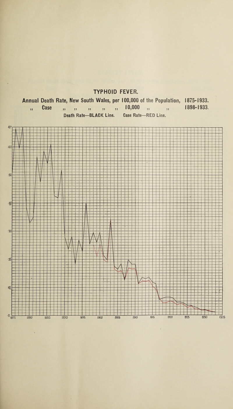 TYPHOID FEVER. Annual Death Rate, New South Wales, per 100,000 of the Population, 1875-1933. „ Case „ „ „ „ „ 10,000 „ „ 1898-1933.