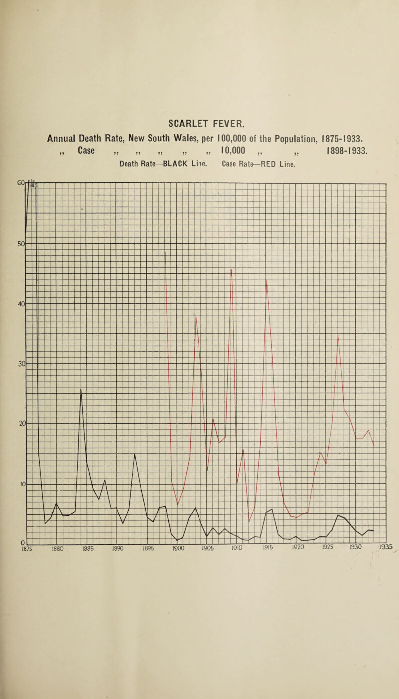 SCARLET FEVER. Annual Death Rate, New South Wales, per 100,000 of the Population, 1875-1933. „ Case „ „ „ „ „ 10,000 „ „ 1898-1933.