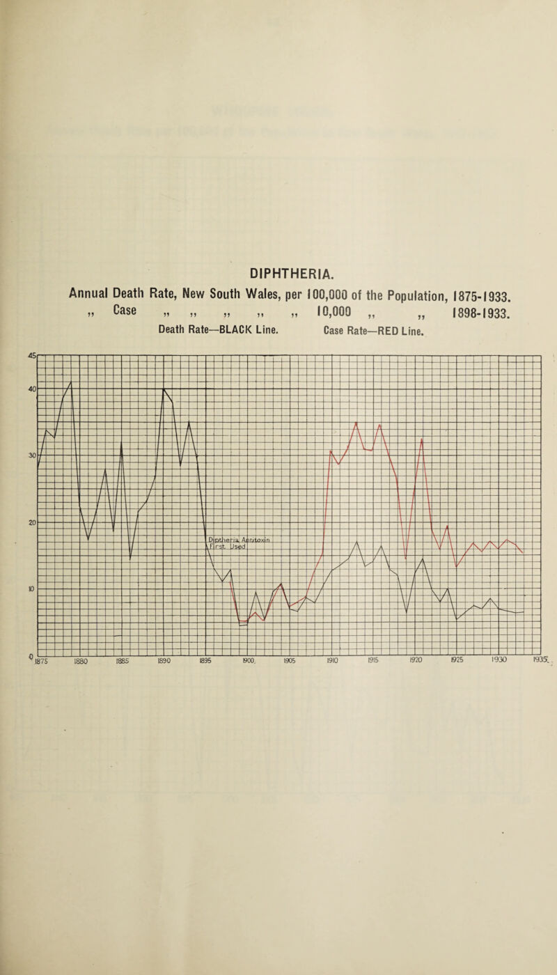 DIPHTHERIA. Annual Death Rate, New South Wales, per 100,000 of the Population, 1875-1933. ,, Case „ ,, ,, ,, ,, 10,000 ,, ,, 1898-1933.