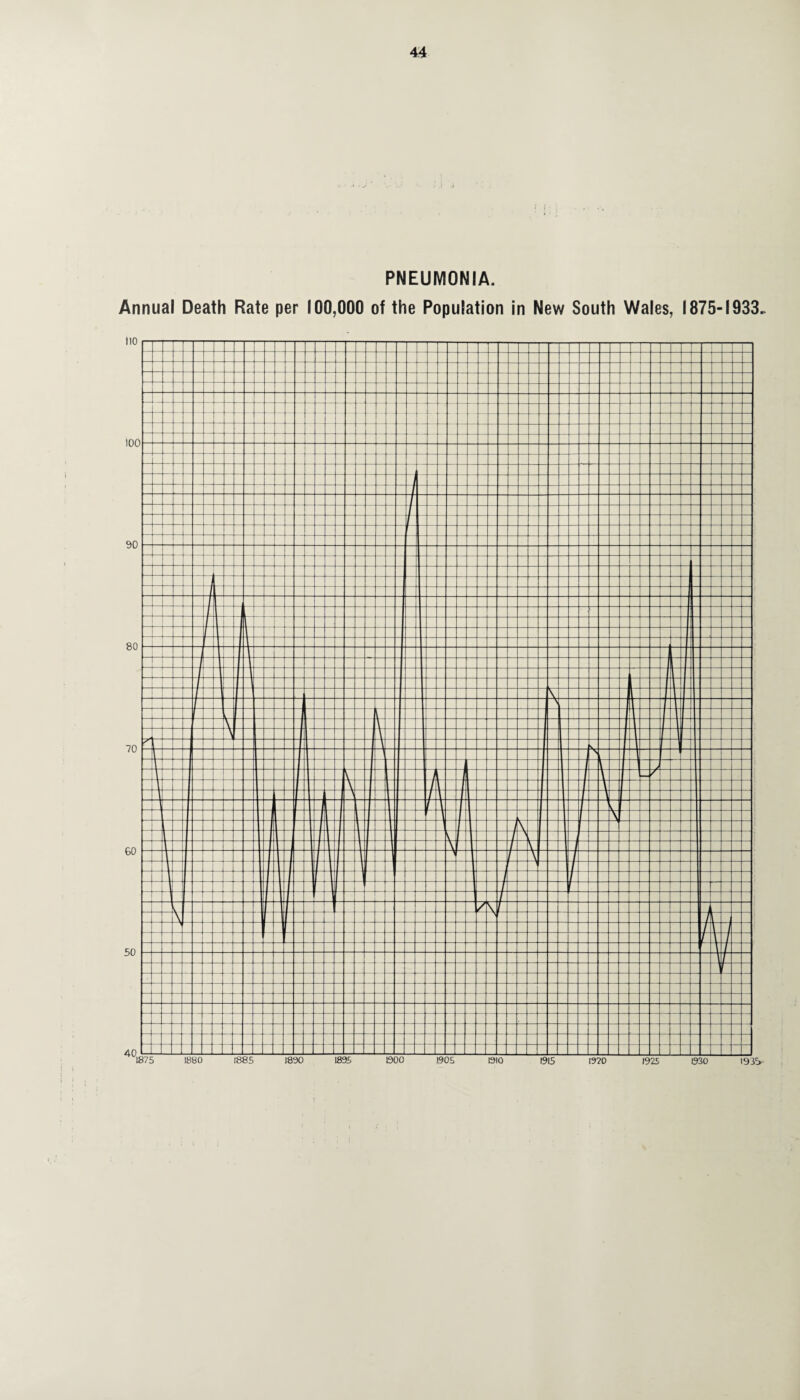 PNEUMONIA. Annual Death Rate per 100,000 of the Population in New South Wales, 1875-1933.