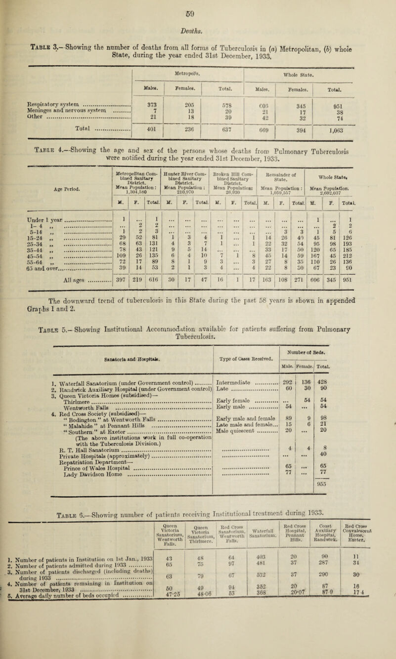 Deaths. Table 3.—Showing the number of deaths from all forms of Tuberculosis in (a) Metropolitan, (b) whole State, during the year ended 31st December, 1933. Metropolis. Whole State. Males. Females. Total. Males. Females. Total. Respiratory system . 373 205 578 cos 345 951 Meninges and nervous system . 7 13 20 21 17 38 Other . 21 18 39 42 32 74 Total . 401 236 637 669 394 1,063 .Fable 4. Showing the age and sex of the persons whose deaths from Pulmonary Tuberculosis vrere notified during the year ended 31st. December, 1933. Age Period. Metropolitan Com¬ bined Sanitary District. Mean Population: 1,304,580 Hunter River Com¬ bined Sanitary District. Mean Population : 210,970 Broken Hill Com¬ bined Sanitary District. Mean Population! 26,930 Remainder of State. Mean Population : 1,059,557 Whole State. Mean Population. 2,602,037 M. F. Total. M. F. Total. M. F. Total. M. F. | Total. M. F. Total. Under 1 year. 1 1 1 ... 1 1 4 ..... ... 2 2 ... ... ... ... ... .. . . • . ... ... ... 2 2 5 14 „ . 1 2 3 ... ... ... ... • • • ... ... 3 3 1 5 6 15 24 . 29 52 81 1 3 4 1 ... 1 14 26 40 45 81 126 25-34 ,, .. 68 63 131 4 3 7 1 ... 1 22 32 54 95 98 193 35-44 .. 78 43 121 9 5 14 ... ... ... 33 17 50 120 65 185 45 54 „ . 109 26 135 6 4 10 7 1 8 45 14 59 167 45 212 55-64 ,, . 72 17 89 8 1 9 3 ... 3 27 8 35 110 26 136 65 and over. 39 14 53 2 1 3 4 ... 4 22 8 SO 67 23 SO All ages . 397 219 616 30 17 47 16 1 17 163 108 271 606 345 951 The downward trend of tuberculosis in this State during the past 58 years is shown in appended Graphs 1 and 2. Table 5.- Showing Institutional Accommodation available for patients suffering from Pulmonary Tuberculosis. Sanatoria and Hospitals. Type of Case* Received. Number of Beds. Male. Female. Total. l wt*Sanafnrinm frmHftr rJnvftmmftnt nontroH. Intermediate . 292 136 428 2. Randwick Auxiliary Hospital (under Government control) 3. Queen Victoria Homes (subsidised)— Late . 60 30 90 Early femalo . 54 54 Early male . 54 54 4. Red Cross Society (subsidised)—• “ T^rtHinrrfnn ” Wftntworth Trails . Early male and female Late male and female... 89 9 98 15 6 21 Male quiescent . 20 ... 20 (The above institutions work in full co-operation with the Tuberculosis Division.) 4 4 8 ... ... 40 Repatriation Department— 65 • * • 65 77 ... 77 955 Table 6.—Showing number of patients receiving Institutional treatment during 1933. ]. Number of patients in Institution on 1st Jan., 1933 2. Number of patients admitted during 1933 . 3. Number of patients discharged (including deaths) during 1933 .......■••••;. 4. Number of patients remaining in Institution on 31st December, 1933 ...<. 5. Average daily number of beds occupied .. Queen Victoria Sanatorium, Wentworth Falls. Queen Victoria Sanatorium, Thirlmero. Red Cross Sanatorium, Wentworth Falls. Waterfall Sanatorium. Red Cross Hospital, Pennant Hills. Coast Auxiliary Hospital, Randwlck. Red Cross Convalescent Home, Exeter. 43 48 64 403 20 90 11 65 75 97 481 37 287 34 63 79 67 632 37 290 30 60 49 04 362 20 87 10 47'25 484)6 63 368 20*07 870 174