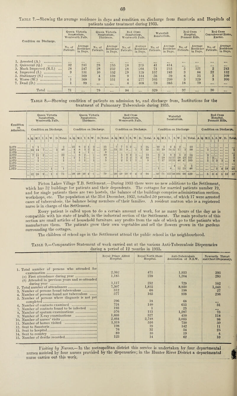Table 7.—-Showing the average residence in days and condition on discharge from Sanatoria and Hospitals of patients under treatment during 1933. Condition on Discharge. Queen Victoria Sanatorium, Wentworth Palls. Queen ATictoria Sanatorium, Thirlmere. Red Crass Sanatorium, Wentworth Falls. Waterfall Sanatorium. Red Cross Hospital. Tennant Hills. Red Cross Convalescent Home, Exeter. No. of Tatients. Average Residence in Days. No. of Patients. Average Residence in Days. No. of Patients. Average Residence in Days. No. of Patients. Average Residence in Days. No. of Patients. Average Residence in Days. No. of Patients. Average Residence in Days. ]. Arrested (A.) . 2. Quiescent (Q.) . 32 241 28 255 £0 255 41 414 • . . • • • • •• ... 3. Much Improved (M.I.) ... 28 247 28 252 £8 £64 71 215 5 121 2 243 4. Improved (I.) . 9 151 10 152 £9 129 157 183 3 84 22 132 5. Stationary (S.) . • • • 169 4 139 9 144 56 39 6 35 3 109 0. Worse (W.) . 1 ] 68 9 151 4 277 1 05 280 5 129 3 100 7. Dead (D.) . 1 89 ... • • • 4 408 £9 385 18 79 ... ... Total . 71 ... 79 ... 94 ... 529 I ... 37 ... 30 ... Table 8.—Showing condition of patients on admission to, and discharge from, Institutions for the treatment of Pulmonary Tuberculosis during 1933. Condition Queen Victoria Sanatorium, Wentworth Palls. Queen Victoria Sanatorium. Thirlmere. Red CrosR Sanatorium. Wentworth Palls. Waterfall Sanatorium. Red Cross Hospital, Pennant Hills. on Admission. Condition on Discharge. Condition on Discharge. Condition on Discharge. Condition on Discharge- Condition on Discha A. Q. M.I. I. S. w D Total. A I9 M.I. I Is 1 W. D Total. A Q M.I. I. 8. W. I D. 1 Total. hi9- M.I. I. S w. D Total. A iQ' i M.I. 1 1. S. w. L1T1. 1 1 2 22 6 3 i 3 35 7 5 9 1 10 3 2 5 2 22 L2T1. 24 14 7 1 46 4 8 3 2 2 19 13 11 9 1 1 35 13 19 34 12 111 1 90 1 J.1T2. 1 4 1 6 ! ... ... L2T2. 11 9, 20 6 O s 10 5 | 8 4 1 18 3 3 8 3 5 Q 24 2 ... L3T1. 1 1 1 1 i ] 4 3 2 2 1 2 10 7 29 52 17 29 23 157 1 9 L3T2. 1 1 3 i 1 5 2 | 5 1 1 9 17 53 15 46 47 185 1 1 3 1 L1T3. .. L2T3. 4 ! 1 5 1 L3T3. 1 1 ... 1 8 12 95 46 ! 8 4 18 1 ... 32 28 9 1 1 71 28 28 10 4 ( ... 79 20 20 1 9 4 4 94 41 71 157 50 105 1 99 529 1 ... ... 5 3 6 5 18 Total, 25 37 Pic-ton Lakes Village T.B. Settlement.—During 1933 there were no new additions to the Settlement, which has 32 buildings for patients and their dependents. The cottages for married patients number 19, and for single patients there are two hostels, the balance of the buildings comprise administration section, workshops, etc. The population at the 31st December, 1933, totalled 59 persons, of which 17 were arrested cases of tuberculosis, the balance being members of*their families. A resident matron who is a registered nurse is in charge of the Settlement. Every patient is called upon to do a certain amount of work, for as many hours of the day as is compatible with his state of health, in the industrial section of the Settlement. The main products of this section are small articles of household furniture, any profits from the sale of which go to the patients who manufacture them. The patients grow their own vegetables and sell the flowers grown in the gardens surrounding the cottages. The children of school age in the Settlement attend the public school in the neighbourhood. l. 2. 3. 4. 5. G. 7. 8. 9. 10. 11. 12. 13. 14. 15. Table 9.— Comparative Statement of work carried out at the various Anti-Tuberculosis Dispensaries during a period of 12 months in 1933. Koyal Prince Alfred Hospital. Royal North Shore Hospital. Anti-Tuberculosis Association of N.S.W. Newcastle Threat and Chest Dispensary; Total number of persons who attended for examination.-. 2,302 471 1,933 395 (a) First attendance during year . 1,185 239 1,204 293 (b) Attended in previous years and re-attended during year . 1,117 232 729 102 Total number of attendances. 7,307 1,815 8,950 1,543 Number of persons found tuberculous . 312 66 198 27 Number of persons found not tuberculous . 577 165 938 256 Number of persons where diagnosis is not yet completed. 296 18 68 • • • Number of contacts examined . 724 140 653 31 Number of contacts found to be infected . 193 1 25 Number of sputum examinations . 576 113 1,287 73 Number of X-ray examinations . Number of nurses’ visits. 1,693 327 450 118 2,464 2,748 3,055 98 Number of homes visited . 1,518 516 750 50 Sent to Sanatoria. 198 19 142 11 Sent to hospital. 76 32 54 25 Sent to country . 89 10 19 4 Number of deaths recorded. 123 14 62 10 Visiting by Nurses.—In the metropolitan district this service is undertaken by four departmental nurses assisted by four nurses provided by the dispensaries; in the Hunter Eiver District a departmental nurse carries out this work, O CO to