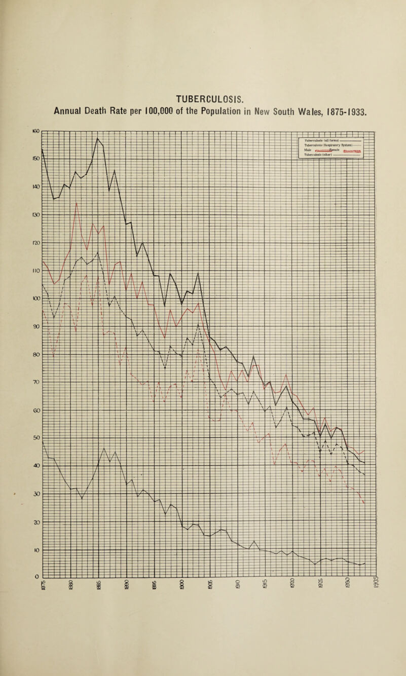 Annual Death Rate per 100,000 of the Population in New South Wales, 1875-1933. 19351