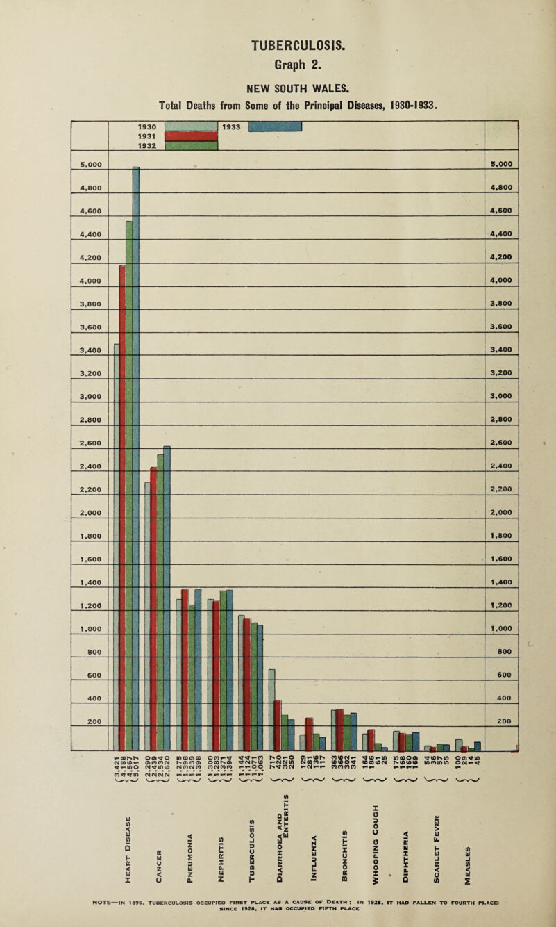 Graph 2. NEW SOUTH WALES. Total Deaths from Some of the Principal Diseases, 1930-1933. »-oor>r> omno inoou>cc ** «- to i>o«-o « *-to r- pudcm«- «rt0*-in incoooi tismo ootio (Moote— ct>pico<m MTiflffi ooor--o ^nmo i-nnw cmooco*- icuon cocococm r>«oio<o weoinin on^<> <t»- !Ti O CM'TiOiS CMCOCMCO CO CM CO CO >->-0 0 h.’d'PlCM CM COP) COP) »- *- w-t-r-r- •- CO *CT rf in CM CM CM CM » *«** ^ *■ * Ul (0 < u tn b z < ui X z u y z < u < 5 0 s 3 u z C. U) p 5 I 0. u z m 55 0 -I 3 u z ill ffi 3 I- tn §1 ^z <u 111 o I z Z < < N z u 3 J u. z tn F Mi X u z o Z o X 0 3 0 o 0 z £ 0 0 X 5 z Ul X b X a. Z HI > u Ll I- u J z < u w tn ui j in < ui 2 NOTE-IN 1895, TUBERCULOSIS OCCUPIED FIRST PLACE AS A CAUSE OF DEATH; IN 1928, IT HAD FALLEN TO FOURTH PLACE: SINCE 1928, IT HAS OCCUPIED FIFTH PLACE