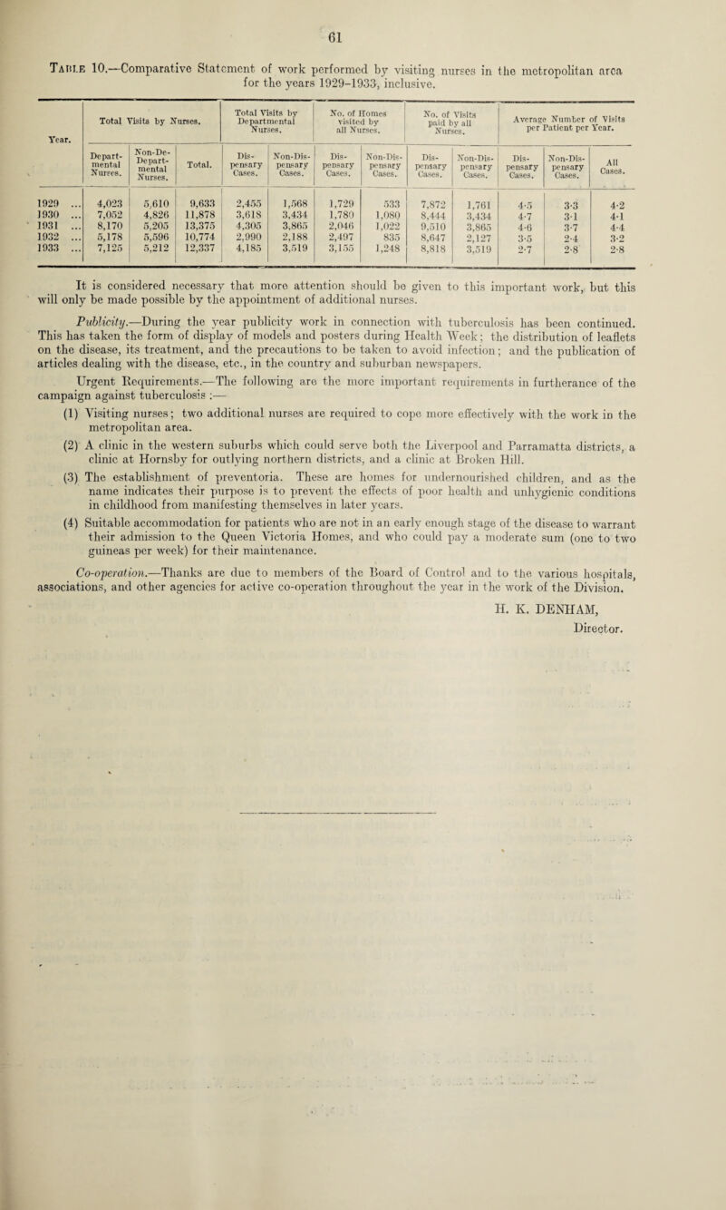 Tatu.e 10.—Comparative Statement of work performed by visiting nurses in the metropolitan area for the years 1929-1933, inclusive. Year. Total Visits by Nurses. Total Visits by Departmental Nurses. No. of Homes visited by all Nurses. No. of Visits paid by all Nurses. Average Number of Visits per Patient per Year. Depart¬ mental Nurses. Aon-De- Depart- mental Nurses. Total. Dis¬ pensary Cases. Non-Dis¬ pensary Cases. Dis¬ pensary Cases. Non-Dis¬ pensary Cases. Dis¬ pensary Cases. Non-Dis¬ pensary Cases. Dis¬ pensary Cases. Non-Dis¬ pensary Cases. All Cases. 1929 ... 4,023 5,610 9,633 2,455 1,568 1,729 533 7,872 1,761 4-5 3-3 4-2 1930 ... 7,052 4,826 11,878 3,618 3,434 1,780 1,080 8,444 3,434 4-7 31 4-1 1931 ... 8,170 5,205 13,375 4,305 3,865 2,046 1,022 9,510 3,865 4-6 3-7 4-4 1932 ... 5,178 5,596 10,774 2.990 2,188 2,497 835 8,647 2,127 3-5 2-4 3-2 1933 ... 7,125 5,212 12,337 4,185 3,519 3,155 1,248 8,818 3,519 2-7 2-8 2-8 It is considered necessary that more attention should be given to this important work, but this will only be made possible by the appointment of additional nurses. Publicity.—During the year publicity work in connection with tuberculosis has been continued. This has taken the form of display of models and posters during Health Week; the distribution of leaflets on the disease, its treatment, and the precautions to be taken to avoid infection; and the publication of articles dealing with the disease, etc., in the country and suburban newspapers. Urgent Requirements.—The following are the more important requirements in furtherance of the campaign against tuberculosis (1) Visiting nurses; two additional nurses are required to cope more effectively with the work in the metropolitan area. (2) A clinic in the western suburbs which could serve both the Liverpool and Parramatta districts, a clinic at Hornsby for outlying northern districts, and a clinic at Broken Hill. (3) The establishment of preventoria. These are homes for undernourished children, and as the name indicates their purpose is to prevent the effects of poor health and unhygienic conditions in childhood from manifesting themselves in later years. (4) Suitable accommodation for patients who are not in an early enough stage of the disease to warrant their admission to the Queen Victoria Homes, and who could pay a moderate sum (one to two guineas per week) for their maintenance. Co-operation.—Thanks are due to members of the Board of Control and to the various hospitals, associations, and other agencies for active co-operation throughout the year in the work of the Division. H. K. DENHAM, Director.