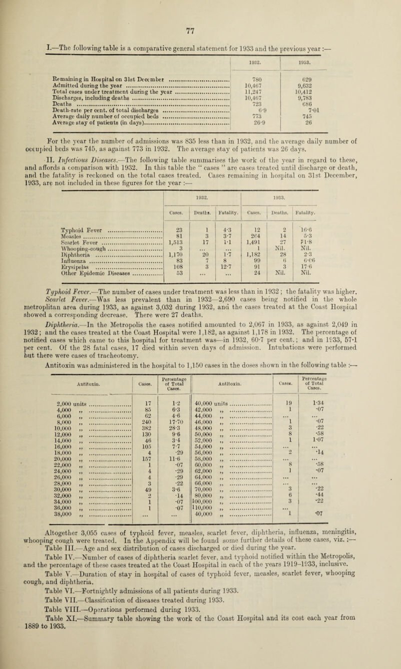 I.—The following table is a comparative general statement for 1933 and the previous year :— Remaining in Hospital on 31st December . 1932. 1933. 780 10,407 11,247 10,407 723 0-9 f /3 26-9 029 9,632 10,412 9,783 686 7-01 745 26 Admitted during the year . Total cases under treatment during the year . Discharges, including deaths . Deaths . Death-rate per cent, of total discharges . Average daily number of occupied beds . Average stay of patients (in days). For the year the number of admissions was 835 less than in 1932, and the average daily number of occupied beds was 745, as against 773 in 1932. The average stay of patients was 26 days. IT. Infectious Diseases.-—The following table summarises the work of the year in regard to these, and affords a comparison with 1932. In this table the “ cases ” are cases treated until discharge or death, and the fatality is reckoned on the total cases treated. Cases remaining in hospital on 31st December, 1933, arc not included in these figures for the year :— 1932. 1933. Cases. Deaths. Fatality. Cases. Deaths. Fatality. Typhoid Fever . 23 1 4-3 12 2 16-6 Measles . 81 3 3-7 204 14 5-3 Scarlet Fever . 1,513 17 1-1 1,491 27 P-1-8 Whooping-cough. 3 . . . • . . 1 Nil. Nil. Diphtheria . 1,170 20 1-7 1,182 28 2-3 Influenza . 83 7 8 99 0 0-06 Erysipelas . 108 3 12-7 91 3 176 Other Epidemic Diseases . 53 ... ... 24 Nil. Nil. Typhoid Fever.—The number of cases under treatment was less than in 1932 ; the fatality was higher. Scarlet Fever.-—Was less prevalent than in 1932—2,690 cases being notified in the whole metroplitan area during 1933, as against 3,032 during 1932, and the cases treated at the Coast Hospital showed a corresponding decrease. There were 27 deaths. Diphtheria.—In the Metropolis the cases notified amounted to 2,067 in 1933, as against 2,049 in 1932; and the cases treated at the Coast Hospital were 1,182, as against 1,178 in 1932. The percentage of notified cases which came to this hospital for treatment was—in 1932, 60-7 per cent.; and in 1933, 57‘1 per cent. Of the 28 fatal cases, 17 died within seven days of admission. Intubations were performed but there were cases of tracheotomy. Antitoxin was administered in the hospital to 1,150 cases in the doses shown in the following table :— Antitoxin. Cases. Percentage of Total Cases. 1- Antitoxin. Cases. Percentage of Total Cases. 2,000 units . 17 1-2 40,000 units. 19 1-34 4,000 ,, . 85 6-3 42,000 „ . 1 •07 6,000 ,, 62 4-6 44,000 ,, . 8,000 ,, 240 17-70 46,000 .. 1 •07 10,000 ,, . 382 28-3 48,000 .. 3 •22 12,000 .. 130 9-6 50,000 „ . 8 •58 14,000 ,, . 46 3-4 52,000 „ . 1 1-07 16,000 .. 105 7-7 54,000 „ . 18,000 ,, 4 •29 56,000 ,, . 2 •14 20,000 .. 157 11-6 58,000 ,, . 22,000 .. 1 •07 60,000 „ . 8 •58 24,000 ,, 4 •29 62,000 ,, . 1 •07 26*000 .. 4 •29 64,000 ,' . 28,000 ,, .. 3 •22 66,000 ,, . 30,000 „ . 49 3-6 70,000 ,, . 3 •22 32,000 ,, . 2 14 80,000 „ . 6 •44 34,000 „ i •07 100,000 „ . 3 •22 36,000 ,’ i •07 110,000 .. 38,000 ,, . 40,000 „ . 1 •07 Altogether 3,055 cases of typhoid fever, measles, scarlet fever, diphtheria, influenza, meningitis, whooping cough were treated. In the Appendix will be found some further details of these cases, viz. :— Table III.—Age and sex distribution of cases discharged or died during the year. Table IV.—Number of cases of diphtheria scarlet fever, and typhoid notified within the Metropolis, and the percentage of these cases treated at the Coast Hospital in each of the years 1919-1933, inclusive. Table V.—Duration of stay in hospital of cases of typhoid fever, measles, scarlet fever, whooping cough, and diphtheria. Table VI.—Fortnightly admissions of all patients during 1933. Table VII.—Classification of diseases treated during 1933. Table VIII.—Operations performed during 1933. Table XI.—Summary table showing the work of the Coast Hospital and its cost each year from 1889 to 1933.