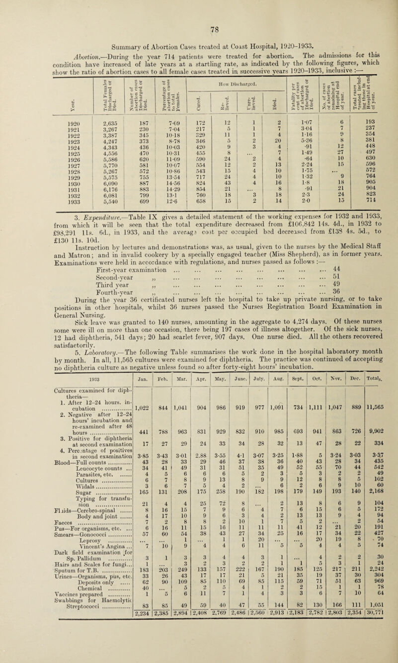Summary of Abortion Cases treated at Coast Hospital, 1920-1933. Abortion.—During the year 714 patients were treated for abortion. The admissions for this condition have increased of late years at a startling rate, as indicated by the following figures, which fH c: a> r* Total Females Discharged or Died. Number of abortion cases Discharged or Died. Percentage ot abortion cases to total Females. How Discharged. Fatality i>o.r cent of cases of abortion Discharged or Died. llgA s—i ^ C ci JZ 03 V 6 a E ^ c Wo Total cases treated includ¬ ing those in Hospital at end of year. T3 o p 6 Re¬ lieved. Unre¬ lieved. Died. 1920 2,635 187 7-09 172 12 1 2 1-07 6 193 1921 3,267 230 7-04 217 5 1 7 3-04 7 237 1922 3,387 345 10-18 329 11 1 4 1-16 9 354 1923 4,247 373 8-78 346 5 2 20 5-36 8 381 1924 4,343 436 10-03 420 9 3 4 •91 12 448 1925 4,556 470 10-31 455 8 • • • 7 1-49 27 497 1926 5,586 620 11-09 590 24 2 4 •64 10 630 1927 5,770 581 10-07 554 12 2 13 2-24 15 596 1928 5,267 572 10-86 543 15 4 10 1-75 ... 572 1929 5,575 755 13-54 717 24 4 10 1-32 9 764 1930 6,090 887 14-56 824 43 4 16 1-8 18 905 1931 6,176 883 14-29 854 21 • • • 8 •91 21 904 1932 6,081 799 13-1 760 18 3 18 2-3 24 823 1933 5,540 699 12-6 658 15 9 14 2-0 15 714 3. Expenditure.-—Table IX gives a detailed statement of the working expenses for 1932 and 1933, from which it will be seen that the total expenditure decreased from £106,842 14s. 4d., in 1932 to £98,291 11s. 6d., in 1933, and the averaga cost per occupied bed decreased from £133 4s. 5d., to £130 Us. lOd. Instruction by lectures and demonstrations was, as usual, given to the nurses by the Medical Staff and Matron; and in invalid cookery by a specially engaged teacher (Miss Shepherd), as in former years. Examinations were held in accordance with regulations, and nurses passed as follows First-vear examination ... Second-year ,, Third year ,, . Fourth-year ,, . During the year 36 certificated nurses left the hospital to take up private nursing, or to take positions in other hospitals, whilst 36 nurses passed the Nurses Registration Board Examination in General Nursing. Sick leave was granted to 140 nurses, amounting in the aggregate to 4,274 days. Of these nurses some were ill on more than one occasion, there being 197 cases of illness altogether. Of the sick nurses, 12 had diphtheria, 541 days; 20 had scarlet fever, 907 days. One nurse died. All the others recovered satisfactorily. 5. Laboratory.--The following Table summarises the work done in the hospital laboratory month by month. In all, 11,565 cultures were examined for diphtheria. The practice was continued of accepting 44 51 49 36 1933 Cultures examined for diph¬ theria— 1. After 12-24 hours, in¬ cubation . 2. Negative after 12-24 hours’ incubation and re-examined after 48 hours . 3. Positive for diphtheria at second examination 4. Percentage of positives in second examination Blood—Pull counts. Leucocyte counts ... Parasites, etc. Cultures . Widals. Sugar . Typing for transfu¬ sion . FI aids—Cerebro-spinal . Body and joint . Faeces . Pus—For organisms, etc. ... Smears—Gonococci. Leprosy . Vincent’s Angina ... Dark field examination ior Sp. Pallidum . Hairs and Scales for fungi... Sputum for T.B. Urines—Organisms, pus, etc. Deposits only . Chemical . Vaccines prepared . Swabbings for Haemolytic Streptococci . Jan. Feb. Mar. Apr. May. June. July. Aug. Sept. Oct. Nov. Dec. Total.,. 1,022 844 1,041 904 986 919 977 1,0^1 734 1,111 1,047 889 11,565 441 788 963 831 929 832 910 985 693 941 863 726 9,902 17 27 29 24 33 34 28 32 13 47 28 22 334 3-85 3-43 3-01 2.88 3-55 4-1 3-07 3-25 1-88 5 3-24 3-03 3-37 43 28 33 29 46 37 38 36 40 43 28 34 435 34 41 49 31 31 51 35 49 52 55 70 44 542 4 5 6 6 6 5 2 3 5 3 2 2 49 6 7 8 9 13 8 9 9 12 8 8 5 102 3 6 7 5 4 2 6 2 6 9 10 60 165 131 208 175 258 190 182 198 179 149 193 140 2,168 21 4 4 25 72 8 2 13 8 6 9 104 8 16 15 7 9 6 4 7 6 15 6 5 172 4 17 10 9 6 3 4 2 13 13 9 4 94 7 2 8 8 2 10 1 7 5 2 • • • 2 54 6 16 11 15 16 11 11 11 41 12 21 20 191 57 60 54 38 43 27 34 25 16 17 34 22 427 1 1 1 20 • • • « • • 20 19 8 ■ 70 7 10 9 4 4 6 11 5 5 4 4 5 74 3 1 3 3 4 4 3 1 4 2 2 30 1 3 2 3 2 2 1 1 5 3 1 24 183 203 249 133 157 222 167 190 185 125 217 211 2,242 33 26 43 17 17 21 5 21 35 19 37 30 304 62 90 109 85 110 69 85 115 59 71 51 63 969 40 5 2 5 4 1 2 2 15 1 1 78 1 5 6 11 7 1 4 3 3 6 7 10 64 83 85 49 59 40 47 55 144 82 130 166 111 1,051 2,234 2,385 2,894 2,408 2,769 2,486 2,560 2,913 2,183 2,782 2,803 2,354 30,771