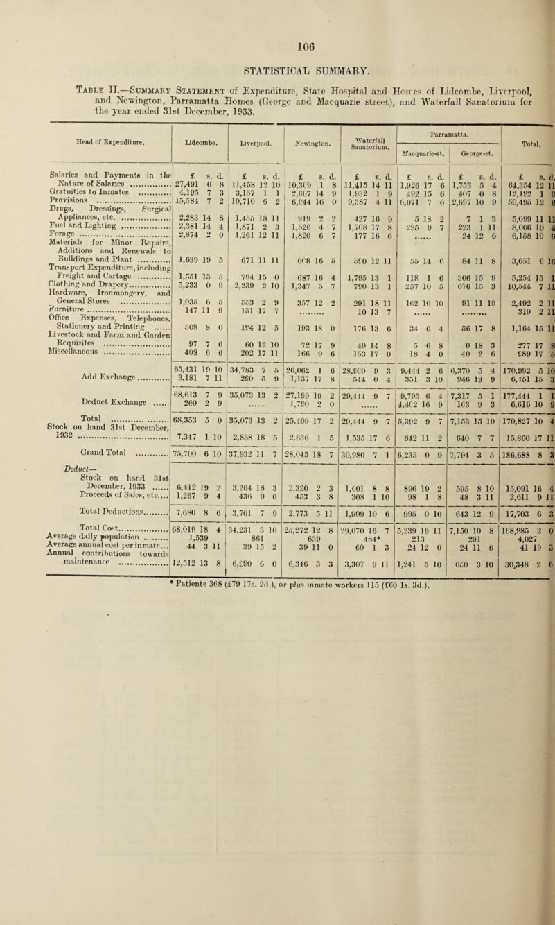STATISTICAL SUMMARY. Table II.—Summary Statement of Expenditure, State Hospital and Homes of Lidcombe, Liverpool, and Newington, Parramatta Homes (George and Macquarie street), and Waterfall Sanatorium for the year ended olst December, 1933. Head of Expenditure. Nature of Salaries . Gratuities to Inmates Provisions . Drugs, Dressings, Appliances, etc. Fuel and Lighting .... Forage . Buildings and Plant Transport Expenditure, Freight and Cartage Clothing and Drapery.. General Stores Furniture . Stationery and Printing Requisites Miscellaneous Add Exchange .... Deduct Exchance Total . ... Stock on hand 31st December, 1932 . Grand Total Deduct— Stock on hand 31st December, 1933 . Proceeds of Sales, etc.... Total Deductions. Total Cost. Average daily population . Average annual cost per inmate... Annual contributions towards maintenance . Lidcombe. Liverpool. Newington. Waterfall Sanatorium. Parramatta. Total. Macquarie-st. George-st. 1 a £ e. cl. £ 8. d. £ s. d. £ s. d. £ s. d. £ 8. d. £ e. d . 27,491 0 8 11,458 12 10 10,309 1 8 11,415 14 11 1,926 17 6 1,753 5 4 64,354 12 11 . 4.195 7 3 3,157 1 1 2,007 14 9 1,932 1 9 492 15 6 407 0 8 12,192 1 C . 15,584 ] 7 2 10,710 6 2 6,044 16 0 9,387 4 11 6,071 7 6 2,697 10 9 50,495 12 fc 2,283 14 8 1,455 18 11 919 o Jml 2 427 16 9 5 18 2 7 1 3 5,099 11 11 2,381 14 4 1,871 2 3 1,526 4 rr t 1,708 17 8 295 9 7 223 1 11 8,006 10 4 2,874 2 0 1,261 12 11 1,820 6 7 177 16 6 24 12 6 6,158 10 ( 1,639 19 5 671 11 11 608 16 5 590 12 11 55 14 6 84 11 8 3,651 6 1C 1,351 13 5 794 15 0 687 16 4 1,795 13 1 118 I 6 206 15 9 5,254 15 1 5,233 0 9 2,239 2 10 1,347 5 7 790 13 1 257 10 5 676 15 3 10,544 7 11 1,035 6 5 553 2 9 357 12 2 291 18 11 1G2 10 10 91 11 10 2,492 2 11 147 11 9 151 17 7 10 13 7 310 2 11 508 8 0 194 12 5 193 18 0 176 13 6 34 c 4 56 17 8 1,164 15 11 97 7 6 60 12 10 72 17 9 40 14 8 5 6 8 0 18 3 277 17 8 408 6 6 202 17 11 166 9 6 153 17 0 18 4 0 40 2 6 989 17 5 65,431 19 10 34,783 7 5 26,062 1 6 28,900 9 3 9,444 2 6 6,370 5 4 170,992 5 10 3,181 7 11 290 5 9 1,137 17 8 544 0 4 351 3 10 946 19 9 6,151 15 3 68,613 7 9 35,073 13 2 27.199 19 2 29,444 9 7 9,795 6 4 7,317 5 1 177,444 1 1 260 2 9 1,790 2 0 4,402 16 9 163 9 3 6,616 10 9 68,353 5 0 35,073 13 2 25,409 17 o 29,444 9 7 5,392 9 7 7,153 15 10 170,827 10 4 7,347 1 10 | 2,858 18 5 2,636 1 5 1,535 17 6 842 11 2 640 7 7 15,860 17 11 75,700 6 10 37,932 11 7 28,045 IS 7 30,980 7 1 6,235 0 9 7,794 3 5 186,688 8 3 6,412 19 2 3,264 18 3 2,320 2 3 1,001 8 8 896 19 2 595 8 10 15,091 16 4 1,267 9 4 436 9 6 453 3 8 308 1 10 98 I 8 48 3 11 2,611 9 11 7,680 8 6 3,701 7 9 2,773 5 11 1,909 10 6 995 0 10 643 12 9 17,703 6 3 68,019 18 4 1 34,231 f> o 10 25,272 12 8 29,070 16 7 5,239 19 11 7,150 10 8 1(8,985 2 0 1,539 861 639 4S4* 21 3 291 4,027 44 3 11 1 39 15 2 39 11 0 60 1 3 24 12 0 24 11 6 41 19 3 12,512 13 8i 6,£90 c 0 6,346 3 3 3,307 9 11 1,241 5 10 650 3 10 30,348 2 6 Patients 308 (£79 17s. 2d.), or plus inmate workers 115 (£C0 Is. 3d.).