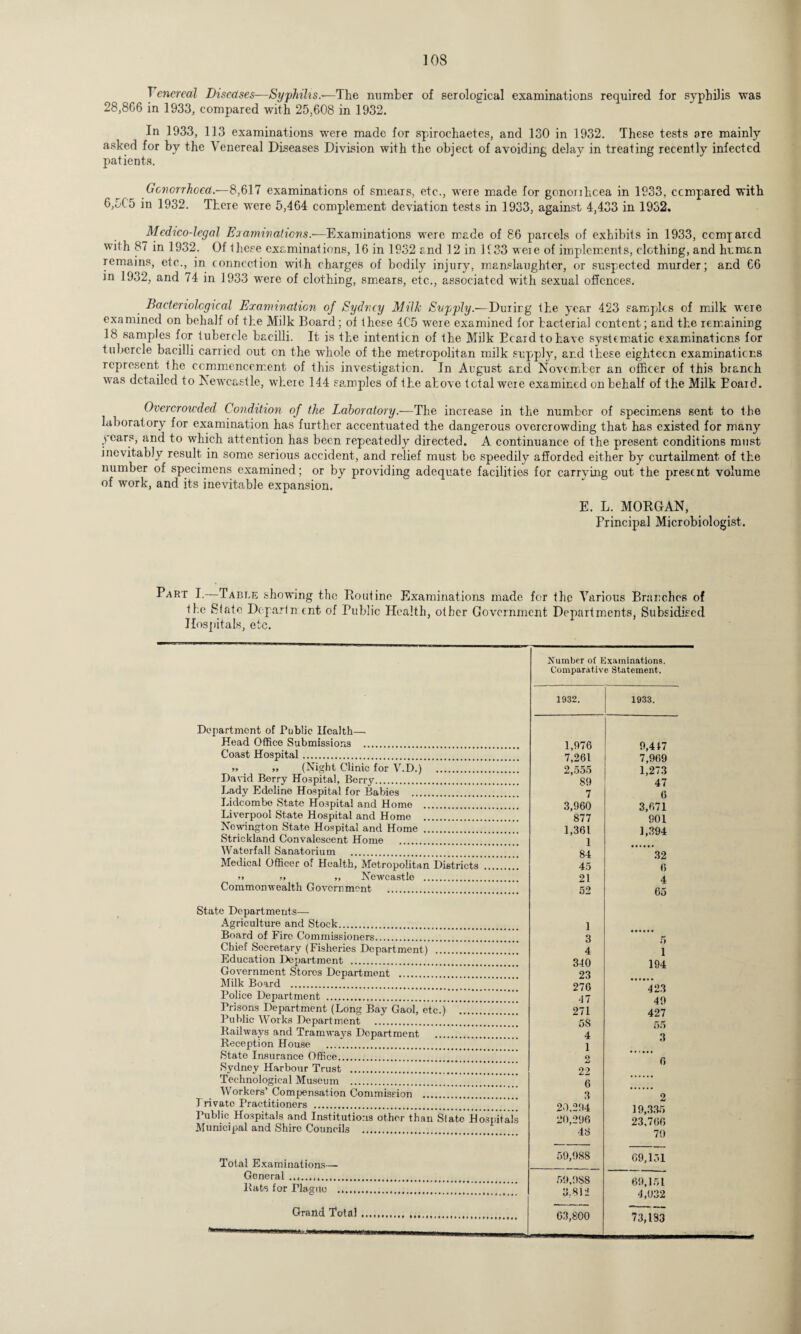 T enereal Diseases—Syphilis.—The number of serological examinations required for syphilis was 28,866 in 1933, compared with 25,608 in 1932. In 1933, 113 examinations were made for spirochaetes, and 130 in 1932. These tests are mainly asked for by the Venereal Diseases Division with the object of avoiding delay in treating recently infected patients. Gonorrhoea.—8,617 examinations of smears, etc., were made for gonorihcea in 1933, ccmpared with 6,5C5 in 1932. There were 5,464 complement deviation tests in 1933, against 4,433 in 1932, Medico-legal Examinations.—Examinations were made of 86 parcels of exhibits in 1933, compared with 87 in 1932. Of these examinations, 16 in 1932 and 12 in 1933 were of implements, clothing, and human remains, etc., in connection with charges of bodily injury, manslaughter, or suspected murder; and 66 rn 1932, and 74 in 1933 were of clothing, smears, etc., associated with sexual offences. Baetenolcgieal Examination of Sydney Milk Svpply.—Durirg the year 423 samples of milk were examined on behalf of the Milk Board; of these 4C5 were examined for bacterial content; and the remaining 18 samples for tubercle bacilli. It is the intention of the Milk Beard to have systematic examinations for tubercle bacilli carried out on the whole of the metropolitan milk supply, and these eighteen examinations represent the commencement of this investigation. In August and November an officer of this branch was detailed to Newcastle, where 144 samples of the above total were examined on behalf of the Milk Board. Overcrowded Condition of the Laboratory.■—The increase in the number of specimens sent to the laboratory for examination has further accentuated the dangerous overcrowding that has existed for many years, and to which attention has been repeatedly directed. A continuance of the present conditions must inevitably result in some serious accident, and relief must be speedily afforded either by curtailment of the number of specimens examined; or by providing adequate facilities for carrving out the present volume of work, and its inevitable expansion. E. L. MORGAN, Principal Microbiologist. Part I.-—Table showing the Routine Examinations made for the Various Branches of tl:e State Dcpartn ent of Public Health, other Government Departments, Subsidised Hospitals, etc. Department of Public Health—• Head Office Submissions . Coast Hospital. „ ,» (Night Clinic for V.D.) . David Berry Hospital, Berry. Lady Edoline Hospital for Babies . Lidcombe State Hospital and Home . Liverpool State Hospital and Home . Newington State Hospital and Home . Strickland Convalescent Home . Waterfall Sanatorium . Medical Officer of Health, Metropolitan Districts .!.!!!! »> m ,, Newcastle . Commonwealth Government . State Departments— Agriculture and Stock. Board of Fire Commissioners. Chief Secretary (Fisheries Department) . Education Department . Government Stores Department . Milk Board . Police Department . Prisons Department (Long Bay Gaol, etc.) . Public Works Department . Railways and Tramways Department . Reception House . State Insurance Office. Sydney Harbour Trust . Technological Museum . AVorkers’ Compensation Commission . Private Practitioners . Public Hospitals and Institutions other than Slate Hospitals Municipal and Shire Councils . Total Examinations— General... Rats for riagrto . Grand Total wii u ip^i9 * Number of Examinations. Comparative Statement. 1932. 1933. 1,976 9,417 7,261 7,969 2,555 1,273 89 47 7 6 3,960 3,671 877 901 1,361 1,394 1 84 32 45 6 21 4 52 65 1 3 5 4 1 340 194 23 276 423 47 49 271 427 58 55 4 3 1 2 6 22 6 3 2 20,294 19,335 20,296 23,766 48 70 59,988 69,151 59,988 69,151 3.812 4,032 63,800 73,133