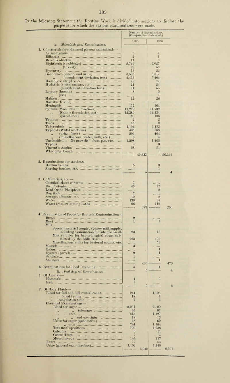 In' the following Statement the Routine Work is divided into sections to disclose the purposes for which the various examinations were made. A.—Microbiological Examinations. 1. Of materials from dkeased persons and animals Actinomycosis . Billiarzia . Brucella abortus . Number of Examinations. (Comparative Statement.) Diphtheria (swabbings) .| 5.749 ,, (toxicity) . Dysentery . Haemolytic streptococci. Hydatids (sputa, smears, etc.) . ,, (complement deviation test). Leprosy (human) . „ (rat) . Malaria . . Mastitis (bovino). Meningitis . Syphilis (Wasrormann reactions) . ,, (Kahn’s flocculation test) . ,, (spirochae'.os) . Tetanus . Tinea . Tuberculosis . Typhoid (Widal reactions) . ,, (urine, faeces) . ,, (miscellaneous, water, milk, etc.) ... Unclassified : “ No growths ” from pus, etc. Typhus . Vincent’s Angina . Whooping Cough . Examinations for Anthrax- Human beings . Shaving brushes, etc. 3. Of Materials, etc.— Chemical closet contents .... Disinfectants . Lead Ortho Phosphate . Rag flock . Sewage, effluents, etc. Water . W atcr from swimming baths 4. Examination of Foods for Bacterial Contamination- Bread . Meat . Milk- Special bacterial counts, Sydney milk supply including examination for tubercle bacill Milk samples for bacteriological count sub mittod by the Milk Board.. Mussels . Onion3 . Oysters (parcels) Sardines. Sausages . 5 . Examinations for Food Poisoning . B.—Pathological Examinations. 1. Of Animals- Mammals Fish . 1932. 1931 0 4 2 1 11 8 5.749 . 6,027 98 53 13 22 6,505 8,617 4,433 5,464 79 77 21 21 71 55 8 5 1 12 26 . 177 164 13,219 14,732 12,389 14,134 130 136 2 2 25 9 4,104 4,452 405 368 506 464 3 4 1,298 1,465 9 3 58 51 1 4Q 5 3 1 - ft 7 45 72 2 7 (1 M1, 10 2 138 95 66 119 9 1 1 93 18 293 405 52 3 1 9 1 1 1 409 5 4 ft 4 G 1 2. Of Body Fluids- Blood for full and differential count. 944 1,103 7 ,, ,, blood typing . 18 ,, —coagulation time . 7 5 Chemical Examinations— Blood for sugar. 2,231 95 2,: 20 ,, ,, ,, tolerance . 87 ,, ,, urea . 815 1,127 13 ,, ,, ,, and crcatinin . 18 Urine for sugar (ouant&tivo). 38 69 ,, ,, urea . 744 1,154 Test meal specimens . 705 1,236 11 Calculus . 6 Casoni Tests . 2 Miscellaneous . i 44 337 Fieocs . 72 64 Uiinc (general examinations). 1,103 1,448 6 94b 56,369 290 479 4 8,991