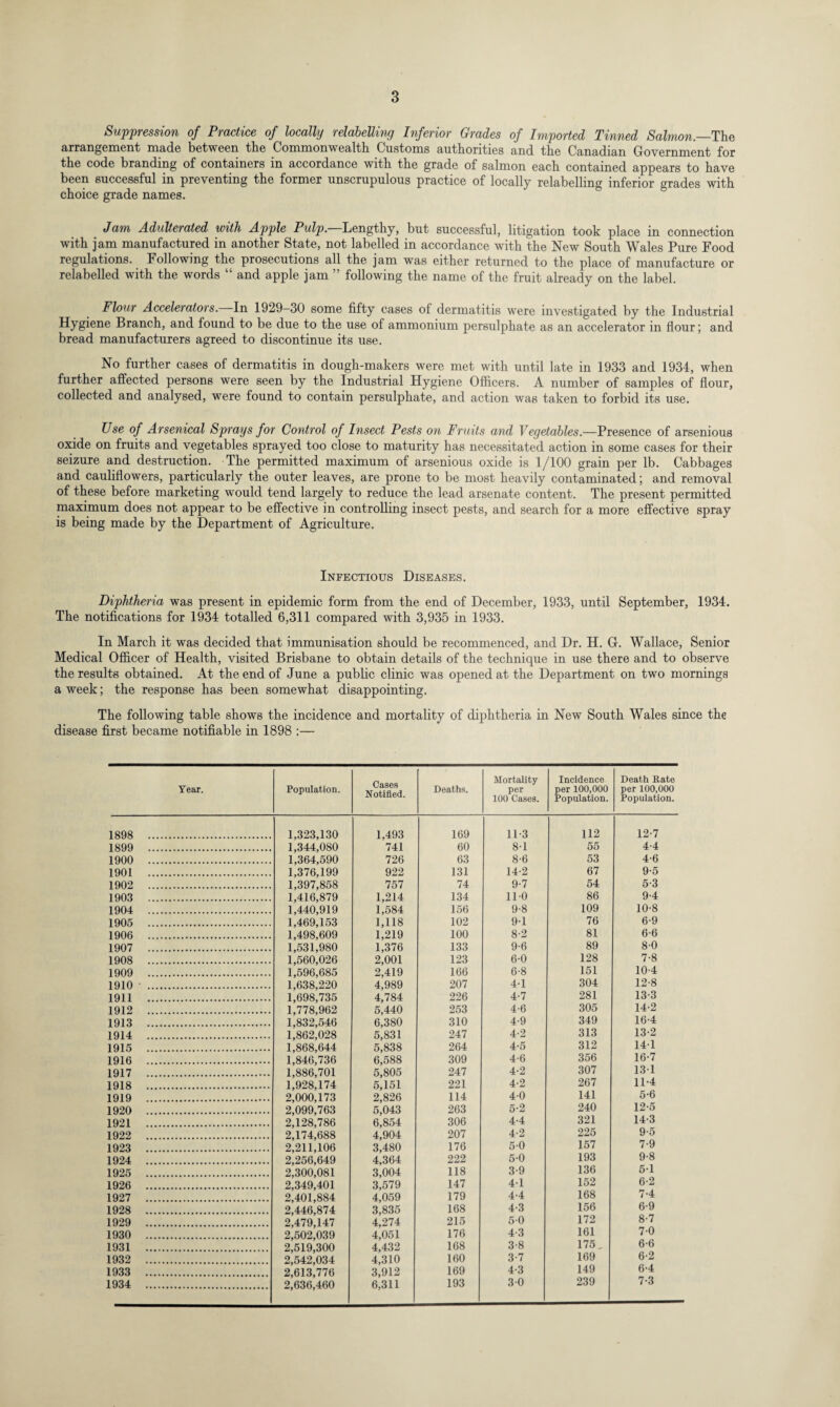 Suppression of Practice of locally relabelling Inferior Grades of Imported Tinned Salmon.—The arrangement made between the Commonwealth Customs authorities and the Canadian Government for the code branding of containers in accordance with the grade of salmon each contained appears to have been successful in preventing the former unscrupulous practice of locally relabelling inferior grades with choice grade names. Jam Adulterated with Apple Pulp. Lengthy, but successful, litigation took place in connection with jam manufactured in another State, not labelled in accordance with the New South Wales Pure Food regulations. Following the prosecutions all the jam was either returned to the place of manufacture or relabelled with the words “ and apple jam 55 following the name of the fruit already on the label. Flour Accelerators. In 1929-30 some fifty cases of dermatitis were investigated by the Industrial Hygiene Branch, and found to be due to the use of ammonium persulphate as an accelerator in flour; and bread manufacturers agreed to discontinue its use. No further cases of dermatitis in dough-makers were met with until late in 1933 and 1934, when further affected persons were seen by the Industrial Hygiene Officers. A number of samples of flour, collected and analysed, were found to contain persulphate, and action was taken to forbid its use. Use of Arsenical Sprays for Control of Insect Pests on Fruits and Vegetables.—Presence of arsenious oxide on fruits and vegetables sprayed too close to maturity has necessitated action in some cases for their seizure and destruction. The permitted maximum of arsenious oxide is 1/100 grain per lb. Cabbages and cauliflowers, particularly the outer leaves, are prone to be most heavily contaminated; and removal of these before marketing wrould tend largely to reduce the lead arsenate content. The present permitted maximum does not appear to be effective in controlling insect pests, and search for a more effective spray is being made by the Department of Agriculture. Infectious Diseases. Diphtheria was present in epidemic form from the end of December, 1933, until September, 1934. The notifications for 1934 totalled 6,311 compared with 3,935 in 1933. In March it was decided that immunisation should be recommenced, and Dr. H. G. Wallace, Senior Medical Officer of Health, visited Brisbane to obtain details of the technique in use there and to observe the results obtained. At the end of June a public clinic was opened at the Department on two mornings a week; the response has been somewhat disappointing. The following table shows the incidence and mortality of diphtheria in New South Wales since the disease first became notifiable in 1898 :— Year. Population. Cases Notified. Deaths. Mortality per 100 Cases. Incidence per 100,000 Population. Death Bate per 100,000 Population. 1898 . 1,323,130 1,493 169 11-3 112 12-7 1899 . 1,344,080 741 60 8-1 55 4-4 1900 . 1,364,590 726 63 8-6 53 4-6 1901 . 1,376,199 922 131 14-2 67 9-5 1902 . 1,397,858 757 74 9-7 54 5-3 1903 . 1,416,879 1,214 134 110 86 9-4 1904 . 1,440,919 1,584 156 9-8 109 10-8 1905 . 1,469,153 1,118 102 9-1 76 6-9 1906 . 1,498,609 1,219 100 8-2 81 6-6 1907 . 1,531,980 1,376 133 9-6 89 8-0 1908 . 1,560,026 2,001 123 6-0 128 7-8 1909 . 1,596,685 2,419 166 6-8 151 10-4 1910 . 1,638,220 4,989 207 41 304 12-8 1911 . 1,698,735 4,784 226 4-7 281 13-3 1912 . 1,778,962 5,440 253 4-6 305 14-2 1913 . 1,832,546 6,380 310 4-9 349 16-4 1914 . 1,862,028 5,831 247 4-2 313 13-2 1915 . 1,868,644 5,838 264 4-5 312 141 1916 . 1,846,736 6,588 309 4-6 356 16-7 1917 . 1,886,701 5,805 247 4-2 307 131 1918 . 1,928,174 5,151 221 4-2 267 11-4 1919 . 2,000,173 2,826 114 40 141 5-6 1920 . 2,099,763 5,043 263 5-2 240 12-5 1921 . 2,128,786 6,854 306 4-4 321 14-3 1922 . 2,174,688 4,904 207 4-2 225 9-5 1923 . 2,211,106 3,480 176 5-0 157 7-9 1924 . 2,256,649 4,364 222 5-0 193 9-8 1925 . 2,300,081 3,004 118 3-9 136 5-1 1926 . 2,349,401 3,579 147 4-1 152 6-2 1927 . 2,401,884 4,059 179 4-4 168 7-4 1928 . 2,446,874 3,835 168 4-3 156 6-9 1929 . 2,479,147 4,274 215 50 172 8-7 1930 . 2,502,039 4,051 176 4-3 161 7-0 1931 . 2,519,300 4,432 168 3-8 175 „ 6-6 1932 . 2,542,034 4,310 160 3-7 169 6-2 1933 . 2,613,776 3,912 169 4-3 149 6-4 1934 . 2,636,460 6,311 193 30 239 7-3