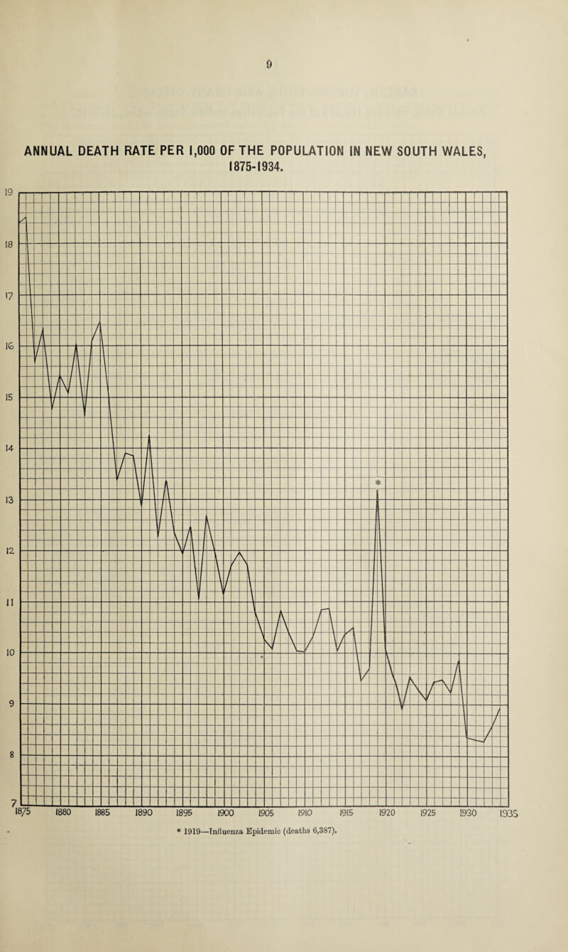 19 18 17 1G 15 14 13 12 II 10 9 8 7 1 9 ANNUAL DEATH RATE PER 1,000 OF THE POPULATION IN NEW SOUTH WALES, 1875-1934.