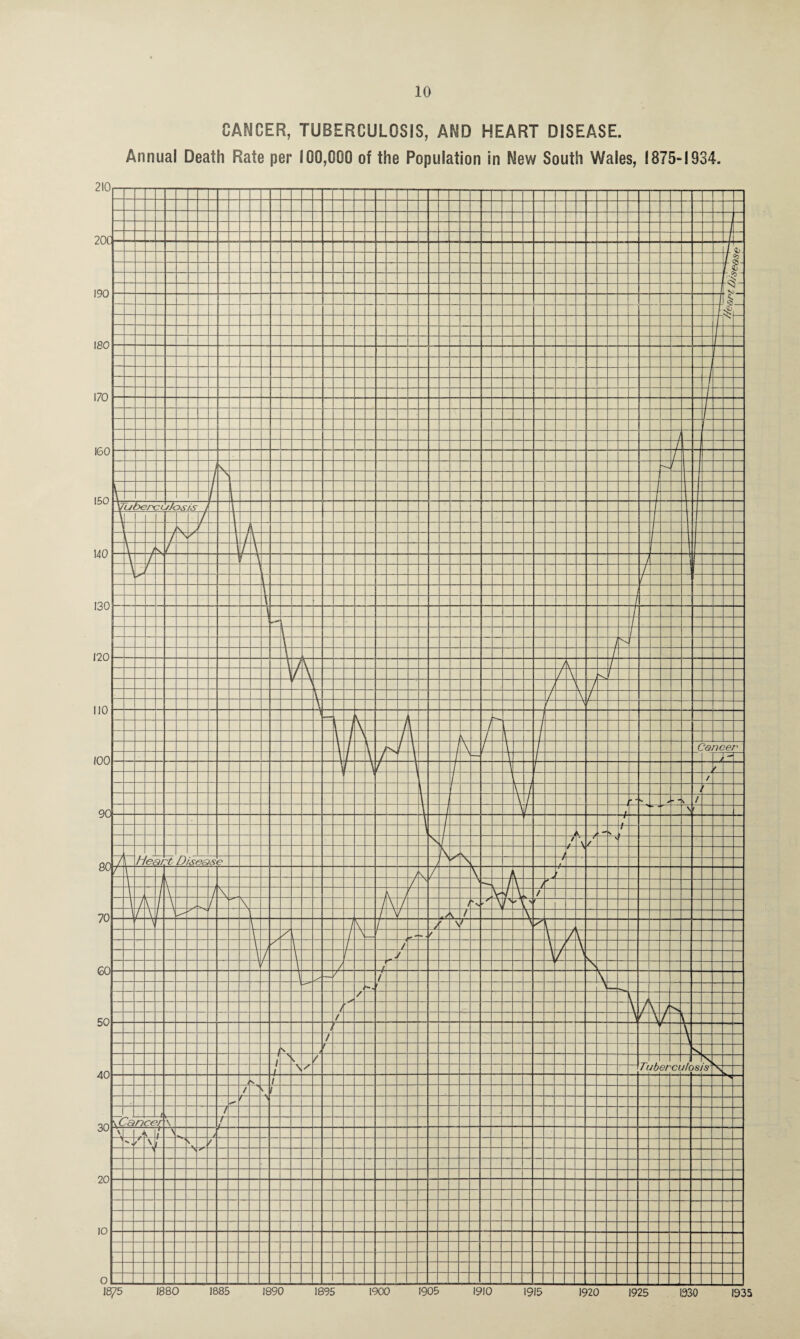 CANCER, TUBERCULOSIS, AND HEART DISEASE. Annual Death Rate per 100,000 of the Population in New South Wales, 1875-1934.