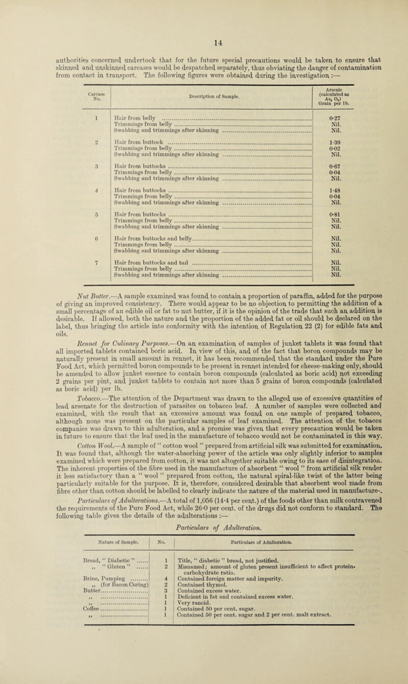 authorities concerned undertook that for the future special precautions would he taken to ensure that skinned and unskinned carcases would be despatched separately, thus obviating the danger of contamination from contact in transport. The following figures were obtained during the investigation Carcase No. Description of Sample. Arsenic (calculated as As2 O3) Grain per lb. 1 Hair from belly . 0-27 Trimmings from belly. Nil. Swabbing and trimmings after skinning . Nil. 2 Hair from buttock . 1-39 Trimmings from belly. 002 Swabbing and trimmings after skinning . Nil. 3 Hair from buttocks . 0-67 Trimmings from belly. 004 Swabbing and trimmings after skinning . Nil. 4 Hair from buttocks . 1-48 Trimmings from belly. 004 Swabbing and trimmings after skinning . Nil. 5 Hair from buttocks ... 0-81 Trimmings from belly. Nil. Swabbing and trimmings after skinning . Nil. 6 Hair from buttocks and belly. Nil. Trimmings from belly . Nil. Swabbing and trimmings after skinnmg . Nil. 7 Hair from buttocks and tail . Nil. Trimmings from belly. Nil. Swabbing and trimmings after skinning . Nil. Nut Butter.—A sample examined was found to contain a proportion of paraffin, added for the purpose of giving an improved consistency. There would appear to be no objection to permitting the addition of a small percentage of an edible oil or fat to nut butter, if it is the opinion of the trade that such an addition is desirable. If allowed, both the nature and the proportion of the added fat or oil should be declared on the label, thus bringing the article into conformity with the intention of Regulation 22 (2) for edible fats and oils. Rennet for Culinary Purposes.-— On an examination of samples of junket tablets it was found that all imported tablets contained boric acid. In view of this, and of the fact that boron compounds may be naturally present in small amount in rennet, it has been recommended that the standard under the Pure Food Act, which permitted boron compounds to be present in rennet intended for cheese-making only, should be amended to allow junket essence to contain boron compounds (calculated as boric acid) not exceeding 2 grains per pint, and junket tablets to contain not more than 5 grains of boron compounds (calculated as boric acid) per lb. Tobacco.—The attention of the Department was drawn to the alleged use of excessive quantities of lead arsenate for the destruction of parasites on tobacco leaf. A number of samples were collected and examined, with the result that an excessive amount was found on one sample of prepared tobacco, although none was present on the particular samples of leaf examined. The attention of the. tobacco companies was drawn to this adulteration, and a promise was given that every precaution would be taken in future to ensure that the leaf used in the manufacture of tobacco would not be contaminated in this way. Cotton Wool.—A sample of “ cotton wool ” prepared from artificial silk was submitted for examination. It was found that, although the water-absorbing power of the article was only slightly inferior to samples examined which were prepared from cotton, it was not altogether suitable owing to its ease of disintegration. The inherent properties of the fibre used in the manufacture of absorbent “ wool ” from artificial silk render it less satisfactory than a “ wool ” prepared from cotton, the natural spiral-like twist of the latter being particularly suitable for the purpose. It is, therefore, considered desirable that absorbent wool made from fibre other than cotton should, be labelled to clearly indicate the nature of the material used in manufacture-. Particulars of Adulterations.—A total of 1,056 (144 per cent.) of the foods other than milk contravened the requirements of the Pure Food Act, while 26-0 per cent, of the drugs did not conform to standard. The following table gives the details of the adulterations :— Particulars of Adulteration. Nature of Sample. No. Particulars of Adulteration. Bread, “ Diabetic ” . 1 Title, “ diabetic ” bread, not justified. „ “ Gluten ” . 2 Misnamed; amount of gluten present insufficient to affect protein- carbohydrate ratio. Brine, Pumping . 4 Contained foreign matter and impurity. ,, (for Bacon Curing) 2 Contained thymol. Butter. 3 Contained excess water. D ••• •. 1 Deficient in fat and contained excess water. 99 ... 1 Very rancid. Coffee. 1 Contained 50 per cent, sugar. 99 .*. 1 Contained 50 per cent, sugar and 2 per cent, malt extract.