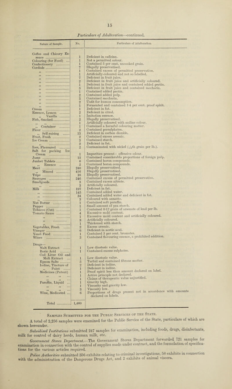 Particulars of Adulteration■—-continued,. Nature of Sample. Coffee and Chicory Es¬ sence . Colouring (for Food) ... Confectionery . Cordials . 99 . 99 . 99 . 99 . 99 .. • 99 . 99 ... 99 . 99 . )) . Cream . Essence, Lemon . ,, Vanilla . Fish, Smoked. 9 9 99 . ,, Container . Flour . ,, Self-raising . Fruit, Fresh . Ice Cream . 9 9 . Ices, Flavoured . Salt for packing Ice Cream . Jams . Junket Tablets. „ Essence . Meat . ,, Minced . Tripe . Sausages . Smallgoods. Miik’’. n . 99 ••. Nut Butter . Pepper . Tobacco (Cut) . Tomato Sauce . 9 9 . 99 . 99 . Vegetables, Fresh . Vinegar . Yeast Food . Wines . Drugs— Malt Extract . Boric Acid . Cod Liver Oil and Malt Extract Epsom Salts . Iodine, Tincture of ,, Paint . Medicines (Patent) 9 9 9 9 • • • 99 99 ••• Paraffin, Liquid ... 99 99 ••• 99 99 ••• Wine, Medicated ... Total No. Particulars of Adulteration. 1 1 1 7 1 1 7 2 1 5 1 2 3 2 1 1 2 1 2 1 1 2 13 2 3 2 2 Deficient in caffeine. Not a permitted colour. Contained 5 per cent, uncooked grain. Illegally preservatised. Contained excess of permitted preservative. Artificially-coloured and not so labelled. Deficient in fruit juice. Deficient in fruit juice and artificially coloured. Deficient in fruit juice and contained added pectin. Deficient in fruit juice and contained saccharin. Contained added pectin. Contained added pulp. Contained saccharin. Unfit for human consumption. Fermented and contained 1-4 per cent, proof spirit. Deficient in fat. Deficient in citral. Imitation essence. Illegally preservatised. Artificially coloured with aniline colour. Contained a harmful colouring matter. Contained persulphates. Deficient in carbon dioxide. Contained excess aresnic. Contained starch. Deficient in fat. Contaminated with nickel (Tnth grain per lb.). 1 15 6 2 240 416 16 246 3 3 197 145 34 3 1 1 1 4 1 3 1 2 6 1 3 Impurities present: offensive odour. Contained considerable proportions of foreign pulp. Contained boron compounds. Contained boron compounds. Illegally preservatised. Illegally preservatised. Illegally preservatised. Contained excess of permitted preservative. Contained excess nitrate. Artificially coloured. Deficient in fat. Contained added water. Contained added water and deficient in fat. Coloured with annatto. Contained soft paraffin. Small amount of pea starch. Contained 0-12 grain of arsenate of lead per lb. Excessive mold content. Excessive mold content and artificially coloured. Artificially coloured. Thickened with starch. Excess arsenic. Deficient in acetic acid. Contained 5 per cent, bromates. Contained flavouring essence, a prohibited addition. 1 Low diastasic value. 1 Contained excess sulphates. 1 5 Low diastasic value. Turbid and contained fibrous matter. 2 1 1 1 1 1 1 3 6 Deficient in iodine. Deficient in iodine. Proof spirit less than amount declared Active principle not declared. Claims of therapeutic value unjustified. Gravity high. Viscosity and gravity low. Viscosity low. Proportions of drugs present not in declared on labels. 1,460 on label. accordance with amounts Samples Submitted for the Public Services op the State. A total of 2,256 samples were examined for the Public Service of the State, particulars of winch are shown hereunder. Subsidised Institutions submitted 247 samples for examination, including foods, drugs, disinfectants, milk for control of dairy herds, human milk, etc. Government Stores Department.—The Government Stores Department forwarded <21 samples for examination in connection with the control of supplies made under contract, and the formulation o. speci ca¬ tions for the various articles required. Police Authorities submitted 356 exhibits relating to criminal investigations, 58 exhibits in connection with the administration of the Dangerous Drugs Act, and 2 exhibits of animal viscera.