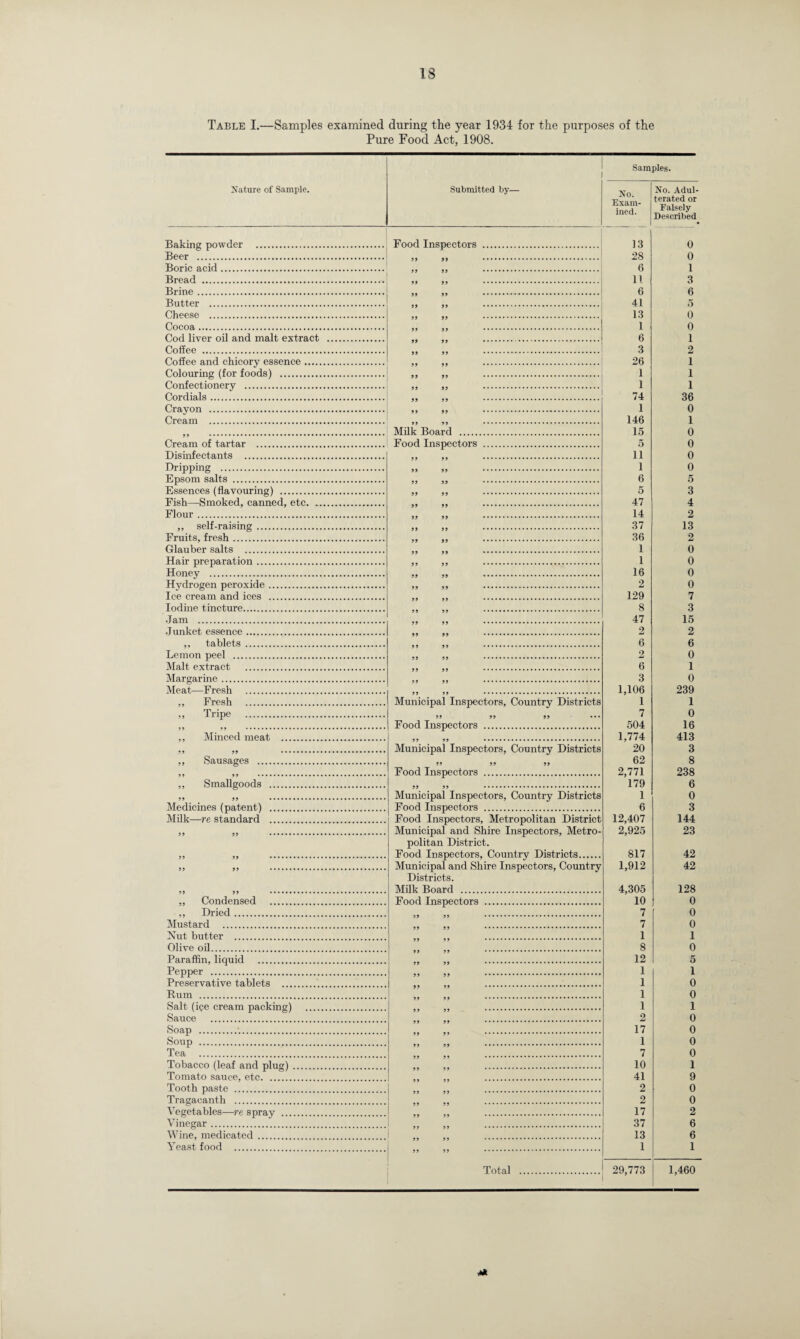 Table I.—Samples examined during the year 1934 for the purposes of the Pure Food Act, 1908. Samples. Nature of Sample. Submitted by— No. Exam¬ ined. No. Adul¬ terated or Falsely Described Baking powder . Food Inspectors . 13 0 Beer . 28 0 Boric acid. 6 1 Bread . 11 3 Brine. 6 6 o Blitter . 41 Cheese . 13 o Cocoa. 1 o Cod liver oil and malt extract . 6 i Coffee . 3 2 Coffee and chicory essence. 26 I Colouring (for foods) . 1 1 Confectionery . 1 1 Cordials. 9 9 9 9 74 36 Crayon . 1 0 Cream . 146 1 Milk Board . 15 5 o Cream of tartar . Food Inspectors . 0 Disinfectants . ii 0 Dripping . i 0 Epsom salts . 6 5 Essences (flavouring) . 5 3 Fish—Smoked, canned, etc. 47 4 Flour . 14 2 ,, self-raising . 37 13 Fruits, fresh. 36 2 Glauber salts . 1 0 Hair preparation . 1 0 Honey . 16 0 Hvdrogen peroxide. 2 0 Ice cream and ices . 129 7 Iodine tincture. 8 3 .Jam . 47 15 Junket essence. 2 2 ., tablets . 6 6 Lemon peel . 2 0 Malt extract . 6 1 Margarine. 3 0 Meat—Fresh . 1,106 1 239 ,, Fresh . Municipal Inspectors, Country Districts 1 ., Tripe . 99 99 99 ••• 7 0 Food Inspectors . 504 16 Minced meat . 1,774 20 413 » 99 . Municipal Inspectors, Country Districts 3 ,, Sausages . 99 99 99 62 8 Food Inspectors . 2,771 179 238 Smallgoods . 6 99 99 ... Municipal Inspectors, Country Districts 1 0 Medicines (patent) . Food Inspectors . 6 3 Milk—re standard . Food Inspectors, Metropolitan District 12,407 144 9 9 99 ..... Municipal and Shire Inspectors, Metro- 2,925 23 politan District. Food Inspectors, Country Districts. 817 42 99 99 ... Municipal and Shire Inspectors, Country 1,912 42 Districts. Milk Board . 4,305 10 128 ., Condensed . Food Inspectors . 0 ., Dried. 7 0 Mustard . 7 0 Nut butter . 1 1 Olive oil. 8 0 Paraffin, liquid . 12 5 Pepper . 1 1 Preservative tablets . 1 0 Rum . 1 0 Salt (ice cream packing) 1 1 Sauce . 2 0 Soap .. 17 0 Soup . 1 0 Tea .. 7 0 Tobacco (leaf and plus). 10 1 Tomato sauce, etc. 41 9 Tooth paste . 2 0 Tragacanth . 2 0 Vegetables—re spray . 17 2 Vinegar.. 37 6 Wine, medicated. 13 6 Yeast food . 1 1 Total . 29,773 1,460 <*