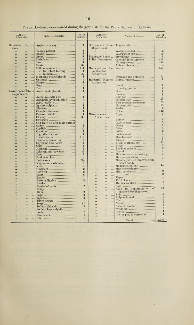 Table II.—Samples examined during the year 1934 for the Public Services of the State. Authority Submitting. Nature of Sample. No. of Samples. Authority Submitting. Subsidised tions. Institu- Apples, re spray . I Government Stores Department 99 . Baking powder . 1 99 99 ••• 99 99 ••• Beans . 1 99 99 Bread . 18 Pharmacy Board ... 99 99 ••• Disinfectants . 4 Police Department 99 99 ••• Jam . 1 99 99 99 • • • Meats . 62 99 99 ••• 99 99 ••• Milk, re standard . 111 Municipal and De- 99 99 ••• ,, for infant feeding . 1 partmental 99 99 ,, human. 37 Authorities. 99 99 Morphine hydrochloride . 1 99 99 99 99 ••• Oatmeal . 4 Industrial Hygiene 99 99 ••• Pepper . 1 Authorities. 99 „ ... Sago . 3 99 99 ••• 99 99 • • • Tea . 1 99 99 ••• Government Stores Department. Acetic acid, glacial. 1 99 99 99 99 ••• 99 99 Acetyl-salicylic acid . 1 99 99 99 99 Adrenalin hydrochloride . 3 99 99 ••• 99 99 • • • A.P.C. tablets . 4 99 99 • • • Barium sulphate. 1 99 99 ••• 99 99 • • • Blacking . 1 99 99 •• • 99 99 Camphor liniment . 1 99 99 ••• 99 Cascara tablets . 1 Miscellaneous 99 99 • • • Chicory. 39 Authorities. 99 99 ••• Cleansers . 3 99 99 ••• 99 Cod liver oil and malt extract 3 99 99 • • • Coffee . 1 99 99 99 99 Cordials. 37 9 9 99 99 99 ••• Cornflour . 1 99 99 99 99 Digitalis tincture . 1 99 99 • •* 99 99 Disinfectants . 119 99 99 ••• Essences, flavouring . 2 99 99 99 99 • •• Glycerine and borax . 1 99 99 *•* 99 99 Gum . 1 9 9 99 99 99 • Hesheen . 1 99 99 Inks and ink powders. 71 99 99 » 99 • • • Jam . 1 99 99 99 Junket tablets. 4 99 Lubricants . 234 99 99 ••• Magnesium carbonate. 1 99 99 99 99 • • • Meat. 4 99 9 9 99 Ointment. 2 99 99 ••• Olive oil . 2 99 99 99 99 Paint . 6 99 99 99 99 Pan oil . 3 99 99 99 99 ••• Paste, adhesive . 5 99 99 ••• Pickles . 1 99 99 99 99 ••• Plaster of paris . 2 99 9 9 99 99 ••• Putty . 1 99 99 99 99 Rum. 2 99 99 ••• Sago . 2 99 99 99 99 • • • Sauce. 2 99 99 99 99 Silver nitrate . 1 99 99 99 99 • • • Soap . 81 9 9 99 99 99 Sodium chloride . 3 99 99 99 99 ••• Sodium hyposulphite. 1 99 99 99 99 ••• Solder . 2 9 9 99 99 99 ••• Tannic acid . 1 99 99 99 99 ••• Tar . 5 Nature of Sample. No. of Samples. Tragacanth 1 Water, distilled . Waterproof cloth. Strychnine . Criminal investigations Human viscera . Animal viscera. Water . 2 59 1 414 89 2 359 Drainage and effluents Animal viscera. 54 1 Blood . Bronzing powder . Dust . Flour. Flue gas . Human hair. Post-mortem specimens Human nails . Solder . Urine . Algae . 1 2 1 1 2 49 22 12 2 142 1 Butter . Caustic soda . Celery .. Cider . Coffee . Cotton wool. Disinfectants . Faeces . Flock, feathers, etc. .. Flour . Foods re poisons. Gravel . Hair for mattress making. Hail1 preparations . Metallic particle removed from man’s hand. Medicines, patent .■ Mice exterminator . Milk, condensed . ,, dried . Paper . Pitchblende . Rubber solution . Salt . Sand (re contamination of enclosed bathing areas). Soil . Sulphuric acid . Tea . Vomit . Viscera animal . Wadding . Water . Water pipe re corrosion. Total . 6 5 1 4 2 4 5 1 32 2 5 1 3 3 1 14 1 2 2 1 1 3 1 16 5 1 1 1 1 3 4 1 2,256
