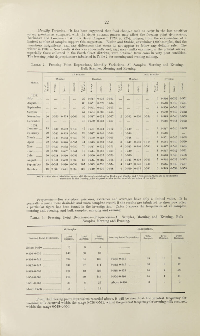 Monthly Variation.-—It has been suggested that food changes such as occur in the less nutritive spring growths as compared with the richer autumn grasses may affect the freezing point depressions. Buchanan and Lowman (“ World’s Dairy Congress,” 1928, p. 725), judging from the examination of a limited number of samples support this suggestion. Elsdon and Stubbs, examining 1,000 samples, find the variations insignificant, and any differences that occur do not appear to follow any definite rule. The winter in 1934 in New South Wales was abnormally wet, and many milks examined in the present survey, especially those collected in the South Coast districts, were obtained from cows in very poor condition. The freezing point depressions are tabulated in Table 2, for morning and evening milking. Table 2.-—Freezing Point Depressions, Monthly Variations—All Samples, Morning and Evening, Bulk Samples, Morning and Evening. Month. All Samples. Bulk Samples. Morning. Evening. Morning. Evening. No. of Samples. Average. Least. Greatest. No. of Samples. Average. Least. Greatest. No. of Samples. Average. Least. Greatest. No. of Samples. Average. t» c5 o -/> <1> £> o 1933. July . ... 29 0-547 0-536 0-563 . . . 6 0-546 0-539 0-551 August. 60 0-551 0-529 0-574 . . . 16 0-548 0-540 0-561 September ... ... 50 0-551 0-540 0-571 8 0-550 0-542 0-561 October ... . . . 57 0-554 0-538 0-575 ... ... 7 0-550 0-540 0-562 November 20 0-555 0-538 0-569 55 0-547 0-531 0-567 1 2 0-552 0-550 0-554 9 0-548 0-540 0-558 December ... ... . . . 48 0-550 0-533 0-567 6 0-548 0-544 0-552 1934. January ... 15 0-539 0-532 0-549 42 0-551 0-534 0-572 1 0-540 9 0-547 0-540 0-558 February 20 0-543 0-528 0-549 20 0-547 0-540 0-558 1 0-540 1 0-548 March . 20 0-545 0-533 0-559 56 0-550 0-528 0-566 1 0-548 6 0-551 0-545 0-558 April . 22 0-548 0-540 0-557 44 0-545 0-533 0-559 3 0-547 0-546 0-548 4 0-544 0-540 0-550 May . 22 0-539 0-532 0-550 70 0-547 0-532 0-573 4 0-543 0-540 0-550 7 0-547 0-542 0-554 J unc. 20 0-538 0-527 0-551 46 0-544 0-531 0-560 i 1 0-540 4 0-547 0-542 0-551 July . 20 0-538 0-530 0-553 43 0-550 0-537 0-570 1 0-539 4 0-546 0-540 0-556 August. 24 0-541 0-530 0-560 60 0-545 0-527 0-566 5 0-541 0-539 0-543 7 0-544 0-537 0-553 September 79 0-541 0-530 0-559 107 0-543 0-530 0-574 4 0-542 0-540 0-544 8 0-545 0-540 0-557 October ... 118 0-539 0-524 0-560 120 0-549 0-530 0-568 6 0-539 0-535 0-542 6 0-549 0-539 0-558 NOTE.—The above tabulation agrees with the results obtained by Elsdon and Stubbs, and it would seem there are no appreciable differences in the freezing point depressions due to the monthly variation of the milk. Frequencies.—For statistical purposes, extremes and averages have only a limited value. It is generally a much more desirable and more complete record if the results are tabulated to show how often a particular figure has been found in the investigation. Table 3 shows the frequencies of all samples, morning and evening, and bulk samples, morning and evening. Table 3.—Freezing Point Depressions—Frequencies—All Samples, Morning and Evening, Bulk Samples, Morning and Evening. All Samples. Bulk Samples. Freezing Point Depressions. Total Samples. Total Morning. Total Evening. Freezing Point Depressions. Total Samples. Total Morning. Total Evening. Below 0-530 . 13 8 5 0-530 0-535 142 60 82 n.rmit n.fvtl 294 164 130 0-535-0-541 . 28 12 16 n*549, o*547 241 67 174 0-542-0-547 . 26 9 17 371 42 329 0-548 0-553 . 65 7 58 0-554-0-560 . 175 30 145 0-554 0-560 . 15 1 14 0-561-0-566 . 35 8 27 Above 0-560 . 3 0 3 Above 0-566 . 16 1 15 From the freezing point depressions recorded above, it will be seen that the greatest frequency for morning milk occurred within the range 0-536-0-541, whilst the greatest frequency for evening milk occurred within the range 0-548-0-553.