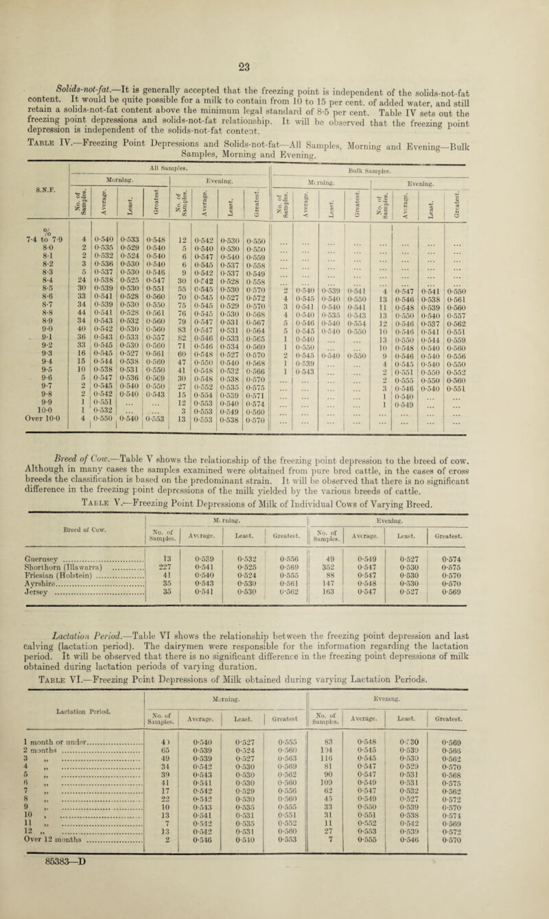Solids-not-fat. It is generally accepted that the freezing point is independent of the solids-not-fat content. It would be quite possible for a milk to contain from 10 to 15 per cent, of added water, and still retain a sohds-not-fat content above the minimum legal standard of 8-5 per cent. Table IV sets out the freezing point depressions and solids-not-fat relationship. It will be observed that the freezing point depression is independent of the solids-not-fat content. Table IV. Freezing Point Depressions and Solids-not-fat—All Samples, Morning and Evening—Bulk Samples, Morning and Evening. S.N.F. All Samples. Bulk Samples. Morning. Evening. M< rning. Evening. No. of Samples. Average. Least. Greatest.. No. of Samples. Average. Least. Greatest. No. of Samples. Average. Least. Greatest. . o. C £ fc a CO Average. Least. Greatest. 0/ /O 7-4 to 7-9 4 0-540 0-533 0-548 12 0-542 0-530 0-550 8-0 2 0-535 0-529 0-540 5 0-540 0-530 0-550 8-1 2 0-532 0-524 0-540 6 0-547 0-540 0-559 8-2 3 0-536 0-530 0-540 6 0-545 0-537 0-558 8-3 5 0-537 0-530 0-546 9 0-542 0-537 0-549 8-4 24 0-538 0-525 0-547 30 0-542 0-528 0-558 ... 8-5 30 0-539 0-530 0-551 55 0-545 0-530 0-570 2 0-540 0-539 0-541 4 0-547 0-541 0-550 8-6 33 0-541 0-528 0-560 70 0-545 0-527 0-572 4 0-545 0-540 0-550 13 0-546 0-538 0-561 8-7 34 0-539 0-530 0-550 75 0-545 0-529 0-570 3 0-541 0-540 0-541 11 0-548 0-539 0-560 8-8 44 0-541 0-528 0-561 76 0-545 0-530 0-568 4 0-540 0-535 0-543 13 0-550 0-540 0-557 8-9 34 0-543 0-532 0-560 79 0-547 0-531 0-567 5 0-546 0-540 0-554 12 0-546 0-537 0-562 9-0 40 0-542 0-530 0-560 83 0-547 0-531 0-564 5 0-545 0-540 0-550 10 0-546 0-541 0-551 91 36 0-543 0-533 0-557 82 0-546 0-533 0-565 1 0-540 13 0-550 0-544 0-559 9-2 33 0-545 0-530 0-560 71 0-546 0-534 0-560 1 0-550 10 0-548 0-540 0-560 9-3 If 0-545 0-527 0-561 60 0-548 0-527 0-570 2 0-545 0-540 0-550 9 0-546 0-540 0-556 9-4 15 0-544 0-538 0-560 47 0-550 0-540 0-568 1 0-539 4 0-545 0-540 0-550 9-5 10 0-538 0-531 0-550 41 0-548 0-532 0-566 1 0-543 2 0-551 0-550 0-552 9-6 « 0-547 0-536 0-569 30 0-548 0-538 0-570 2 0-555 0-550 0-560 9-7 2 0-545 0-540 0-550 27 0-552 0-535 0-575 3 0-546 0-540 0-551 9-8 2 0-542 0-540 0-543 15 0-554 0-539 0-571 1 0-540 9-9 1 0-551 . . . 12 0-553 0-540 0-574 1 0-549 10-0 1 0-532 ... 3 0-553 0-549 0-560 Over 10-0 4 0-550 0-540 0-553 13 0-553 0-538 0-570 ... ... ... ... ... Breed of Cow. lable V shows the relationship of the freezing point depression to the breed of cow. Although in many cases the samples examined were obtained from pure bred cattle, in the cases of cross breeds the classification is based on the predominant strain. It will be observed that there is no significant difference in the freezing point depressions of the milk yielded by the various breeds of cattle. Table V.*—Freezing Point Depressions of Milk of Individual Cows of Varying Breed. Breed of Cow. Ml rning. Evening. No. of Samples. Average. Least. Greatest. I No. of j Samples. Average. Least. Greatest. Guernsey . 13 0-539 0-532 0-556 1 49 0-549 0-527 0-574 Shorthorn (lllawarra) . 227 0-541 0-525 0-569 352 0-547 0-530 0-575 Friesian (Holstein) . 41 0-540 0-524 0-555 88 0-547 0-530 0-570 Ayrshire. 35 0-543 0-530 0-561 147 0-548 0-530 0-570 Jersey . 35 0-541 0-530 0-562 163 0-547 0-527 0-569 Lactation Period.—Table VI shows the relationship between the freezing point depression and last Calving (lactation period). The dairymen were responsible for the information regarding the lactation period. It will be observed that there is no significant difference in the freezing point depressions of milk obtained during lactation periods of varying duration. Table VI.—Freezing Pcint Depressions of Milk obtained during varying Lactation Periods. Lactation Period. Morning. Evening. No. of Samples. Average. Least. | Greatest No. of Samples. Average. Least. Greatest. 1 month or under. 44 0-540 0-527 0-555 83 0-548 0-530 0-569 2 months . 65 0-539 0-524 0-560 104 0-545 0-539 0-568 3 . 49 0-539 0-527 0-563 116 0-545 0-530 0-562 4 » . 34 0-542 0-530 0-569 81 0-547 0-529 0-570 5 „ . 39 0-543 0-530 0-562 90 0-547 0-531 0-568 (> >> . 41 0-541 0-530 0-560 109 0-549 0-531 0-575 7 . 17 0-542 0-529 0-556 62 0-547 0-532 0-562 8 .. 22 0-542 0-530 0-560 45 0-549 0-527 0-572 9 . To 0-543 0-535 0-555 33 0-550 0-539 0-570 10 , . 13 0-541 0-531 0-551 31 0-551 0-538 0-574 11 .. 7 0-542 0-535 0-552 11 0-552 0-542 0-569 12 . 13 0-542 0-531 0-560 27 0-553 0-539 0-572 Over 12 months . 2 0-546 0-510 0-553 7 0-555 0-546 0-570
