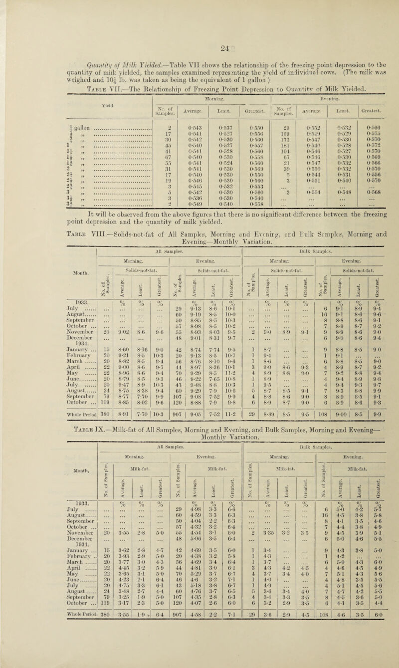Quantity of Milk Yielded.—Table VII shows the relationship of the freezing point depression to the quantity of milk yielded, the samples examined represmting the yield of individual cows. (The milk was weighed and 10| lb. was taken as being the equivalent of 1 gallon ) Table VII.—The Relationship of Freezing Point Depression to Quantity of Milk Yielded. Yield. * 1 3. 4 1 11 U 1* 2 21 2X 2 A 3 n 3} gallon Morning. Evening. Nc. of Samples. Average. Lea t. Greatest. No. cf Samples. Avc rage. Least. Greatest. 2 0-543 0-537 0-550 29 0-552 0-532 0-566 17 0-541 0-527 0-556 169 0-549 0-529 0-575 30 0-542 0-530 0-560 173 0-547 0-530 0-570 45 0-540 0-527 0-557 181 0-546 0-528 0-572 41 0-541 0-528 0-560 104 0-546 0-527 0-570 07 0-540 0-530 0-558 67 0-546 0-530 0-569 55 0-541 0-524 0-560 21 0-547 0-532 0-566 31 0-541 0-530 0-569 39 0-550 0-532 0-570 17 0-540 0-530 0-550 5 0-544 0-531 0-556 19 0-546 0-530 0-560 3 0-551 0-540 0-570 3 0-545 0-532 0-553 • • • 5 0-542 0-530 0-560 n O 0-554 0-548 0-568 3 0-536 0-530 0-540 ... ... • • • 9 0-549 0-540 0-558 . . . . . • ... It will be observed from the above figures that there is no significant difference between the freezing point depression and the quantity of milk yielded. Table VIII.—Solids-not-fat of All Samples, Morning and Evcnirg, ard Eulk Samples, Morning and Evening—Monthly Variation. All Samples. Bulk Samples. Morning. Evening. Morning. Evening. Month. Solids-not-fat. Sclids-not-fat. i ft °3 o ® Solids-not-fat. Solids-not-fat. C/2 ^© c'ft o g Average. Least. Greatest. No. of Samples Average. Least. Greatest. Average. Least. Greatest. No. of Samples. Average. -4-J a o Hi X © c3 © M o 1933. July . 0/ /o 0/ Jo % 29 O/ /o 913 0/ /o 8-6 0/ Jo 101 O' /o 0/ JO Q/ JO 6 0/ Jo 91 0/ Jo 8-9 0/ /o 9-4 August. ... ... ,,, ... 60 9-19 8-5 10-0 . . . ... 16 9-1 8-6 9-6 September ,,, ... ... ... 50 8-85 8-5 10-3 . . . 8 8-8 8-6 9-1 October ... ... ... 57 8-98 8-5 10-2 ... ... 7 8-9 8-7 9-2 November 20 9-02 8-6 9-6 55 8-93 8-03 9-5 2 9-0 8-9 9-i 9 8-9 8-6 9-0 December ... ... 48 9-01 8-31 9-7 ; 6 9-0 8-6 9-4 1934. January ... 15 8-60 8-16 9-0 42 8-74 7-74 9-5 i 8-7 9 8-8 8-5 9 0 February 20 9-21 8-5 10-3 20 9-13 8-5 10-7 i 9-4 ... ... 1 9-1 ... ... March _ 20 8-82 8-5 9-4 56 8-76 8-10 9-6 i 8-6 6 8-8 8-5 9-0 April . 22 9-00 8-6 9-7 44 8-97 8-36 10-1 3 9-0 8-6 9-3 4 8-9 8-7 9-2 May . 22 8-96 8-6 9-4 70 9-29 8-5 11-2 4 8-9 8-8 9-0 7 9-2 8-8 9-4 June. 20 8-79 8-5 9-3 10-3 46 43 9-22 9-48 7- 65 8- 8 10-8 1 8- 9 9- 5 4 4 9-4 9-4 8- 9 9- 3 9-8 9-7 July . 20 9-47 8-9 10-3 1 August. 24 8-75 8-38 9-4 60 9 29 7-9 10-6 5 8-7 8*5 9-i 7 9-3 8-8 9-9 September 79 8-77 7-70 9-9 107 9-OS 7-52 9-9 1 4 8-8 8-6 9-0 8 8-9 8-5 9-1 October ... 119 8-85 8-02 9-6 120 8-88 7-9 9-8 6 8-9 8-7 9-0 6 8-9 8-6 9-3 Whole Period 380 8-91 7-70 10-3 907 9-05 7-52 11-2 29 8-89 8-5 9-5 108 9-00 8-5 9-9 Table IX.—Milk-fat of All Samples, Morning and Evening, and Bulk Samples, Morning and Evening— __ Monthly Variation. All Samples. Balk Samples. Morning. Evening. Morning. Evening. Month. cr; j© 'ft Milk-fat. ni © 'ft Milk-fat. C/2 £ 'ft Milk-fat. C/2 Milk-fat. S s s c5 a ci bC m fall tfi U~i to C/2 bo C/2 o C o -4-* o -d -+-3 o © % © © S-. o O ►> a © © (-4 d O > § © © o © > © & < Hi CJ H) o Hi o Hi 1933. OJ JO Of JO 0/ JO 0/ / o 0/ / 0 0/ Jo 0/ JO 0/ JO o/ JO 0/ JO 0/ JO o/ Jo July . .. • .. • ,.. 29 4-98 3-3 6-6 ... •.. ... 6 5-0 4-2 5-7 August. ... 60 4-59 3-3 6-3 ... ... •. • 16 4-5 3-8 5-8 September • • • ... 50 4-04 2-2 6-3 1 ... | 8 4-1 3-5 4-6 October ... ... ... 57 4-32 3-2 6-4 ... 7 4-4 3-8 4-9 November 20 3-55 2-8 5-0 55 4-54 3-1 6-0 2 3-35 3-2 3-5 9 4-5 3-9 5-1 December ... ... 48 5-06 3-5 6-4 . 1 6 5-0 4-6 5-5 1934. January ... 15 3-62 2-8 4-7 42 4-69 3-5 6-0 1 3-4 ... 9 4-3 3-8 5-0 February .. 20 3-93 2-9 5-0 20 4-38 3-2 5-8 1 4-3 ... 1 4-2 ... ... March . 20 3-77 3-0 4-3 56 4-69 3-4 6-4 1 3-7 6 5-0 4-3 6-0 April . 22 4-45 3-2 5-9 44 4-81 3-0 6-1 3 4-3 4-2 4-5 4 4-6 4-5 4-9 May . oo 3-65 3-1 5-0 70 5-29 3-7 6-7 4 3-7 3-4 4-0 7 5-1 4-3 5-6 June. 20 4-23 2-1 6-4 46 4-6 3-2 7-1 1 4-0 4 4-8 3-5 5-5 July . 20 4-75 3-3 6-1 43 5-18 3-8 6-7 1 4-9 4 5-1 4-5 5-6 August. 24 3-48 2-7 4-4 60 4-76 3-7 6-5 5 3-6 3-4 4-6 7 4-7 4-2 5’5 September 79 3-25 1-9 5-0 107 4-35 2-8 6-3 4 3-4 3-3 3-5 8 4-5 3-6 5-0 October ... 119 3-17 2-3 5-0 120 4-07 2-6 6-0 6 3-2 2-9 3-5 6 4-1 3-5 4-4 Whole Period 380 3-55 1-9 > 6-4 907 4-58 2-2 7-1 29 3-6 2-9 4-5 108 4-6 3-5 6-0