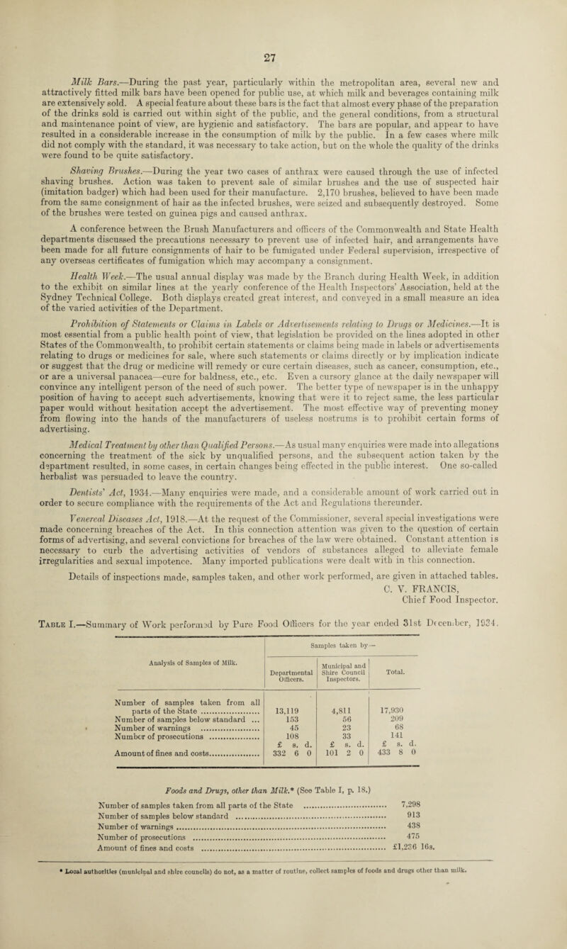 Milk Bars.—During the past year, particularly within the metropolitan area, several new and attractively fitted milk bars have been opened for public use, at which milk and beverages containing milk are extensively sold. A special feature about these bars is the fact that almost every phase of the preparation of the drinks sold is carried out within sight of the public, and the general conditions, from a structural and maintenance point of view, are hygienic and satisfactory. The bars are popular, and appear to have resulted in a considerable increase in the consumption of milk by the public. In a few cases where milk did not comply with the standard, it was necessary to take action, but on the whole the quality of the drinks were found to be quite satisfactory. Shaving Brushes.—During the year two cases of anthrax were caused through the use of infected shaving brushes. Action was taken to prevent sale of similar brushes and the use of suspected hair (imitation badger) which had been used for their manufacture. 2,170 brushes, believed to have been made from the same consignment of hair as the infected brushes, were seized and subsequently destroyed. Some of the brushes were tested on guinea pigs and caused anthrax. A conference between the Brush Manufacturers and officers of the Commonwealth and State Health departments discussed the precautions necessary to prevent use of infected hair, and arrangements have been made for all future consignments of hair to be fumigated under Federal supervision, irrespective of any overseas certificates of fumigation which may accompany a consignment. Health Week.—The usual annual display was made by the Branch during Health Week, in addition to the exhibit on similar lines at the yearly conference of the Health Inspectors’ Association, held at the Sydney Technical College. Both displays created great interest, and conveyed in a small measure an idea of the varied activities of the Department. Prohibition of Statements or Claims in Labels or Advertisements relating to Drugs or Medicines.—-It is most essential from a public health point of view, that legislation be provided on the lines adopted in other States of the Commonwealth, to prohibit certain statements or claims being made in labels or advertisements relating to drugs or medicines for sale, where such statements or claims directly or by implication indicate or suggest that the drug or medicine will remedy or cure certain diseases, such as cancer, consumption, etc., or are a universal panacea—cure for baldness, etc., etc. Even a cursory glance at the daily newspaper will convince any intelligent person of the need of such power. The better type of newspaper is in the unhappy position of having to accept such advertisements, knowing that were it to reject same, the less particular paper would without hesitation accept the advertisement. The most effective way of preventing money from flowing into the hands of the manufacturers of useless nostrums is to prohibit certain forms of advertising. Medical Treatment by other than Qualified Persons.—As usual many enquiries were made into allegations concerning the treatment of the sick by unqualified persons, and the subsequent action taken by the department resulted, in some cases, in certain changes being effected in the public interest. One so-called herbalist was persuaded to leave the country. Dentists' Act, 1934.—Many enquiries were made, and a considerable amount of work carried out in order to secure compliance with the requirements of the Act and Regulations thereunder. Venereal Diseases Act, 1918.—At the request of the Commissioner, several special investigations were made concerning breaches of the Act. In this connection attention was given to the question of certain forms of advertising, and several convictions for breaches of the law were obtained. Constant attention is necessary to curb the advertising activities of vendors of substances alleged to alleviate female irregularities and sexual impotence. Many imported publications were dealt with in this connection. Details of inspections made, samples taken, and other work performed, are given in attached tables. C. V. FRANCIS, Chief Food Inspector. Table I.—Summary of Work performed by Pure Food Officers for the year ended 31st December, 1934. Analysis of Samples of Milk. Samples taken by — Departmental Officers. Municipal and Shire Council Inspectors. Total. Number of samples taken from all parts of the State . Number of samples below standard ... Number of warnings . 13,119 153 45 108 £ 8. d. 332 6 0 4,811 56 23 33 £ s. d. 101 2 0 17,930 209 68 141 £ s. d. 433 8 0 Number of prosecutions . Amount of fines and costs. Foods and Drugs, other than Milk.* (See Table I, p. 18.) Number of samples taken from all parts of the State .. 7,298 Number of samples below standard . 913 Number of warnings. 438 Number of prosecutions . 475 Amount of fines and costs . £1,236 16s. • Local authorities (municipal and shire councils) do not, as a matter of routine, collect samples of foods and drugs other than milk.