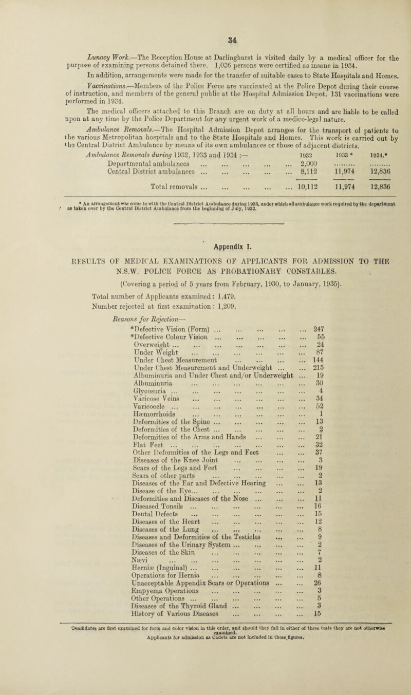 Lunacy Work.—The Reception House at Darlinghurst is visited daily by a medical officer for the purpose of examining persons detained there. 1,036 persons were certified as insane in 1934. In addition, arrangements were made for the transfer of suitable cases to State Hospitals and Homes. Vaccinations.—Members of the Police Force are vaccinated at the Police Depot during their course of instruction, and members of the general public at the Hospital Admission Depot. 131 vaccinations wrere performed in 1934. The medical officers attached to this Branch are on duty at all hours and are liable to be called upon at any time by the Police Department for any urgent work of a medico-legal nature. Ambulance Removals.—The Hospital Admission Depot arranges for tbe transport of paliente to the various Metropolitan hospitals and to the State Hospitals and Homes. This work is carried out by the Central District Ambulance by means of its own ambulances or those of adjacent districts. Ambulance Removals during 1932, 1933 and 1934 :— Departmental ambulances Central District ambulances. Total removals. 1932 ... 2,000 ... 8,112 1933 * 1934.* 11,974 12,836 ... 10,112 11,974 12,836 * An arrangement was come to with the Central District Ambulance during 1933, UDder which all ambulance work required by the department t as taken over by the Central District Ambulance from the beginning of July, 1933. Appendix I. RESULTS OF MEDICAL EXAMINATIONS OF APPLICANTS FOR ADMISSION TO THE N.S.W. POLICE FORCE AS PROBATIONARY CONSTABLES. (Covering a period of 5 years from February, 1930, to January, 1935). Total number of Applicants examined: 1,479. Number rejected at first examination: 1,209. Reasons for Rejection— *Defective Vision (Form) ... *Defective Colour Vision ... Overweight ... Under Weight . Under Chest Measurement . Under Chest Measurement and Underweight Albuminuria and Under Chest and/or Underweight Albuminuria Glycosuria ... Varicose Veins Varicocele ... Haemorrhoids Deformities of the Spine ... Deformities of the Chest ... Deformities of the Arms and Hands Flat Feet ... Other Deformities of the Legs and Feet Diseases of the Knee Joint Scars of the Legs and Feet Scars of other parts . Diseases of the Ear and Defective Hearing Disease of the Eye... Deformities and Diseases of the Nose ... Diseased Tonsils . . Dental Defects Diseases of the Heart Diseases of the Lung Diseases and Deformities of the Testicles Diseases of the Urinary System. Diseases of the Skin Naevi Hernise (Inguinal) ... Operations for Hernia Unacceptable Appendix Scars or Operations Empyema Operations Other Operations ... Diseases of the Thyroid Gland. History of Various Diseases 247 55 24 87 144 215 19 30 4 34 52 1 13 2 21 32 37 3 19 2 13 2 11 16 15 12 8 9 2 7 2 11 8 26 3 5 3 15 Candidates are first examined for form and color vision in this order, and should they fail in either of these tests they are not otherwise examined. Applicants for admission as Cadets are not included in these figures.