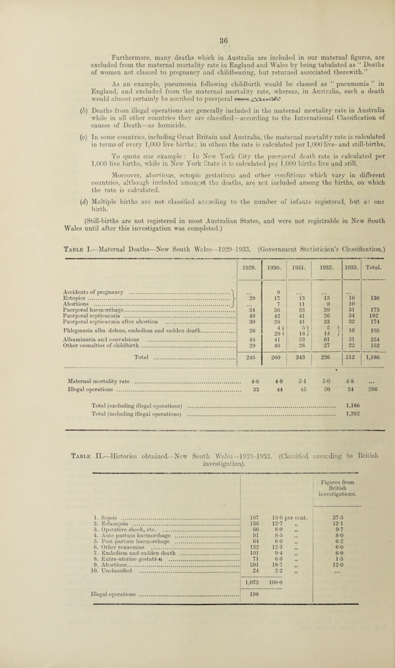 Furthermore, many deaths which in Australia are included in our maternal figures, are excluded from the maternal mortality rate in England and Wales by being tabulated as 11 Deaths of women not classed to pregnancy and childbearing, but returned associated therewith.” As an example, pneumonia following childbirth would be classed as “ pneumonia ” in England, and excluded from the maternal mortality rate, whereas, in Australia, such a death would almost certainly be ascribed to puerperal eae-^.ccia^ojW. (b) Deaths from illegal operations are generally included in the maternal mortality rate in Australia while in all other countries they are classified—according to the International Classification of causes of Death—as homicide. (c) In some countries, including Great Britain and Australia, the maternal mortality rate is calculated in terms of every 1,000 live births; in others the rate is calculated per 1,000 live-and still-births. To quote one example : In New York City the puerperal death rate is calculated per 1,000 live births, while in New York State it is calculated per 1,000 births live and still. Moreover, abortions, ectopic gestations and other conditions which vary in different countries, although included amongst the deaths, are not included among the births, on which the rate is calculated. (d) Multiple births are not classified according to the number of infants registered, but as one birth. (Still-births are not registered in most Australian States, and were not registrable in New South Wales until after this investigation was completed.) Table I.—Maternal Deaths—New South Wales—1929-1933. (Government Statistician’s Classification.) Accidents of pregnancy .) Ectopics . y Abortions .J Puerperal haemorrhage. Puerperal septicaemia . Puerperal septicaemia after abortion . Phlegmasia alba dolens, embolism and sudden death. Albuminuria and convulsions . Other casualties of childbirth . Total . 1929. 1930. 1931. 1932. 1933. Total. *29 34 49 30 26 48 29 9 17 7 36 42 38 4I 20 i 41 46 13 11 33 41 41 H 18/ 53 28 15 9 39 26 33 i! I 61 27 16 10 31 34 32 16 51 22 136 173 192 174 105 254 152 245 260 243 226 212 1,186 Maternal mortality rate . 4-6 4-9 5-1 • 5-0 4-8 Illegal operations . 33 44 45 50 34 206 Total (excluding illegal operations) . 1,186 Total (including illegal operations) . 1,392 Table II.—Histories obtained—Now South Wales—1929-1933. investigat ion). (Classified according to British 1. Sepsis . 2. Eclampsia . 3. Operative shock, etc. 4. Ante partum haemorrhage . 5. Post partum haemorrhage . 6. Other toxaemias . 7. Embolism and sudden death 8. Extra-uterine gestation .... 9. Abortions. 10. Unclassified . Figures from British investigations. 167 15-6 per cent. 37-5 136 12-7 99 121 86 8-0 9-7 91 8-5 J 9 8-0 64 6-0 9 9 6-2 132 12-3 99 6-0 101 9-4 6-9 71 6-6 1-5 201 18-7 12-0 24 22 99 • •• ( 1,073 1000 198 I Illegal operations