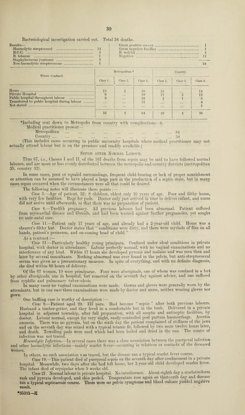 33 Bacteriological investigation carried out. Results— Haemolytic streptococci . 14 B.C.C. 1 B. tetanus . 1 Staphylococcus (various) . 3 Non-haemolytic streptococcus . 1 Total 34 deaths. Gram positive coccus . 1 Gram negative bacillus .•. 1 B. welchii. 1 Negative . 11 34 Where Confined. Metropolitan.* Country. Class 1. Class 2. Class 3. Class 1. Class 2. Class 3. Home . 15 2 16 15 14 Private Hospital . 9 19 11 3 12 Public hospital throughout labour . 9 18 2 1 5 Transferred to public hospital during labour . 11 4 Not stated . ... ... ... 1 33 2 64 28 4 36 * Including sent down to Metropolis from country with complications—6. Medical practitioner present—- Metropolitan ... ... ... ... ... ... ... ... ... 84 Country.58 (This includes cases occurring in public maternity hospitals where medical practitioner may not actually attend labour but is on the premises and readily available.) Sepsis after Normal Labour. Thus 67, i.e., Classes I and II, of the 167 deaths from sepsis may be said to have followed normal labours, and are more or less evenly distributed between the metropolis and country districts (metropolitan 35, country 32). In some cases, poor or squalid surroundings, frequent child-bearing or lack of proper nourishment or attention can be assumed to have played a large part in the production of a septic state, but in many cases sepsis occurred when the circumstances were all that could be desired. The following notes will illustrate these points :—- Case 3.—Age of patient, 32; 8 children, eldest only 10 years of age. Poor and filthy home, with very few facilities. Rags for pads. Doctor only just arrived in time to deliver infant, and nurse did not arrive until afterwards, so that there was no preparation of patient. Case 6.—Twelfth pregnancy. All previous labours had been abnormal. Patient suffered from myocardial disease and fibroids, and had been warned against further pregnancies, yet sought no ante-natal care. Case 11.—Patient only 17 years of age, and already had a 2-year-old child. Home was a shearer’s filthy hut. Doctor states that “ conditions were dirty, and there were myriads of flies on all hands, patient’s perineum, and on-coming head of child.” As a contrast:— Case 51.—Particularly healthy young primipara. Confined under ideal conditions in private hospital, with doctor in attendance. Labour perfectly normal, with no vaginal examinations and no interference of any kind. Within 17 hours she developed pyrexia and malaise and was seen then and later by several consultants. Nothing abnormal was ever found in the pelvis, but anti-streptococcal serum was given as a precautionary measure. In spite of everything, and with no definite diagnosis, she died within 60 hours of delivery. Of the 67 women, 19 were primiparae. Four were aboriginals, one of whom was confined in a hut by other aboriginals, one in hospital, but removed on the seventh day against advice, and one suffered from syphilis and pulmonary tuberculosis. In many cases no vaginal examinations were made. Gowns and gloves were generally worn by the attendants, but in one case three examinations were made by doctor and nurse, neither wearing gloves nor gown. One baffling case is worthy of description :—- Case 9.—Patient aged 29. Ill para. Had become “ septic ” after both previous labours. Husband a timber-getter, and they lived in a comfortable hut in the bush. Delivered in a private hospital in adjacent township, after full preparation, with all aseptic and antiseptic facilities, oy doctor. Labour normal, except for very slight, easily-controlled post partum haemorrhage. Avertin amnesia. There was no pyrexia, but on the sixth day the patient complained of stiffness of the jaws and on the seventh day was seized with a typical tetanic fit, followed by two more twelve hours later, and death. Towelling pads were used which had been boiled and dried in the sun. I he source of infection was not traced. Haemolytic Infection.—In several cases there was a close association between the puerperal infection and other haemolytic infection's—mainly scarlet fever—occurring iti relatives or contacts of the deceased women. In others, no such association v, as traced, but the disease ran a typical scarlet fever course. Case 19.—This patient died of puerperal sepsis on the seventh day after confinement in a priv ate hospital. Meanwhile, two days after she had left home, her 3-year-old child developed scarlet fever. The infant died of erysipelas when 5 weeks old. . . Case 27. Normal labour in private hospital. No interference. About eighth day a scarlatiniform rash and pyrexia developed, and skin peeled. Temperature rose again on thirteenth day and disease ran a typical septicaemic course. There were no pelvic symptoms and blood culture yielded negative result. *85383—E
